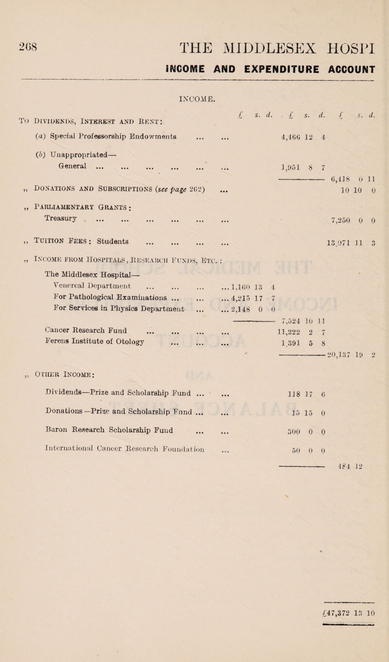 INCOME AND EXPENDITURE ACCOUNT INCOME. To Dividends, Interest and Rent: (a) Special Professorship Endowments (i>) Unappropriated— General . „ Donations and Subscriptions (see page 262) „ Parliamentary Grants ; Treasury . „ Tuition pees: Students . » Income from Hospitals.Research Punds, Etc. : The Middlesex Hospital— Venereal Department For Pathological Examinations ... For Services in Physics Department Cancer Research Fund ... . Ferens Institute of Otology . £ s. d. £ s. d. £ s. d. 4,166 12 4 1,051 8 7 6,418 0 11 10 10 0 7,250 0 0 13 071 11 3 1,160 13 4 4,215 17 7 2,148 0 0 7,524 10 11 11,222 2 7 1391 5 8 •20,137 10 2 ,, Other Income: Dividends—Prize and Scholarship Fund ... Donations — Prize and Scholarship Fund ... Baron Research Scholarship Fund International Cancer Research Foundation 118 17 6 15 15 0 300 0 0 50 0 0 - 484 12 £47,372 13 10