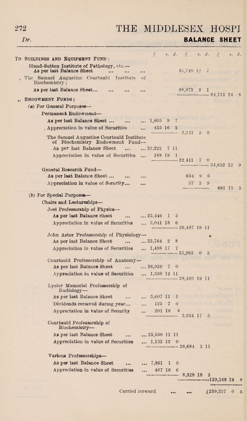 Dr. BALANCE SHEET TO BUILDINGS AND EQUIPMENT FUND : Bland-Sutton Institute of Pathology, etc.™ As per last Balance Sheet . , The Samuel Augustine Courtauld Institute of Biochemistry : As per last Balance Sheet... . „ Endowment Funds : (a) For General Purposes— Permanent Endowment— As per last Balance Sheet. . Appreciation in value of Securities The Samuel Augustine Courtauld Institute of Biochemistry Endowment Fund— s. d. £ s. d. 45,710 12 7 48,973 2 1 94,713 14 8 1,805 9 7 435 16 2 2,241 5 9 As per last Balance Sheet Appreciation in value of Securities . General Research Fund— As per last Balance Sheet. Appreciation in value of Security... (f>) For Special Purposes— Chairs and Lectureships— Joel Professorship of Physics— As per last Balance Sheet Appreciation in value of Securities John Astor Professorship of Physiology- As per last Balance Sheet Appreciation in value of Securities Courtauld Professorship of Anatomy— As per last Balance Sheet Appreciation in value of Securities Lyster Memorial Professorship of Pcadiology—• As per last Balance Sheet Dividends received during year... Appreciation in value of Security Courtauld Professorship of Biochemistry— As per last Balance Sheet Appreciation in value of Securities Various Professorships— As per last Balance Sheet Appreciation in value of Securities 32,222 7 11 188 19 1 32,411 7 0 654 9 6 37 3 9 34,652 12 9 691 13 3 23,446 1 5 3,041 18 6 33,764 2 8 1,498 17 7 26,487 19 11 35,263 0 26,939 7 0 1,530 12 11 28,469 19 11 3,607 11 1 125 7 0 201 19 4 25,550 11 11 1.133 12 0 26,684 3 11 ... 7,861 1 9 ... 467 16 6 8,328 18 3 -—129,168 19 8