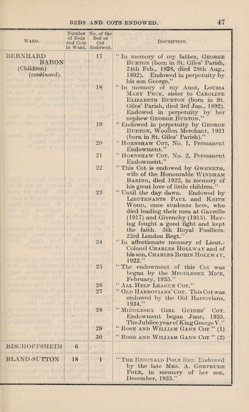 WARD. Number No. of the of Beds Bed or and Cots 1 Cot in Ward. ;EndowedJ Inscription. BERNHARD BARON (Children) (continued). f BISCHOFFSHEIM 6 BLAND-SUTTON 18 17 18 19 20 21 22 9Q 4 0 2 4 “ In memory of my father, George Burton (bom in St. Giles’ Parish, 24th Feb., 1828, died 28th Aug., 1892). Endowed in perpetuity by his son George.” “ In memory of my Aunt, Louisa Mary Peck, sister to Caroline Elizabeth Burton (born in St. Giles’ Parish, died 3rd Jan., 1892). Endowed in perpetuity by her nephew George Burton.” “ Endowed in perpetuity by George Burton, Woollen Merchant, 1921 (born in St. Giles’ Parish).” “ Hornshaw Cot, No. 1, Permanent Endowment.” “ Hornshaw Cot, No. 2, Permanent Endowment.” “ This Cot is endowed by Gweneth, wife of the Honourable Windham Baring, died 1922, in memory of his great love of little children.” “ Until the day dawn. Endowed by Lieutenants Paul and Keith Wood, once students here, who died leading their men at Gavrelle (1917) and Givenchy (1915). Hav¬ ing fought a good fight and kept the faith. 5th Royal Fusiliers. 23rd London Regt.” “ In affectionate memory of Lieut.- Colonel Charles Hollway and of his son, Charles Robin Hollway, 1922.” 25 26 27 28 29 30 1 The endowment of this Cot was begun by the Middlesex Mice, February, 1935.” All Help League Cot.” Old Harrovians’ Cot. This Cot was endowed by the Old Harrovians, 1934.” Middlesex Girl Guides’ Cot. Endowment began June, 1935. The Jubilee year of King George V. ” Rose and William Gann Cot ” (1) Rose and William Gann Cot ” (2) The Reginald Pole Bed. Endowed by the late Mrs. A. Gertrude Pole, in memory of her son, December, 1933.”