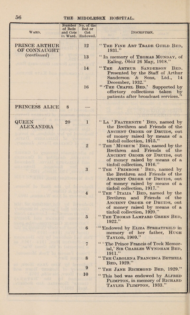 Ward. Number of Beds and Oots in Ward. No. of the Bed or Cot Endowed. INSCRIPTION. PRINCE ARTHUR OF CONNAUGHT (continued) ! 12 13 14 I 16 “ The Fine Art Trade Guild Bed, 1931.” “ In memory of Thomas Munday, of Ealing, Obiit 26 May, 1918.” “ The Arthur Sanderson Bed. Presented by the Staff of Arthur Sanderson & Sons, Ltd., 14 December, 1932.” “ ‘The Chapel Bed.’ Supported by offertory collections taken by patients after broadcast services.” PRINCESS ALICE 8 — QUEEN ALEXANDRA 20 1 2 3 4 | 5 6 7 8 9 10 “ La ‘ Fraternite ’ Bed, named by the Brethren and Friends of the Ancient Order of Druids, out of money raised by means of a tinfoil collection, 1915.” “ The ‘ Mijsetjm ’ Bed, named by the Brethren and Friends of the Ancient Order of Drijids, out of money raised by means of a tinfoil collection, 1916.” “ The ‘ Primrose 5 Bed, named by the Brethren and Friends of the Ancient Order of Druids, out of money raised by means of a tinfoil collection, 1917.” “ The ‘ Italia ’ Bed, named by the Brethren and Friends of the Ancient Order of Druids, out of money raised by means of a tinfoil collection, 1920.” “ The Thomas Lampard Green Bed, 1922.” ‘ “ Endowed by Eliza Streatfeild in memory of her father, Hugh Taylor, 1909.” “ ‘ The Prince Francis of Teck Memor¬ ial,’ Sir Charles Wyndham Bed, 1911.” “ The Carolena Francisca Bethell Bed, 1929.” “ The Jane Richmond Bed, 1929.” “ This bed was endowed by Alfred \ Plimpton, in memory of Richard Tayler Plimpton, 1933.” !