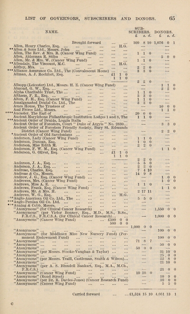 NAME. Brought forward Alien, Henry Charles, Esq, . **Allen & Sons Ltd., Messrs. John Allen, The Rev. & Mrs. R. (Cancer Wing Fund) ... Allen, Alderman R. Stiles . Allen, Mr. & Mrs. W. (Cancer Wing Fund) **AIlendale, The Viscount, M.C. Allfrey, Mrs. ***Ailiance Assurance Co. Ltd., The (Convalescent Home) Allman, A. J. Rochfort, Esq. . £1 1 H.G. H.G. 1 0 1 0 SUB¬ SCRIBERS. DONORS. £ s. d. £ s. d. 309 8 10 1,076 0 1 Allsopp (Leicester) Ltd., Messrs. H. E. (Cancer Wing Fund) Almond, G. W., Esq.. Alpha Charitable Trust, The ... Althaus, F. R., Esq... Alton, F. H., Esq. (Cancer Wing Fund) Amalgamated Dental Co. Ltd., The . Ames House, The Trustees of . Ami Freres Ltd., Messrs. ***Ancaster, The Earl of . Ancient Marylebone Philanthropic Institution Lodges 1 and 8, The ***Ancient Order of Druids, Loggia Italia . Ancient Order of Foresters, Court “ Duke of Argyle ” No. 2630... Ancient Order of Foresters Friendly Society, Bury St. Edmunds District (Cancer Wing Fund) ... . * Ancient Order of Oid Savelonians ... Anderson, Lady (Cancer Wing Fund) . Anderson, Duncan, Esq. Anderson, Miss Edith M. . Anderson, F. W. M., Esq. (Cancer Wing Fund) Anderson, G. Oliver, Esq. £1 1 1 1 Anderson, J. A., Esq. Anderson, J. A., Esq. ... Andreae, Charles, Esq. . Andreae & Co., Messrs. . Andrew, J. G., Esq. (Cancer Wing Fund). Andrewes, Mrs. (Cancer Wing Fund) Andrews, Miss A. E. Andrews, Frank, Esq. (Cancer Wing Fund) Andrews, Mr. & Mrsf H. ... . Andrews, W. G., Esq. . ** Anglo-American Oil Co. Ltd., The. ***Anglo-Persiau Oil Co. Ltd. ***Anning & Cobb, Messrs. “Anonymous” (for Clinical Cancer Research) “Anonymous” (per Victor Bonney, Esq., M.D., M.S F.R.C.S., F.R.C.S.A. (for Clinical Cancer Research). “Anonymous” (Cancer Wing Fund) ... ... £500 500 H.G. B.Sc., o 6 o o i i 1 i 2 2 3 3 0 0 0 0 2 2 0 1 1 3 3 1 1 3 3 0 0 0 0 20 0 0 110 2 5 2 “Anonymous” ... “Anonymous” (for Middlesex Mice New Nursery Fund) (Per¬ manent Endowment Fund) “Anonymous” ... “Anonymous” ... “Anonymous” ... “Anonymous” (per Messrs. Stooke-Vaughan & Taylor). “Anonymous” ... “Anonymous” (per Messrs. Traill, Castleman, Smith & Wilson)... “Anonymous” ... “Anonymous” (per A. S. Blundell Bankart, Esq., M.A., M.Ch., F.R.C.S.). . “Anonymous” (Cancer Wing Fund) . “Anonymous” (Bond Street) “Anonymous” (per Dr. R. Davies-Jones) (Cancer Research Fund) “Anonymous” (Cancer Wing Fund) . 5 0 0 110 10 0 2 2 0 110 2 2 0 10 0 0 110 3 3 0 2 2 0 110 2 7 4 10 14 9 8 110 2 17 11 10 0 10 0 110 0 1,000 0 0 71 8 7 50 0 0 10 10 0 1,550 0 0 1,000 0 0 100 0 0 100 0 0 50 0 0 31 10 0 25 , 0 0 22 8 0 21 10 0 21 0 0 10 9 0 10 0 0 5 5 0 Carried forward ... ...£1,524 15 10 4,061 13 1 C