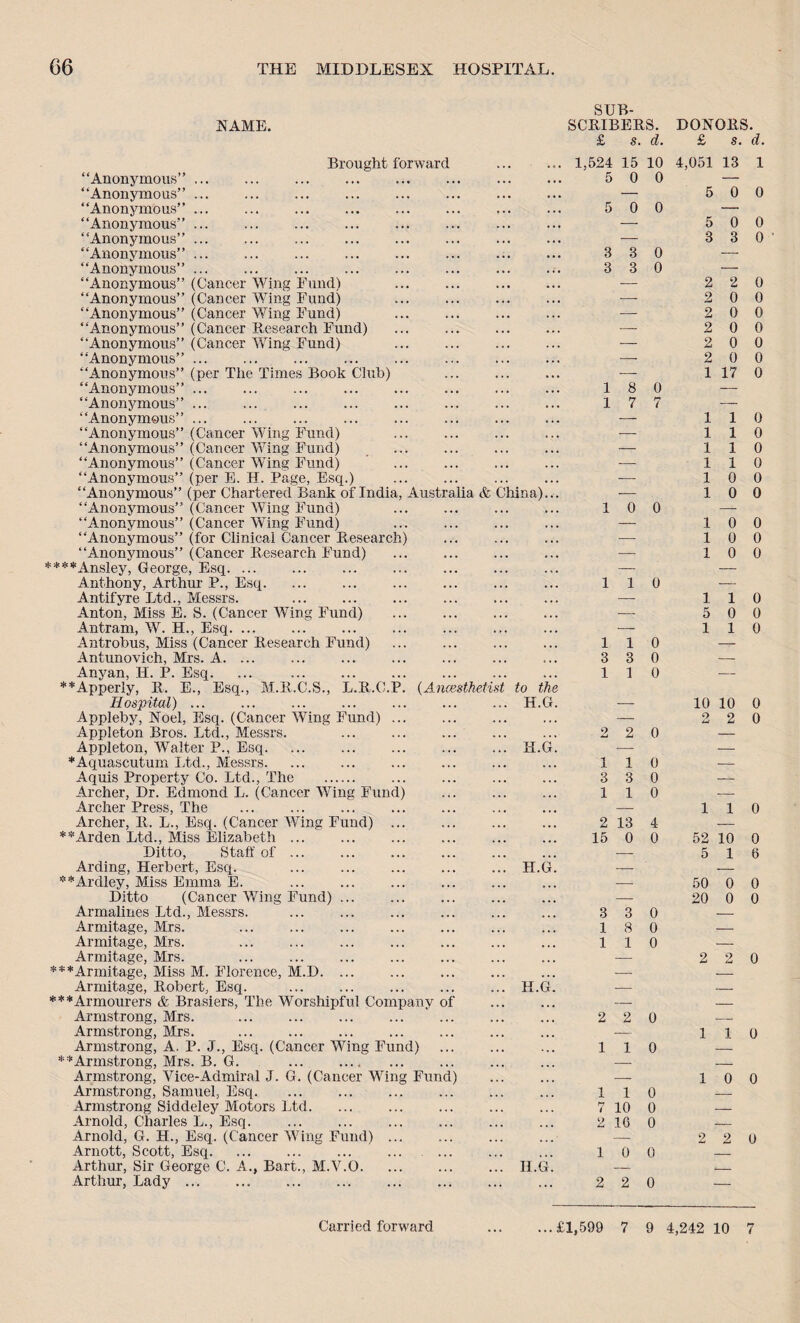 SUB- SAME. SCRIBERS. DONORS. £ s. d. £ 8. d. Brought forward • • t • • • 1,524 15 10 4,051 13 1 “Anonymous” ... ... ... 5 0 0 — “Anonymous” ... ... — 5 0 0 “Anonymous”. ... ... 5 0 0 — “Anonymous” ... ... ... — 5 0 0 “Anonymous”. ... ... —- 3 3 0 “Anonymous” ... ... ... 3 3 0 — “Anonymous” ... ... • M 3 3 0 — “Anonymous” (Cancer Wing Fund) . ... ... — 2 2 0 “Anonymous” (Cancer Wing Fund) ... ... — 2 0 0 “Anonymous” (Cancer Wing Fund) . ... ... — 2 0 0 “Anonymous” (Cancer Research Fund) ... ... — 2 0 0 “Anonymous” (Cancer Wing Fund) ... ... — 2 0 0 “Anonymous” ... ... ... — 2 0 0 “Anonymous” (per The Times Book Club) ... ... — 1 17 0 “Anonymous” ... ... ... 1 8 0 — “Anonymous” ... ... 1 7 7 — “Anonymous” ... ... ... — 1 1 0 “Anonymous” (Cancer Wing Fund) ... ... — 1 1 0 “Anonymous” (Cancer Wing Fund) ... ... — 1 1 0 “Anonymous” (Cancer Wing Fund) ... ... ■— 1 1 0 “Anonymous” (per E. H. Page, Esq.) . ... ... — 1 0 0 “Anonymous” (per Chartered Bank of India, Australia & China)... — 1 0 0 “Anonymous” (Cancer Wing Fund) ... ... 1 0 0 — “Anonymous” (Cancer Wing Fund) ... ... — 1 0 0 “Anonymous” (for Clinical Cancer Research) ... ... — 1 0 0 “Anonymous” (Cancer Research Fund) ... ... — 1 0 0 ****Ansley, George, Esq. ... ... ... — — Anthony, Arthur P., Esq. ... ... 1 1 0 — Antifyre Ltd., Messrs. ... ... — 1 1 0 Anton, Miss E. S. (Cancer WTing Fund) . ... ... — 5 0 0 Antram, W. H., Esq. ... ... — 1 1 0 Antrobus, Miss (Cancer Research Fund) ... ... 1 1 0 — Antunovich, Mrs. A. ... ... 3 3 0 — Anyan, H. P. Esq. . • . ... 1 1 0 — **Apperiy, R. E., Esq., M.R.C.S., L.R.C.P. {Anesthetist to the Hospital) ... ... H.G. — 10 10 0 Appleby, Noel, Esq. (Cancer Wing Fund). ... ... — O i-i 2 0 Appleton Bros. Ltd., Messrs. ... ... 2 2 0 — Appleton, Walter P., Esq. ... H.G. — — *Aquascutum Ltd., Messrs. . . • ... i 1 0 — Aquis Property Co. Ltd., The . ... ... 3 3 0 — Archer, Dr. Edmond L. (Cancer Wing Fund) . . . ... 1 1 0 — Archer Press, The . . . ... — l 1 0 Archer, It. L., Esq. (Cancer Wing Fund) ... .•• ... 2 13 4 — **Arden Ltd., Miss Elizabeth ... .•. ... 15 0 0 52 10 0 Ditto, Staff of ... ... ... — 5 1 6 Arding, Herbert, Esq. . ... H.G. — — **Ardley, Miss Emma E. •.• ... — 50 0 0 Ditto (Cancer Wing Fund) ... •.. ... — 20 0 0 Armalines Ltd., Messrs. 3 3 0 — Armitage, Mrs. ••• ... 1 8 0 — Armitage, Mrs. ••. ... 1 1 0 — Armitage, Mrs. — 2 2 0 ***Armitage, Miss M. Florence, M.D. ... ... ... — — Armitage, Robert, Esq. ... H.G. — _ ***Armourers & Brasiers, The Worshipful Company of ... ... — — Armstrong, Mrs. . • . ... 2 2 0 — Armstrong, Mrs. ... ... — 1 1 0 Armstrong, A. P. J., Esq. (Cancer Wing Fund) . . • • . . 1 1 0 — **Armstrong, Mrs. B. G. ... . — _ Armstrong, Vice-Admiral J. G. (Cancer Wing Fund) . • • ... — 1 0 0 Armstrong, Samuel, Esq. . . ... 1 1 0 — Armstrong Siddeley Motors Ltd. . . ... 10 0 Arnold, Charles L., Esq. 2 16 0 Arnold, G. H., Esq. (Cancer Wing Fund) ... 2 2 0 Arnott, Scott, Esq. ... .. 1 0 0 Arthur, Sir George C. A., Bart., M.V.O. .. H.G. — Arthur, Lady ... . 2 2 0 4,242