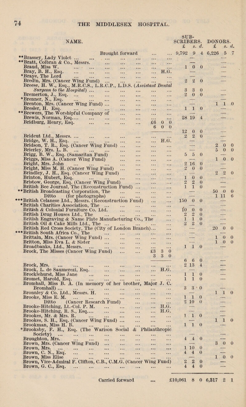 SUB- NAME. SCRIBERS. DONORS £ s. d. £ 8. Brought forward 9,792 9 4 6,226 5 ♦♦Brassey, Lady Violet.. . , , , — • — ♦♦Bratt, Colbran & Co., Messrs. ... — — Braud, Miss W. . 1 0 0 — Bray, B. H., Esq. H.G. — — ♦Braye, The Lord . • • • — — Bredin, Mrs. (Cancer Wing Fund). 2 2 0 — Breese, H. W., Esq., M.R.C.S., L.R.C.P., L.D.S. (Assistant Dental Surgeon to the Hospital) ... . • • 3 3 0 — Bremerton, J., Esq. ... 2 0 0 — * Brenner, X., Esq. — — Brenton, Mrs. (Cancer Wing Fund). .. • — 1 1 Bresler, H. Esq. ... 1 1 0 — ♦♦Brewers, The Worshipful Company of • . . — — Brewis, Norman, Esq. ... 28 19 4 — Bridburg, Henry, Esq. . £6 0 0 6 0 0 12 0 0 — Bridcut Ltd., Messrs. 2 2 0 — Bridge, W. H., Esq. H.G. — — Bridson, T. R., Esq. (Cancer Wing Fund). — 2 0 Brierley, Mrs. L. B. — 5 0 Brigg, B. W., Esq. (Samaritan Fund) . 5 5 0 — Briggs, Miss A. (Cancer Wing Fund) — 1 0 Bright, Mrs. John . 2 16 0 — Bright, Miss M. H. (Cancer Wing Fund) 2 0 0 — Brindley, J. H., Esq. (Cancer Wing Fund) —- 2 2 Brinton, Hubert, Esq. . 1 0 0 — Bristow, George, Esq. (Cancer Wing Fund) . 2 2 0 — British Bee Journal, The (Reconstruction Fund) ... 1 1 0 — **British Broadcasting Corporation, The . — 50 0 Ditto (for photographs) — 1 11 ♦♦British Celanese Ltd., Messrs. (Reconstruction Fund) 150 0 0 — ♦British Charities Association, The ... — — British & Colonial Furniture Co. Ltd. lo 0 0 — British Drug Houses Ltd., The . 2 2 0 — British Engraving & Name Plate Manufacturing Co., The 1 1 0 —- British Oil & Cake Mills Ltd., The ... 2 2 0 ■- British Red Cross Society, The (City of London Branch)... — 20 0 ♦♦British South Africa Co., The . — — Brittain, Mrs. (Cancer Wing Fund). — 1 0 Britton, Miss Eva L. & Sister . — 1 0 Broadbanks, Ltd., Messrs. 1 1 0 — Brock, The Misses (Cancer Wing Fund) . £3 3 6 3 3 0 6 6 0 — Brock, Mrs. ... 2 13 4 — Brock, L. de Saumerezi, Esq. H.G. — — Brocklehurst, Miss Jane . ... 1 1 0 — Bromet, Harold, Esq. . . . . 1 1 0 — Bromhall, Miss B. A. (In memory of her brother, Major J. C. Bromhall). , . . 3 3 * 0 — Bronnley & Co. Ltd., Messrs. H. • . . — 1 1 Brooke, Miss E. M. . , . 1 1 0 — Ditto (Cancer Research Fund) • • • 2 10 0 — Brooke-Hitching, Lt.-Col. P. M. H.G. — — Brooke-Hitching, R. S., Esq. H.G. — — Brookes, Mr. & Mis. R. . ... x 1 0 — Brookes, S. H., Esq. (Cancer Wing Fund). • • . — 1 1 Brookman, Miss H. B. . . , , 1 1 0 — ♦Brooksby, F. H., Esq. (The Warison Social & Philanthropic Society) . ... — — Broughton, Mrs. • . • 4 4 0 — Brown, Mrs. (Cancer Wing Fund) . • . • — 3 0 Brown, Mrs. • • • 1 10 0 — Brown, C. N., Esq. • • • 4 4 0 — Brown, Miss Elise . • • • — 1 0 Brown, Vice-Admiral F. Clifton, C.B., C.M.G. (Cancer Wing Fund) 2 2 0 — Brown, G. C., Esq. ... 4 4 0 — • • •