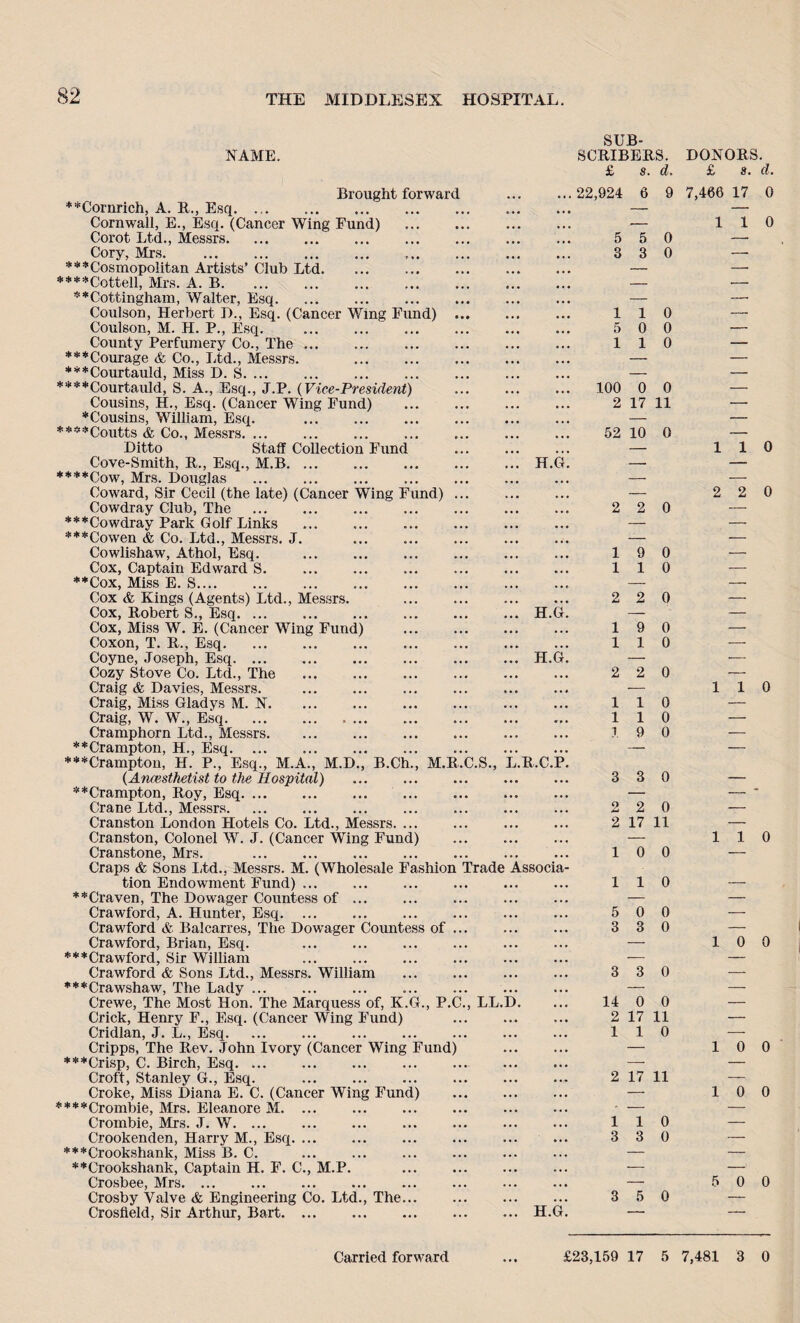 NAME. Brought forward **Cornrich, A. R., Esq. Cornwall, E., Esq. (Cancer Wing Fund) Corot Ltd., Messrs.’ . Cory, Mrs. ** ^Cosmopolitan Artists’ ciub Ltd. ****Cottell, Mrs. A. B. **Cottingham, Walter, Esq. Coulson, Herbert D., Esq. (Cancer Wing Fund) Coulson, M. H. P., Esq. .... County Perfumery Co., The. ***Courage & Co., Ltd., Messrs. . ***Courtauld, Miss D. S. ****Courtauld, S. A., Esq., J.P. (Vice-President) Cousins, H., Esq. (Cancer Wing Fund) *Cousins, William, Esq. ****Coutts & Co., Messrs. Ditto Staff Collection Fund Cove-Smith, R., Esq., M.B. ****Cow, Mrs. Douglas Coward, Sir Cecil (the late) (Cancer Wing Fund) Cowdray Club, The . ... ***Cowdray Park Golf Links . ***Cowen & Co. Ltd., Messrs. J. Cowlishaw, Athol, Esq. Cox, Captain Edward S. **Cox, Miss E. S. Cox & Kings (Agents) Ltd., Messrs. Cox, Robert S., Esq. Cox, Miss W. E. (Cancer Wing Fund) Coxon, T. R., Esq. Coyne, Joseph, Esq. ... Cozy Stove Co. Ltd., The . Craig & Davies, Messrs. Craig, Miss Gladys M. N. Craig, W. W., Esq. Cramphorn Ltd., Messrs. **Crampton, H., Esq. ***Crampton, H. P., Esq., M.A., M.D., B.Ch., M.R (A ncesthetist to the II ospital) **Crampton, Roy, Esq. Crane Ltd., Messrs. Cranston London Hotels Co. Ltd., Messrs. ... Cranston, Colonel W. J. (Cancer Wing Fund) Cranstone, Mrs. . Craps & Sons Ltd., Messrs. M. (Wholesale Fashion tion Endowment Fund) ... **Graven, The Dowager Countess of ... Crawford, A. Hunter, Esq. Crawford & Balcarres, The Dowager Countess of Crawford, Brian, Esq. . ***Crawford, Sir William Crawford & Sons Ltd., Messrs. William ***Crawshaw, The Lady ... Crewe, The Most Hon. The Marquess of, K.G., P.C Crick, Henry F., Esq. (Cancer Wing Fund) Cridlan, J. L., Esq. . Cripps, The Rev. John Ivory (Cancer Wing Fund ***Crisp, C. Birch, Esq. Croft, Stanley G., Esq. Croke, Miss Diana E. C. (Cancer Wing Fund) ****Crombie, Mrs. Eleanore M. ... Crombie, Mrs. J. W. ... Crookenden, Harry M., Esq. ***Crookshank, Miss B. C. **Crookshank, Captain H. F. C., M.P. Crosbee, Mrs. Crosby Valve & Engineering Co. Ltd., The... Crosfield, Sir Arthur, Bart. SUB¬ SCRIBERS. DONORS. £ s. d. £ s. d. 22,924 6 9 7,466 17 0 — 110 5 5 0 — 3 3 0 — 110 5 0 0 110 ... H.G. ... H.G. h.g! C.S., L.R.C.P. Trade Associa- LL.D. 100 0 0 2 17 11 52 10 0 2 2 0 19 0 0 1 1 2 2 0 19 0 110 2 2 0 1 1 1 1 0 0 ... H.G. 19 0 3 3 0 2 2 0 2 17 11 10 0 110 5 0 0 3 3 0 3 3 0 14 0 0 2 17 11 110 2 17 11 110 3 3 0 3 5 0 110 2 2 0 110 110 10 0 10 0 10 0 5 0 0