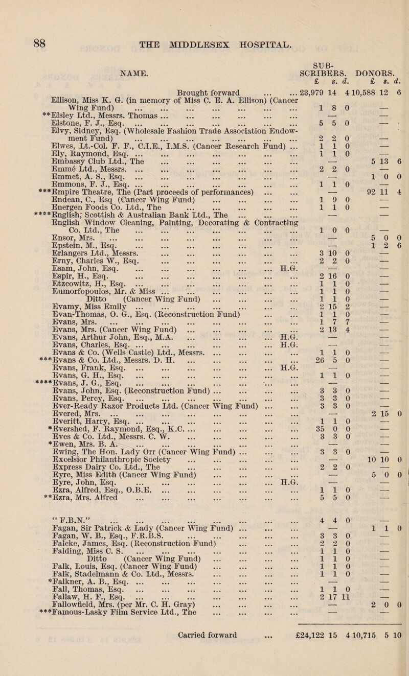 NAME. Brought forward . Ellison, Miss K. G. (in memory of Miss C. E. A. Ellison) (Cancer Wing Fund) . **Elsley Ltd., Messrs. Thomas ... Elstone., F. J., Esq. Elvy, Sidney, Esq. (Wholesale Fashion Trade Association Endow ment Fund) . Elwes, Lt.-Col. F. F., C.I.E., I.M.S. (Cancer Research Fund) Ely, Raymond, Esq. Embassy Club Ltd., The . Emm6 Ltd., Messrs. Emmet, A. S., Esq. Emmons, F. J., Esq. *** Empire Theatre, The (Part proceeds of performances) Endean, C., Esq (Cancer Wing Fund) Energen Foods Co. Ltd., The ****English; Scottish & Australian Bank Ltd., The English Window Cleaning, Painting, Decorating & Contractin Co. Ltd., The . Ensor, Mrs.. . Epstein, M., Esq. Erlangers Ltd., Messrs. . Erny, Charles W., Esq. . Esam, John, Esq.H.G Espir, H., Esq. ... . Etzcowitz, H., Esq. Eumorfopoulos, Mr. & Miss .. Ditto (Cancer Wing Fund) Evamy, Miss Emily . Evan-Thomas, O. G., Esq. (Reconstruction Fund) Evans, Mrs. Evans, Mrs. (Cancer Wing Fund) Evans, Arthur John, Esq., M.A.H.G Evans, Charles, Esq.H.G Evans & Co. (Wells Castle) Ltd., Messrs. ***Evans & Co. Ltd., Messrs. D. H. Evans, Frank, Esq.H.G Evans, G. H., Esq. ****Evans, J. G., Esq. Evans, John, Esq. (Reconstruction Fund) Evans, Percy, Esq. Ever-Ready Razor Products Ltd. (Cancer Wing Fund) Evered, Mrs. Everitt, Harry, Esq. ... . ♦Evershed, F. Raymond, Esq., K.C. ... Eves & Co. Ltd., Messrs. C. W. *Ewen, Mrs. B. A. Ewing, The Hon. Lady Orr (Cancer Wing Fund) Excelsior Philanthropic Society Express Dairy Co. Ltd., The Eyre, Miss Edith (Cancer Wing Fund) Eyre, John, Esq. .H.G Ezra, Alfred, Esq., O.B.E. **Ezra, Mrs. Alfred SUB¬ SCRIBERS. DONORS. £ s. d. £ 8. d. 23,979 14 410,588 12 6 18 0 — 5 5 0 2 2 1 1 1 1 2 2 1 1 1 1 1 1 1 1 2 15 1 1 1 7 2 13 0 0 0 0 0 19 0 110 10 0 3 10 0 2 2 0 2 16 0 0 0 0 o JU 0 7 4 1 1 26 5 0 0 110 3 3 3 3 3 3 0 0 0 110 35 0 0 3 3 0 3 3 2 2 0 0 5 13 6 10 0 92 11 4 5 0 0 12 6 2 15 0 10 10 0 5 0 0 110 5 5 0 “ F.B.N.” . Fagan, Sir Patrick & Lady (Cancer Wing Fund) Fagan, W. B., Esq., F.R.B.S. Falcke, James, Esq. (Reconstruction Fund) Falding, Miss C. S. . Ditto (Cancer Wing Fund) Falk, Louis, Esq. (Cancer Wing Fund) Falk, Stadelmann & Co. Ltd., Messrs. *Falkner, A. B., Esq. ... Fall, Thomas, Esq. Fallaw, H. F., Esq. Fallowfleld, Mrs. (per Mr. C. H. Gray) ***Famous-Lasky Film Service Ltd., The 4 4 0 3 2 1 1 1 1 3 2 1 1 1 1 0 0 0 0 0 0 110 2 17 11 110 2 0 0