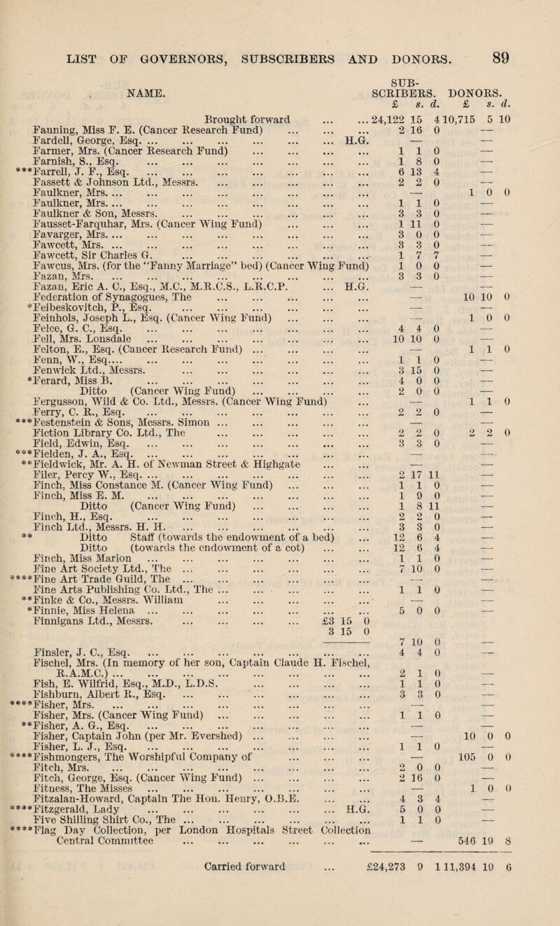 SUB- NAME. SCRIBERS. DONORS. £ 8. d. £ s. Brought forward 24,122 15 410,715 5 1 Fanning, Miss F. E. (Cancer Research Fund) 2 16 0 —. Fardell, George, Esq. H.G. — — Farmer, Mrs. (Cancer Research Fund) . 1 1 0 — Famish, S., Esq. 1 8 0 — ***Farrell, J. F., Esq. 6 13 4 — Fassett & Johnson Ltd., Messrs. 2 2 0 — Faulkner, Mrs. ... — 1 0 Faulkner, Mrs.... 1 1 0 — Faulkner & Son, Messrs. 3 3 0 — Fausset-Farquhar, Mrs. (Cancer Wing Fund) 1 11 0 — Favarger, Mrs.... 3 0 0 — Fawcett, Mrs. 3 3 0 — Fawcett, Sir Charles G. . 1 7 7 — Fawcus, Sirs, (for the “Fanny Marriage’’ bed) (Cancer Wing Fund) 1 0 0 — Fazan, Mrs. 3 3 0 — Fazan, Eric A. C., Esq., M.C., M.R.C.S., L.R.C.P. H.G. — — Federation of Synagogues, The — 10 10 *Feibeskovitch, P., Esq. — — Feinhols, Joseph L., Esq. (Cancer Wing Fund) -- 1 0 Felce, G. C., Esq. 4 4 0 —- Fell, Mrs. Lonsdale . 10 10 0 — Felton, E., Esq. (Cancer Research Fund). — 1 1 Fenn, W., Esq.... 1 1 0 — Fenwick Ltd., Messrs. .. 3 15 0 — *Ferard, Miss B. 4 0 0 — Ditto (Cancer Wing Fund) . 2 0 0 — Fergusson, Wild & Co. Ltd., Messrs. (Cancer Wing Fund) — 1 1 Ferry, C. R., Esq. 2 2 0 — ***Festenstein & Sons, Messrs. Simon ... — — Fiction Library Co. Ltd., The 2 2 0 2 2 Field, Edwin, Esq. 3 3 0 — *H!*Fielden, J. A., Esq. — —- **Fieldwick, Mr. A. H. of Newman Street & Highgate — — Filer, Percy W., Esq. ... O i-i 17 11 — Finch, Miss Constance M. (Cancer Wing Fund) 1 1 0 — Finch, Miss E. M. 1 9 0 — Ditto (Cancer Wing Fund) 1 8 11 — Finch, H., Esq. 2 2 0 — Finch Ltd., Messrs. H. II. 3 3 0 — ** Ditto Staff (towards the endowment of a bed) 12 6 4 —• Ditto (towards the endowment of a cot) 12 6 4 — Finch, Miss Marion 1 1 0 — Fine Art Society Ltd., The. 7 10 0 — ****Fine Art Trade Guild, The ... -- — Fine Arts Publishing Co. Ltd., The.• 1 1 0 — **Finke & Co., Messrs. William — •- *Finnie, Miss Helena ... 5 0 0 — Finnigans Ltd., Messrs. £3 15 0 3 15 0 7 10 0 — Finsler, J. C., Esq. ... • • • 4 4 0 — Fischel, Mrs. (In memory of her son, Captain Claude H. Fischel, R.A.M.C.). , , , a * • 2 1 0 — Fish, E. Wilfrid, Esq., M.D., L.D.S. • • • • • • 1 1 0 — Fishburn, Albert R.., Esq. • • • • • • 3 3 0 — ****j?isher) — — Fisher, Mrs. (Cancer Wing Fund) . . . . ,,, 1 1 0 — **Fisher, A. G., Esq. . • • . ,,, — — Fisher, Captain John (per Mr. Evershed) . . . . • • • — 10 0 Fisher, L. J., Esq. • . • . • • 1 1 0 — ****Fishmongers, The Worshipful Company of • • . • . • — 105 0 Fitch, Mi's. • • • • • • 2 0 0 — Fitch, George, Esq. (Cancer Wing Fund) . . . . • . . 2 16 0 — Fitness, The Misses • * • — 1 0 Fitzalan-Howard, Captain The Hon. Henry, O.B.E. • • • 4 3 4 — ****Fitzgerald, Lady • • • H.G. 5 0 0 — Five Shilling Shirt Co., The ... ... • • • 1 1 0 — ****Flag Day Collection, per London Hospitals Street Collection Central Committee • • • *• • — 546 19