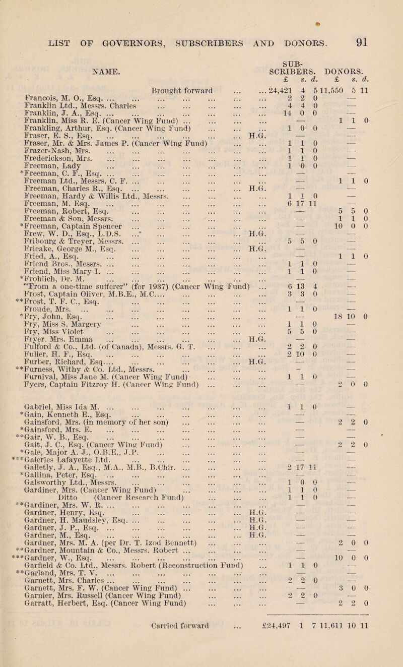 Messrs. NAME. Brought forward Francois, M. 0., Esq. ... Franklin Ltd., Messrs. Charles Franklin, J. A., Esq. Franklin, Miss R. E. (Cancer Wing Fund) Frankling, Arthur, Esq. (Cancer Wing Fund) Fraser, E. S., Esq. Fraser, Mr. &, Mrs. James P. (Cancer Wing Fund) Frazer-Nash, Mrs. Frederickson, Mrs. Freeman, Lady *Freeman, C. F., Esq. ... Freeman Ltd., Messrs. C. F Freeman, Charles R., Esq. Freeman, Hardy & Willis Ltd Freeman, M. Esq. Freeman, Robert, Esq. Freeman & Son, Messrs. *Freeman, Captain Spencer Frew, W. D., Esq., L.D.S. Fribourg & Treyer, Messrs. Frieake, George M., Esq. Fried, A., Esq. Friend Bros., Messrs. ... Friend, Miss Mary I. ... *Frohlich, Dr. M. “From a one-time sufferer Frost, Captain Oliver. M.B.E * Frost, T. F. C., Esq. Froude, Mrs. ♦Fry, John, Esq. Fry, Miss S. Margery Fry, Miss Violet Fryer, Mrs. Emma Fulford & Co., Ltd. (of Canada), Messrs. G Fuller, H. F., Esq. Furber, Richard, Esq.... *Furness, Withy & Co. Ltd., Messrs. Furnival, Miss Jane M. (Cancer Wing Fund) Fyers, Captain Fitzroy H. (Cancer Wing Fund) SUB¬ SCRIBERS. DONORS. £ s. d. £ s. d. for 1937) (Cancer Wing F M.C.... H.G H.G H.G H.G md) H.G H.G 24,421 o 14 4 5 11,550 2 0 4 0 0 0 1 1 1 1 1 1 6 3 1 5 2 2 5 11 10 0 1 0 1 0 1 0 0 0 1 0 17 11 5 0 1 1 0 0 13 4 3 0 110 1 0 5 0 2 0 10 0 1 1 0 110 110 1 10 5 0 1 0 0 0 110 18 10 0 2 0 0 Gabriel, Miss Ida M. ♦Gain, Kenneth E., Esq. Gainsford, Mrs. (in memory of her son) *Gainsford, Mrs. E. ♦Gair, W. 33., Esq. Gait, J. C., Esq. (Cancer Wing Fund) ♦Gale, Major A. J., O.B.E., J.P. ♦Galeries Lafayette Ltd. Galletly, J. A., Esq., M.A., M.B., B.Chir. . *Gallina, Peter, Esq. ... Galsworthy Ltd., Messrs. Gardiner, Mrs. (Cancer Wing Fund) Ditto (Cancer Research Fund) * Gardiner, Mrs. W. R. ... Gardner, Henry, Esq. Gardner, H. Maudsley, Esq. Gardner, J. P., Esq. ... Gardner, M., Esq. Gardner, Mrs. M. A. (per Dr. T. Izod Bennett) ♦Gardner, Mountain & Co., Messrs. Jtobert ... ♦Gardner, W., Esq. Garfield & Co. Ltd., Messrs. Robert (Reconstruction Fund) ♦Garland, Mrs. T. V. Garnett, Mrs. Charles ... Garnett, Mrs. F. W. (Cancer Wing Fund) . Garnier, Mrs. Russell (Cancer Wing Fund) Garratt, Herbert, Esq. (Cancer Wing Fund) H.G H.G H.G H.G 110 2 17 11 10 0 1 1 0 1 1 0 1 1 0 2 2 0 2 2 0 2 2 0 2 2 0 2 0 0 10 0 0 3 0 0 2 2 0