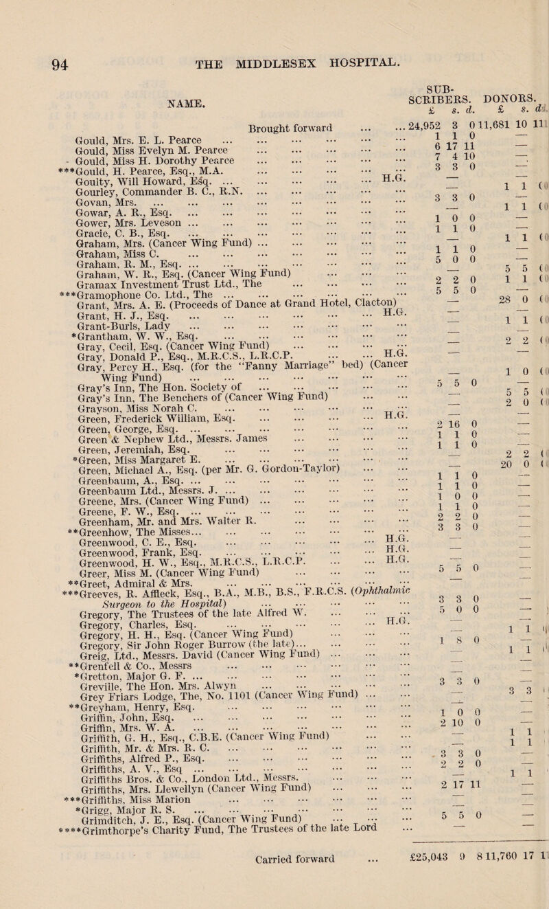 NAME. SUB¬ SCRIBERS. DONORS. £ s. d. £ s. d\ H.G. Ulacton) H.G. H.G. Cancer H.G. Brought forward Gould, Mrs. E. L. Pearce Gould, Miss Evelyn M. Pearce Gould, Miss H. Dorothy Pearce ***Gould, H. Pearce, Esq., M.A. Goulty, Will Howard, Egq. ... Gourley, Commander B. C., R.N. Go van, Mrs. Gowar, A. R., Esq. Gower, Mrs. Leveson. Grade, C. B., Esq. Graham, Mrs. (Cancer Wing Fund) Graham, Miss C. . Graham. R. M., Esq. ... Graham, W. R., Esq. (Cancer Wing Fund) Gramax Investment Trust Ltd., The ***Gramophone Co. Ltd., The ... ... Grant, Mrs. A. E. (Proceeds of Dance at Grand Hotel, C Grant, H. J., Esq. Grant-Burls, Lady *Grantham, W. W., Esq. Gray, Cecil, Esq. (Cancer Wing Fund) . Gray, Donald P., Esq., M.R.C.S., L.R.C.P. ••• Gray, Percy H., Esq. (for the “Fanny Marriage bed) Wing Fund) . Gray’s Inn, The Hon. Society of ... Gray’s Inn, The Benchers of (Cancer Wing Fund) Grayson, Miss Norah C. Green, Frederick William, Esq. Green, George, Esq. Green & Nephew Ltd., Messrs. James . Green, Jeremiah, Esq. . * Green, Miss Margaret E. Green, Michael A., Esq. (per Mr. G. Gordon-Taylor) Greenbaum, A., Esq. ... Greenbatim Ltd., Messrs. J. ... Greene, Mrs. (Cancer Wing Fund) ... Greene, F. W., Esq. ... Greenham, Mr. and Mrs. Walter R. **Greenhow, The Misses... Greenwood, C. E., Esq. Greenwood, Frank, Esq. Greenwood, H. W., Esq., M.R.C.S., L.R.C.P. Greer, Miss M. (Cancer Wing Fund) . **Greet, Admiral & Mrs. . ••• ••• . ***Greeves, R. Affleck, Esq., B.A., M.B., B.S., F.R.C.S. (Ophthalmic. Surgeon to the Hospital) Gregory, The Trustees of the late Alfred W. Gregory, Charles, Esq. . Gregory, H. H., Esq. (Cancer Wing Fund) Gregory, Sir John Roger Burrow (the late)... Greig, Ltd., Messrs. David (Cancer Wing Fund) ... **Grenfell & Co., Messrs . *Gretton, Major G. .. Greville, The Hon. Mrs. Alwyn ... ••• Grey Friars Lodge, The, No. 1101 (Cancer Wing Fund) **Greyham, Henry, Esq. . Griffin, John, Esq. Griffin, Mrs. W. A.. ••• ••• Griffith, G. H., Esq., C.B.E. (Cancer Wmg Fund) Griffith, Mr. & Mrs. R. C. Griffiths, Alfred P., Esq. Griffiths, A. V., Esq ... Griffiths Bros. & Co., London Ltd., Messrs. Griffiths, Mrs. Llewellyn (Cancer Wing Fund) * **Griffiths, Miss Marion . *Grigg, Major R. .. Grimditch, J. E., Esq. (Cancer Wing Fund) ... * ***Grimthorpe,s Charity Fund, Th^ Trustees of the late Lord 24,952 3 011,681 10 11 110 — H.G. H.G. H.G. H.G 6 17 11 7 4 10 3 3 0 3 0 10 0 110 110 5 0 0 2 2 0 5 5 0 5 5 0 2 16 0 110 1 1 0 1 0 1 0 0 0 1 0 2 2 0 3 3 0 1 1 1 1 5 5 0 3 3 0 5 0 0 18 0 10 0 2 10 0 3 3 0 2 2 0 2 17 11 5 5 0 1 1 1 1 5 5 1 1 1 1 (0 28 0 ( 1 1 ( 2 2 ( 1 0 ( 5 5 ( 2 0 ( 2 2 ( 20 0 ( 1 1 'I i i i! 3 3 1 1 1 1 1 1 £25,043 9 811,760 17 1