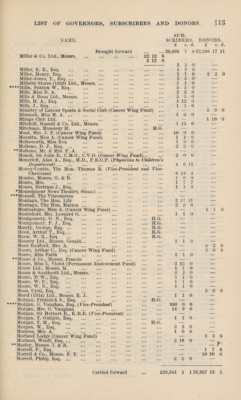 ns NAME. Miller & Co. Ltd., Messrs. Brought forward £2 2 12 12 6 6 SUB¬ SCRIBERS. DONORS. £ s. d. £ s. d. 29,036 7 8 33,296 17 11 f'und)... to Children's Miller, E. E., Esq. Miller, Henry, Esq. Miller-Jones, T., Esq. ... Milletts Stores (1928) Ltd., Messrs. ****Milln, Patrick W., Esq. Mills, Miss B. A. Mills & Boon Ltd., Messrs. ... Mills, H. A., Esq. Mills, J., Esq. Ministry of Labour Sports & Social Club (Cancer Wing Fund) ... Minnoch, Miss M. A. ... Mirage Club Ltd. Mitchell, Russell & Co. Ltd., Messrs. Mitelman, Monsieur M. ... ... ... ... ... H.G. Moat, Mrs. J. F. (Cancer Wing Fund) Mocatta, Miss A. (Cancer Wing Fund) Molesworth, Miss Eva Molteno, D. J., Esq. ... **Molteno, Mr. & Mrs. P. A. Monck, Sir John B., C.M.G., C.V.O. (Cancer Wing Moncrieff, Alan A., Esq., M.D., F.R.C.P. (Physician Department). Money-Coutts, The Hon. Thomas B. (Vice-President and Vice- Chairman) Monico, Messrs. G. & B. Monro, Mrs. Monro, Bertram J., Esq. *Monseigneur News Theatre, Strand ... ***Monsell, The Viscountess Montagu, The Hon. Lily Montagu, The Hon. Marion. Montealegre, Miss A. (Cancer Wing Fund) ... Montefiore, Mrs. Leonard G. ... Montgomery, G. N., Esq.H.G. Montgomery, P. J., Esq.H.G. Moody, George, Esq.H.G. Moon, Arthur T., Esq.... ... ... ... ... ... H.G. Moon, W. R., Esq.H.G. Mooney Ltd., Messrs. Gerald... Moor-Radford, Mrs. A. Moore, Arthur C., Esq. (Cancer Wing Fund) Moore, Miss Faith **Moore & Co., Messrs. Francis Moore, Miss L. Violet (Permanent Endowment Fund) Moore Ltd., Messrs. M. . Moore & Southcott Ltd., Messrs. Moore, T*. W., Esq. Moore, W. F., Esq.. Moore, W. N., Esq. Moos, Cyril, Esq. . Morel (1934) Ltd., Messrs. E. J. Morgan, Frederick S., Esq. ****Morgan, G. Vaughan, Esq. (Vice-President) Morgan, Mrs. G. Vaughan . Morgan, Sir Herbert E., K.B.E. (Vice-President) Morgan, T. Guthrie, Esq. Morgan, T. H., Esq. Morgan, W., Esq. Morison, Mrs. A. Morland Lodge (Cancer Wing Fund) Morland, Woolf, Esq. **Morley, Messrs. I. & R. . Morrell, F., Esq. . Morrell & Co., Messrs. F. T. Morrell, Philip, Esq. ... ... H.G. ... H.G. 5 5 0 110 110 3 3 0 1 1 5 5 2 2 0 0 0 5 5 0 5 12 1 1 0 0 10 0 1 15 0 10 0 0 110 19 0 2 2 0 2 0 0* 4 6 11 6 13 4 18 0 17 7 110 2 17 11 2 2 0 110 110 110 2 12 0 1 2 1 1 1 0 0 0 0 0 110 200 0 0 14 9 8 110 3 3 0 10 0 2 16 0 2 2 0 2 2 0 5 0 0 1 10 0 110 2 2 0 2 0 0 2 0 0 3 3 0 — r 17 6 10 10 0