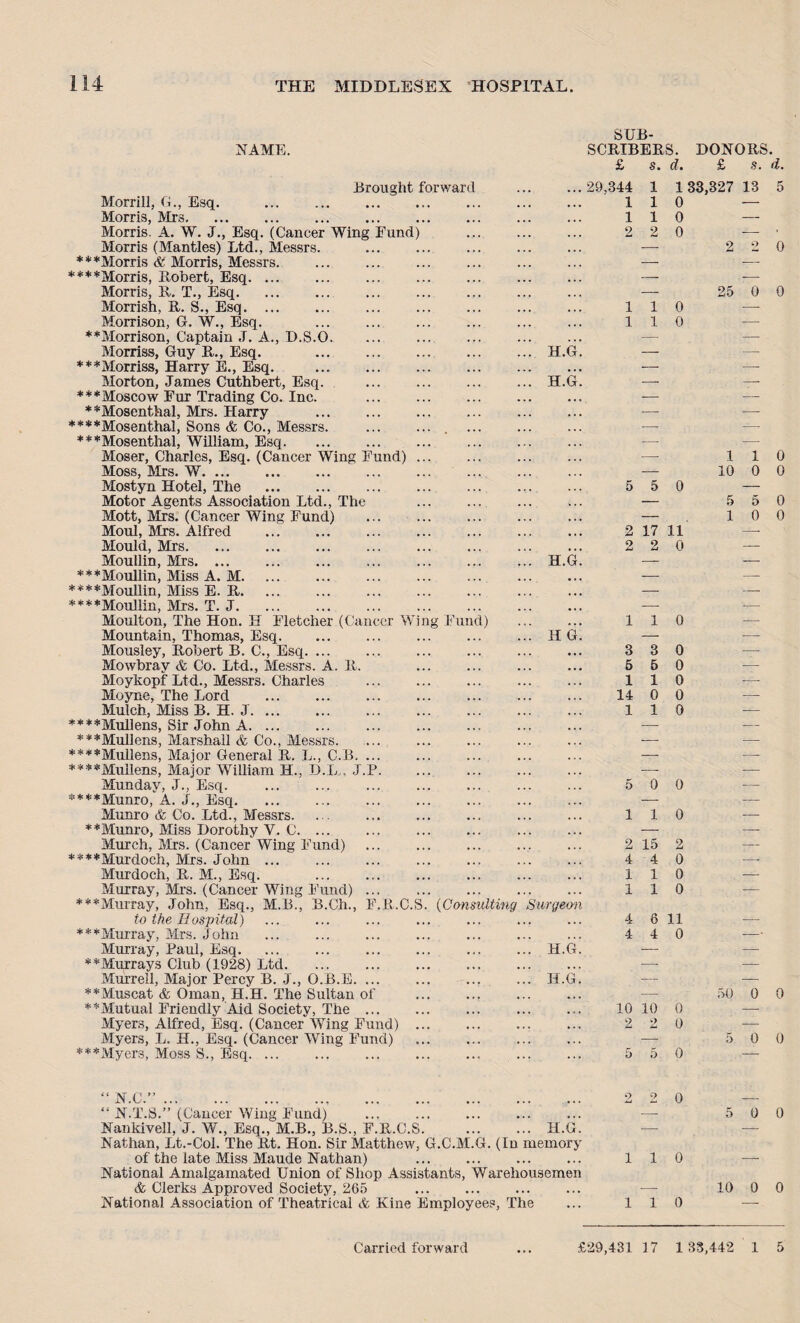 NAME. SUB¬ SCRIBERS. DONORS. £ s. d. £ s. d. Brought forward Morrill, G., Esq. Morris, Mrs. Morris. A. W. J., Esq. (Cancer Wing Fund) Morris (Mantles) Ltd., Messrs. ***Morris & Morris, Messrs. ****Morris, Robert, Esq. Morris, R. T., Esq. Morrish, R. S., Esq. Morrison, G. W., Esq. **Morrison, Captain J. A., D.S.O. Morriss, Guy R., Esq. ***Morriss, Harry E., Esq. Morton, James Cuthbert, Esq. ***Moscow Fur Trading Co. Inc. **Mosenthal, Mrs. Harry ****Mosenthal, Sons & Co., Messrs. ***Mosenthal, William, Esq. Moser, Charles, Esq. (Cancer Wing Fund) Moss, Mrs. W. Mostyn Hotel, The . Motor Agents Association Ltd., The Mott, Mrs. (Cancer Wing Fund) Moul, Mrs. Alfred Mould, Mrs. Moullin, Mrs. ... ***Moullin, Miss A. M. ****Moullin, Miss E. R. ****Moullin, Mrs. T. J. Moulton, The Hon. H Fletcher (Cancer W Mountain, Thomas, Esq. Mousley, Robert B. C., Esq. ... Mowbray & Co. Ltd., Messrs. A. R. Moykopf Ltd., Messrs. Charles Moyne, The Lord . Mulch, Miss B. H. J. ****Mullens, Sir John A. ***Mullens, Marshall & Co., Messrs. ****Mullens, Major General R. L., C.B. ****Mullens, Major William H., D.L., J.P Munday, J., Esq. . ****Munro, A. J., Esq. Munro & Co. Ltd., Messrs. **Munro, Miss Dorothy Y. C. ... Murch, Mrs. (Cancer Wing Fund) ****Murdoch, Mrs. John ... Murdoch, R. M., Esq. Murray, Mrs. (Cancer Wing Fund) ***Murray, John, Esq., M.B., B.Ch., F.R.C.S to the Hospital) ***Murray, Mrs. John Murray, Paul, Esq. **Murrays Club (1928) Ltd. Murrell, Major Percy B. J., O.B.E. .. * * Muscat & Oman, H.H. The Sultan of ** Mutual Friendly Aid Society, The ... Myers, Alfred, Esq. (Cancer Wing Fund) Myers, L. H., Esq. (Cancer Wing Fund) ***Myers, Moss S., Esq. ... ng Fun (Con d) suiting H.G H.G H.G II G Surgeon H.G H.G 29,344 1 1 1 1 1 2 2 1 1 1 1 3 5 1 1 1 4 4 10 10 2 2 1 33,327 0 0 0 2 25 0 0 5 5 0 2 17 2 2 11 0 110 3 5 1 14 0 1 1 0 0 0 0 0 5 0 0 110 2 15 4 4 1 1 6 4 2 0 0 0 11 0 0 0 13 5 2 0 0 0 1 10 5 1 1 0 0 0 5 0 0 0 50 0 0 0 0 “ N.C.”. 2 2 0 “ N.T.S.” (Cancer Wing Fund) . — 5 0 0 Nankivell, J. W., Esq., M.B., B.S., F.R.C.S.H.G. Nathan, Lt.-Col. The Rt. Hon. Sir Matthew, G.C.M.G. (In memory of the late Miss Maude Nathan) ... ... ... ... 110 — National Amalgamated Union of Shop Assistants, Warehousemen & Clerks Approved Society, 265 . — 10 0 0 National Association of Theatrical & Kine Employees, The ... 110 — Carried forward ... £29,431 17 1 33,442 1 5