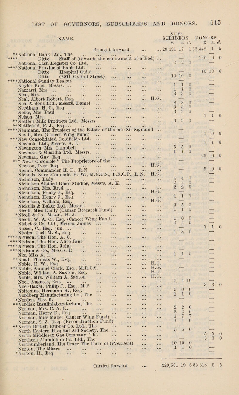 Bed) NAME. Brought forward ♦National Bank Ltd., The . * Ditto Staff of (towards the endowment of a National Cash Register Co. Ltd. *National Provincial Bank Ltd. Ditto Hospital Guild ... Ditto (291b Oxford Street) * National Sunday Lea gue Nayler Bros., Messrs. Nazzarri, Mrs. ... Neal, Mrs. . Neal, Albert Robert, Esq. Neal & Sons Ltd., Messrs. Daniel Needham, H. C., Esq. . Neike, Mrs Paul . Nelson, Mrs.. ♦Nestle’s Milk Products Ltd., Messrs. ♦Nettlefold, F. J., Esq.... ♦Neumann, The Trustees of the Estate of the late Sir Sigmund Nevill, Mrs. (Cancer Wing Fund) ♦New Consolidated Goldfields Ltd. ... Newbold Ltd., Messrs. A. E. ♦Newington, Mrs. Campbell . Newman & Guardia Ltd., Messrs. Newman, Guy, Esq. ... *“ News Chronicle,” The Proprietors of the Newton, Ivor, Esq. Nichol, Commander H. D., R.N. Nicholls, Surg.-Comrndr. H. W., M.R.C.S., L.R.C.P., R.N Nicholson, Lady . ... Nicholson Stained Glass Studios, Messrs. A. K. Nicholson, MI'S. Fred ... Nicholson, Henry J., Esq. Nicholson, Henry J., Esq. Nicholson, William, Esq. Nickolls & Baker Ltd., Messrs. Nicoll, Miss Emily (Cancer Research Fund) ♦Nicoll & Co., Messrs. H. J. Nicoll, W. A. C., Esq. (Cancer Wing Fund) Nisbet & Co. Ltd., Messrs. James ... Nissen, C., Esq. jun. Nissim, Cecil M. S., Esq. ♦Nivison, The Hon. A. C. ♦Nivison, The Hon. Alice Jane ♦Nivison, The Hon. John ♦Nivison & Co., Messrs. R. Nix, Miss A. L. ♦Noad, Thomas W., Esq. Noble, E. W., Esq. ♦Noble, Samuel Clark, Esq., M.R.C.S. Noble, William A. Saxton, Esq. Noble, Mrs. William A. Saxton Noel, Auguste, Esq. Noel-Baker, Philip J., Esq., M.P. Noltenius, Hermann H., Esq. Nordberg Manufacturing Co., The ... ♦Norden, Miss B. ♦Nordisk Insulinlaboratorium, The ... Norman, Mrs. C. A. K. Norman, Harry E., Esq. Norman, Miss Mabel (Cancer Wing Fund) Norman, S. Z., Esq. (Reconstruction Fund) ♦North British Rubber Co. Ltd., The North Eastern Hospital Aid Society, The North Middlesex Gas Company, The Northern Aluminium Co. Ltd., The Northumberland, His Grace The Duke of (President) Norton, The Misses ♦Norton, H., Esq. SUB¬ SCRIBERS DONORS. £ s. (1. £ s. d. H.G H. H. H. H. H. H. H. H. 29,431 11 1 1 1 1 3 3 a o 1 1 3 5 1 1 1 33,442 1 5 120 0 0 0 10 10 0 0 0 3 3 0 8 S 0 3 3 0 3 3 0 0 0 4 4 0 2 2 0 2 2 0 110 0 0 10 0 4 4 0 18 0 110 7 4 10 5 0 0 110 2 2 2 2 1 7 1 1 0 0 7 0 10 10 0 110 10 10 0 110 10 0 110 25 0 0 5 0 0 110 3 0 5 5 0 3 3 0