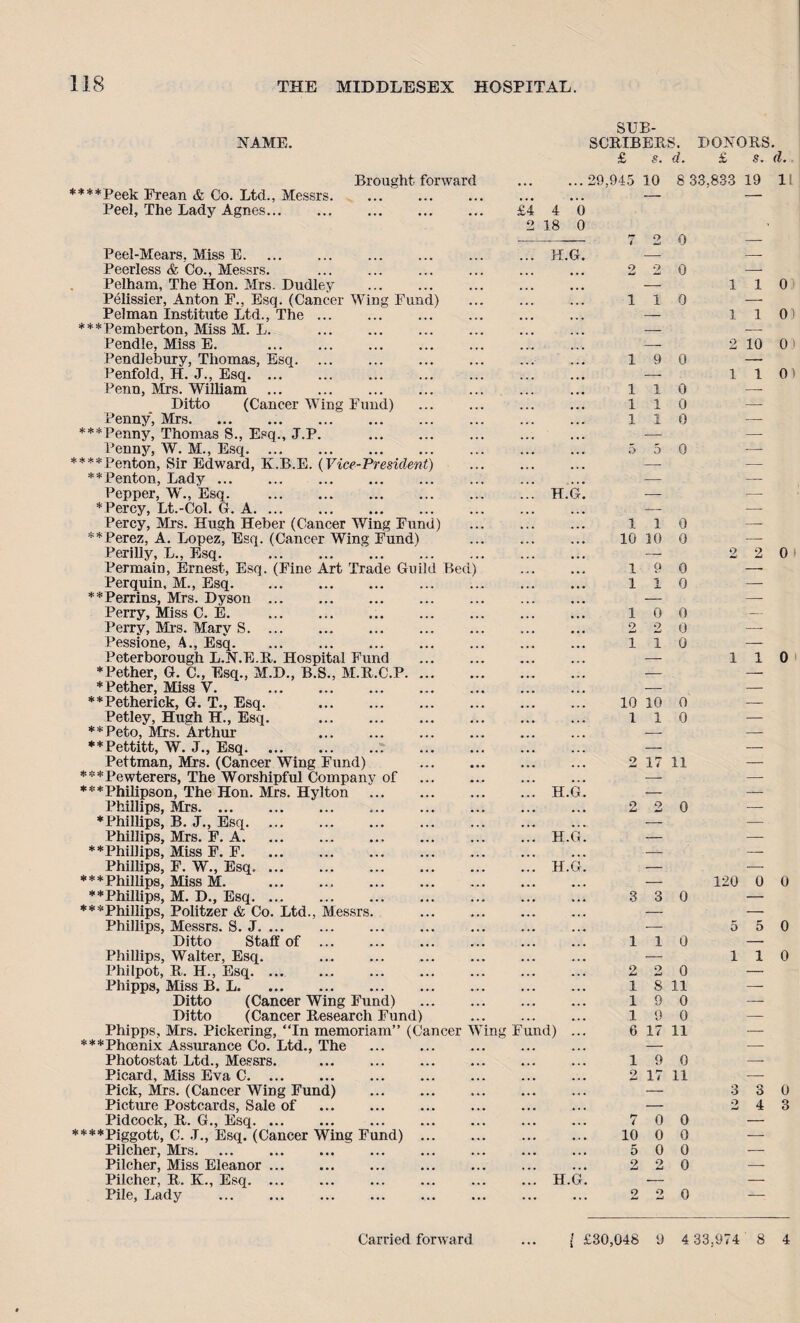 NAME. SUB¬ SCRIBERS. DONORS. £ s. (L £ s. (1. ****Peek Frean & Co. Ltd., Messrs. Peel, The Lady Agnes. Brought forward Fund) ig Fund) Peel-Mears. Miss E. Peerless & Co., Messrs. Pelham, The Hon. Mrs. Dudley Pelissier, Anton F., Esq. (Cancer Win Pelman Institute Ltd., The. ♦♦♦Pemberton, Miss M. L. Pendle, Miss E. Pendlebury, Thomas, Esq. Penfold, H. J., Esq. Penn, Mrs. William Ditto (Cancer Win Penny, Mrs. ♦♦♦Penny, Thomas S., Esq., J.P. Penny, W. M., Esq. ♦♦♦♦Penton, Sir Edward, Iv.B.E. (Vice-President) ** Penton, Lady ... Pepper, W., Esq. * Percy, Lt.-Col. G. A. Percy, Mrs. Hugh Heber (Cancer Wing Fund) **Perez, A. Lopez, Esq. (Cancer Wing Fund) Perilly, L., Esq. Permain, Ernest, Esq. (Fine Art Trade Guild Bed) Perquin, M., Esq. **Perrins, Mrs. Dyson Hospital Fund M.R.C.P. Perry, Miss C. E. Perry, Mrs. Mary S. Pessione, A., Esq. Peterborough L.N.E.R, ♦Pettier, G. C., Esq., M.D., BB *Pether, Miss V. . **Petherick, G. T., Esq. Petley, Hugh H., Esq. **Peto, Mrs. Arthur ♦♦Pettitt, W. J., Esq. Pettman, Mrs. (Cancer Wing Fund) ♦♦♦Pewterers, The Worshipful Company of ♦♦♦Philipson, The Hon. Mrs. Hylton Phillips, Mrs. ... ♦Phillips, B. J., Esq. Phillips, Mrs. F. A. ♦♦Phillips, Miss F. F. Phillips, F. W., Esq ***Phillips, Miss M. ♦♦Phillips, M. D., Esq ♦♦♦Phillips, Politzer & Co. Ltd., Phillips, Messrs. S. J. ... Ditto Staff of Phillips, Walter, Esq. Philpot, R. H., Esq. ... Phipps, Miss B. L. Ditto (Cancer Wing Fund) Ditto (Cancer Research Fund) Phipps, Mrs. Pickering, “In memoriam” (Cancer W ♦♦♦Phoenix Assurance Co. Ltd., The Photostat Ltd., Messrs. . Picard, Miss Eva C. Pick, Mrs. (Cancer Wing Fund) Picture Postcards, Sale of . Pidcock, R. G., Esq. ... ♦♦♦♦Piggott, C. .T., Esq. (Cancer Wing Fund) Pilcher, Mrs. Pilcher, Miss Eleanor. Pilcher, R. K., Esq. ... Pile, Lady . Messrs 29,945 10 8 33,833 19 11 £4 4 0 2 18 0 F H.G H.G .. H.G .. H.G  H.G und) .. .. H.G v z O O 110 19 0 1 1 1 1 1 1 0 0 0 110 10 10 0 19 0 110 10 0 2 2 0 110 10 10 0 1 1 0 2 17 11 2 2 0 3 3 0 110 2 2 0 1 8 11 9 0 9 0 1 1 6 17 11 19 0 2 17 11 7 0 0 10 0 0 5 0 0 2 2 0 0 Carried forward 0 1 1 1 1 0) 2 10 0 3 1101 2 2 0 110 120 0 0 5 5 0 110 3 3 0 2 4 3 l £30,048 9 4 33,974 8 4