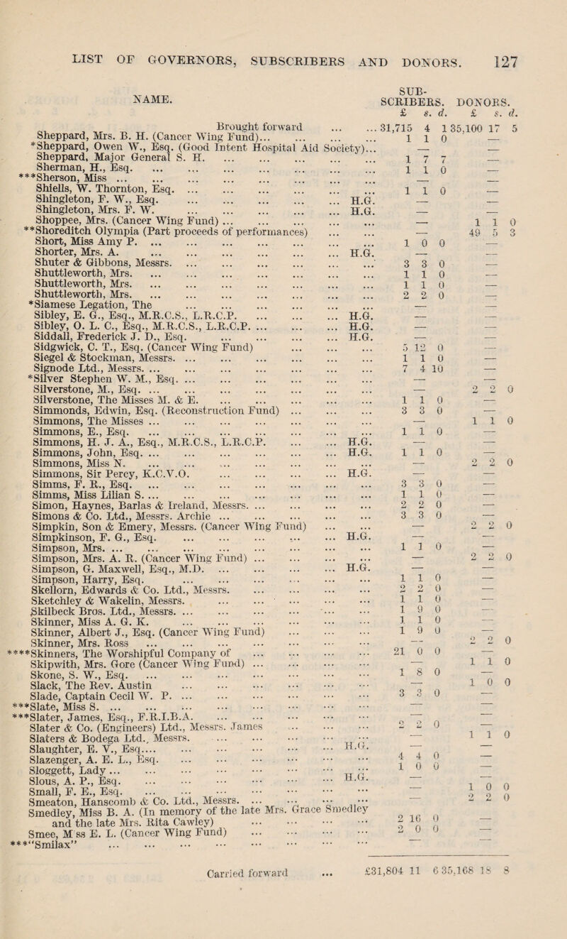 NAME. Brought forward Sheppard, Mrs. B. H. (Cancer Wing Fund)... 'Sheppard, Owen W., Esq. (Good Intent Hospita Sheppard, Major General S. H Sherman, H., Esq. ***Sherson, Miss. Shiells, W. Thornton, Esq. Shingleton, F. W., Esq. Shingleton, Mrs. F. W. Shoppee, Mrs. (Cancer Wing Fund) ** Shoreditch Olympia (Part proceeds of performances) Short, Miss Amy P. Shorter, Mrs. A. Shuter & Gibbons, Messrs. Shuttleworth, Mrs... Shuttleworth, Mrs. Shuttleworth, Mrs. * Siamese Legation, The . Sibley, E. G., Esq., M.R.C.S.. L.R.C.P. Sibley, O. L. C., Esq., M.R.C.S., L.R.C.P. ... Siddall, Frederick J. D., Esq. . Sidgwick, C. T., Esq. (Cancer Wing Fund) Siegel & Stockman, Messrs. ... Signode Ltd., Messrs. ... * Silver Stephen W. M., Esq. Silverstone, M., Esq. Silverstone, The Misses M. & E. Simmonds, Edwin, Esq. (Reconstruction Fund) Simmons, The Misses. Simmons, E., Esq. Simmons, H. J. A., Esq., M.R.C.S., L.R.C.P. Simmons, John, Esq. Simmons, Miss N. Simmons, Sir Percy, K.C.V.O. Simms, F. R., Esq. Simms, Miss Lilian S. Simon, Haynes, Barlas & Ireland, Messrs. ... Simons & Co. Ltd., Messrs. Archie. Simpkin, Son & Emery, Messrs. (Cancer Wing Fund) Simpkinson, F. G., Esq. Simpson, Mrs. Simpson, Mrs. A. R. (Cancer Wing Fund) ... Simpson, G. Maxwell, Esq., M.D. Simpson, Harry, Esq. Skellorn, Edwards & Co. Ltd., Messrs. Sketchley & Wakelin, Messrs. .' $kilbeck Bros. Ltd., Messrs. Skinner, Miss A. G. K. . Skinner, Albert J., Esq. (Cancer Wing Fund) Skinner, Mrs. Ross ****Skinners, The Worshipful Company of Skipwith, Mrs. Gore (Cancer Wing Fund) ... Skone, S. W., Esq. Slack, The Rev. Austin . Slade, Captain Cecil W. P. ... ‘“Slate, Miss S. ***Slater, James, Esq., F.R.I.B.A. Slater & Co. (Engineers) Ltd., Messrs. James Slaters & Bodega Ltd., Messrs. Slaughter, E. V., Esq. Slazenger, A. E. L., Esq. Sloggett, Lady. Slous, A. P., Esq. Small, F. E., Esq. Smeaton, Hanscomb & Co. Ltd., Messrs. ... Smedley, Miss B. A. (In memory of the late Mrs. and the late Mrs. Rita Cawley) Smee, M ss E. L. (Cancer Wing Fund) ***“Smilax” . Aid Society)... H.G. H.G. . H.G. SUB¬ SCRIBERS. DONORS. £ s. d. £ s. d. 31,715 4 1 35,100 17 5 110 — H.G. H.G. H.G. H.G. H.G. h.g'. H.G. H.G.' H.G. h.g! race Smedley 1 7 1 1 / 0 110 10 0 3 1 1 2 3 1 1 9. 1 1 1 1 1 o 1 1 1 1 1 2 1 9 1 0 0 0 0 5 12 0 110 7 4 10 110 3 3 0 0 0 3 3 0 1 1 0 2 2 0 3 3 0 1 1 0 0 0 0 0 0 9 0 21 0 0 18 0 3 3 0 4 4 0 10 0 2 16 0 2 0 0 1 1 49 5 0 2 2 0 110 2 2 0 2 2 0 2 2 0 2 2 0 110 10 0 110 10 0 2 2 0