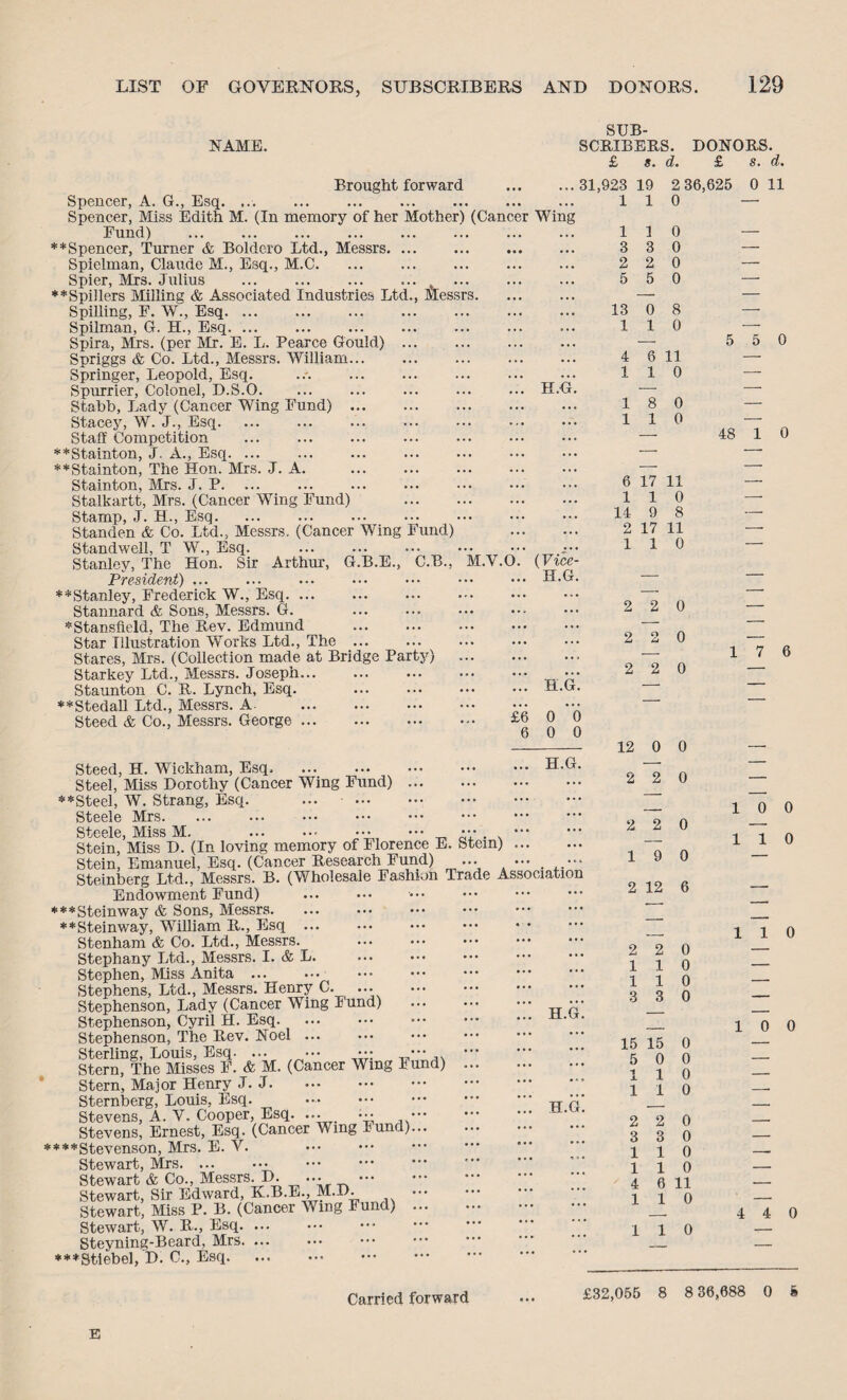 NAME. Brought forward Spencer, A. G., Esq. ... . Spencer, Miss Edith M. (In memory of her Mother) (Cancer Wing Fund) . **Spencer, Turner & Boldero Ltd., Messrs. ... Spielman, Claude M., Esq., M.C. Spier, Mrs. Julius .. ... **Spi!lers Milling & Associated Industries Ltd., Messrs. Spilling, F. W., Esq. Spilman, G. H., Esq. ... Spira, Sirs, (per Mr. E. L. Pearce Gould) . Spriggs & Co. Ltd., Messrs. William. Springer, Leopold, Esq. . Spurrier, Colonel, D.S.O. ... ... ... ... ... H.G. Stabb, Lady (Cancer Wing Fund). Stacey, W. J., Esq. Staff Competition **Stainton, J. A., Esq. **Stainton, The Hon. Mrs. J. A. . Stainton, Mrs. J. P. ... Stalkartt, Mrs. (Cancer Wing Fund) . Stamp, J. H., Esq. Standen & Co. Ltd., Messrs. (Cancer Wing Fund) Standwell, T W., Esq. Stanley, The Hon. Sir Arthur, G.B.E., C.B., M.V.O. (Vice- President) ... ... ... ••• ••• ••• ••• H.G. **Stanley, Frederick W., Esq. ... Stannard & Sons, Messrs. G. . *Stansfleld, The Rev. Edmund Star Illustration Works Ltd., The ... Stares, Mrs. (Collection made at Bridge Party) ... Starkey Ltd., Messrs. Joseph. Staunton C. R. Lynch, Esq. **Stedall Ltd., Messrs. A. ... . Steed & Co., Messrs. George. SUB¬ SCRIBERS. DONORS. £ s. d. £ s. d. 31,923 19 2 36,625 011 110 — 110 — 3 3 0 — 2 2 0 — 5 5 0 — H.G. £6 6 0 0 0 0 Steed, H. Wickham, Esq. .. H.G. Steel, Miss Dorothy (Cancer Wing Fund). **Steel, W. Strang, Esq. ... . Steele Mrs. Steele Miss M« ••• ,,f ••• ••• ••• Stein,’Miss D. (In loving memory of Florence E. Stein). Stein, Emanuel, Esq. (Cancer Research Fund) ... ... . ... Steinberg Ltd., Messrs. B. (Wholesale Fashion Trade Association Endowment Fund) ... ••• ■••• . ***Steinway & Sons, Messrs. **Steinway, William R., Esq ... ... . Stenham & Co. Ltd., Messrs. . Stephany Ltd., Messrs. I. & L. Stephen, Miss Anita ... Stephens, Ltd., Messrs. Henry C. ... . Stephenson, Lady (Cancer Wing Fund) . Stephenson, Cyril H. Esq. Stephenson, The Rev. Noel ... ••• . Sterling, Louis, Esq. ... ••• ••• ■** Stern, The Misses F. & M. (Cancer Wing Eund) ... Stern, Major Henry J. J. Sternberg, Louis, Esq. Stevens, A. V. Cooper, Esq. ... ••• ••• Stevens, Ernest, Esq. (Cancer Wing Fund)... ****Stevenson, Mrs. E. V. Stewart, Mrs. ... Stewart & Co., Messrs. D. ... . Stewart, Sir Edward, K.B.E., M.D. . Stewart, Miss P. B. (Cancer Wing Fund) . Stewart, W. R., Esq. ... Steyning-Beard, Mrs. ... ***Stiebel, D. C., Esq. H.G. H.G. 13 0 8 110 4 6 11 110 18 0 110 6 17 11 110 14 9 8 2 17 11 110 2 2 0 2 2 0 2 2 0 12 0 0 2 2 0 2 2 0 19 0 2 12 6 2 2 0 110 110 3 3 0 15 15 0 5 0 0 110 110 2 2 0 3 3 0 1 0 1 0 6 11 1 0 1 1 4 1 110 5 5 0 48 1 0 17 6 10 0 110 110 10 0 4 4 0 Carried forward £32,055 8 8 36,688 0 5 E