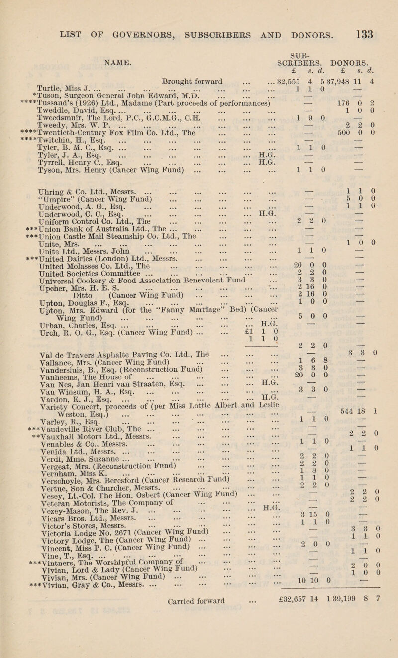 NAME. Brought forward Turtle, Miss J. *Tuson, Surgeon General .John Edward, M.D. . ****Tussaud’s (1926) Ltd., Madame (Part proceeds of performances) Tweddle, David, Esq. Tweedsmuir, The Lord, P.C., G.C.M.G., C.H. Tweedy, Mrs. W. P. ... ... ... ... ... . ****Xwentieth-Century Fox Film Co. Ltd., The . ****Twitchin, H., Esq. Tyler, B. M. C., Esq. Tyler, J. A., Esq. ..H.G. Tyrrell, Henry C., Esq. ... ... ... ... ... H.G. Tyson, Mrs. Henry (Cancer Wing Fund) . SUB¬ SCRIBERS. £ s. d. DONORS. £ s. d. 32,655 1 4 1 5 37,948 11 0 —• 19 0 110 110 176 1 2 500 0 0 2 0 2 0 0 0 Uhring & Co. Ltd., Messrs. “Umpire” (Cancer Wing Fund) Underwood, A. G., Esq. Underwood, C. C., Esq. ... ... ... ... ... H.G. Uniform Control Co. Ltd., The .. ***Union Bank of Australia Ltd., The. ***Union Castle Mail Steamship Co. Ltd., The . Unite, Mrs. Unite Ltd., Messrs. John . ***United Dairies (London) Ltd., Messrs. United Molasses Co. Ltd., The . United Societies Committee... Universal Cookery & Food Association Benevolent Fund Upcher, Mrs. H. E. S. Ditto (Cancer Wing Fund) . Upton, Douglas F., Esq. Upton, Mrs. Edward (for the “Fanny Marriage” Bed) (Cancer Wing Fund) . ••• Urban, Charles, Esq. ... ... ... ... . H.G. Urch, R. O. G., Esq. (Cancer Wing Fund). £110 110 Val de Travers Asphalte Paving Co. Ltd., The Vallance, Mrs. (Cancer Wing Fund) . Vandersluis, B., Esq. (Reconstruction Fund) . Vanheems, The House of Van Nes, Jan Henri van Straaten, Esq. Van Winsum, H. A., Esq. Vardon, E. J., Esq.. Variety Concert, proceeds of (per Miss Lottie Albert and Weston, Esq.) Varley, R., Esq. . . ***Vaudeville River Club, The ... **Vauxhall Motors Ltd., Messrs. . Venables & Co.. Messrs. . Venida Ltd., Messrs. Verdi, Mme. Suzanne. Vergeat, Mrs. (Reconstruction Fund) . Vernham, Miss K. ... ... ••• ••• ••• Verschoyle, Mrs. Beresford (Cancer Research Fund) Vertue, Son & Churcher, Messrs. ••• ••• Vesey, Lt.-Col. The Hon. Osbert (Cancer Wing Fund) ... Veteran Motorists, The Company of Vezey-Mason, The Rev. J. Vicars Bros. Ltd., Messrs. Victor’s Stores, Messrs. .^ ••• . Victoria Lodge No. 2671 (Cancer Wing Fund) . Victory Lodge, The (Cancer Wing Fund). Vincent, Miss P. C. (Cancer Wing Fund) . Vine, T., Esq. ... .. . ***Vintners, The Worshipful Company of . Vivian, Lord & Lady (Cancer Wing Fund) . Vivian, Mrs. (Cancer Wing Fund) . ***Vivian, Gray & Co., Messrs. Carried forward H.G. H.G. Leslie H.G. 2 2 0 110 20 0 0 2 2 0 3 3 0 2 16 0 2 16 0 10 0 5 0 0 2 2 0 16 8 3 3 0 20 0 0 3 3 0 110 5 0 0 110 10 0 3 3 0 — 544 18 1 1 1 0 110 2 2 0 2 2 0 18 0 110 2 2 0 3 15 0 110 2 0 0 10 10 0 2 2 1 1 0 0 2 2 0 2 2 0 1 1 1 1 0 0 0 2 0 0 10 0 £32,657 14 1 39,199 8 7