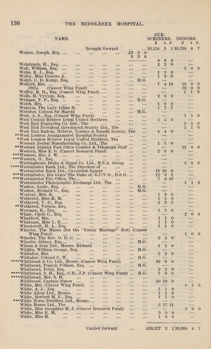 NAME. Weiner, Joseph, Esq. ... Brought forward £3 3 0 3 3 0 SUB¬ SCRIBERS. DONORS. £ s. d. £ s d. 33,124 5 1 39,238 8 7 6 6 0 2 2 0 110 18 0 7 4 10 2 2 0 10 0 17 7 Weintraub, H., Esq. ... Weir, William, Esq. Weiss, R. J., Esq. Welby, Miss Frances A. Welch, C. D. Kemp, Esq.H.G. Welford, Mrs. ... Ditto (Cancer Wing Fund) Wellby, E. H., Esq. (Cancer Wing Fund) ... Wells, H. Vyvyan, Esq. . Welman, F. P., Esq.H.G. Welch, Mrs. Wemyss, The Lady Lilian M. Wernher, Colonel Sir Harold ... ... ... ... H.G. West, A. S., Esq. (Cancer Wing Fund) West Central Hebrew Loyal United Brethren West End Engraving Co. Ltd., The . — West End Provident Investment Society Ltd., The ... ... — West End Radom, Hebrew, Tontine & Benefit Society, The ... 4 4 0 **West London Amalgamated Hospital Society ... ... ... — *West London Hebrew Loyal United Brethren, The ... ... —- Western Dental Manufacturing Co. Ltd., The ... ... ... 1 1 0 **Western District Post Office Counter & Telegraph Staff. — Western, Miss E. G. (Cancer Research Fund) ... ... ... 2 0 0 ***Western, Mrs. J. W. — ***Western, O., Esq. ... ... ... ... ... ... ... — Westinghouse Brake & Signal Co. Ltd., H.S.A. Group . — **** west minster Bank Ltd., The Directors of ... ... ... ... — Westminster Bank Ltd., Cavendish Square ... ... ... 10 10 0 *** Westminster, His Grace The Duke of, G.C.Y.O., D.S.0. 72 9 2 ***Westminster Fire Office, The... ... ... ... ... ... 7 4 10 Westminster Photographic Exchange Ltd., The ... ... ... — Weston, Leslie, Esq. ... ... ... ... ... ... H.G. — Weston, Richard G., Esq. ... ... ... ... ... H.G. — Westray, Mrs. R. . 19 0 Wethered, Miss M. M. . 1 1 0 Wethered, Y. D., Esq. ... ... ... ... ... ... 2 2 0 **Wethered, Vernon, Esq. ... ... ... ... ... ... — Weyman, E., Esq. ... ... ... ... ... ... ... 110 Whale, Clyde C., Esq. . — Whatford, Mrs. . 1 Whatman, Miss L. E. ... ... ... ... ... ... ... 1 Wheatcroft, H. A., Esq. ... ... ... ... . 1 Wheeler, The Misses (for the “Fanny Marriage” Bed) (Cancer Wing Fund) ... ... ... ... ... ... ... — Wheeler, The Rev. G. D. C. ... ... ... ... ... ... 2 2 Wheeler, Sidney, Esq.... ... ... ... ... ... H.G. — Wheen & Sons Ltd., Messrs. Richard ... ... ... ... 1 1 Whiffin, William George, Esq. ... ... ... H.G. — Whitaker, Mrs. ... ... ... ... ... ... ... 2 2 Whitaker, Colonel C. W.H.G. — ****Whitbread & Co. Ltd., Messrs. (Cancer Wing Fund) ... ... 33 6 Whitbread, Francis Pelham, Esq.H.G. — Whitbread, Peter, Esq. . 3 3 0 ****Whitbread, S. H., Esq., C.B., J.P. (Cancer Wing Fund) ... H.G. 7 0 0 ****Whitbread, Mrs. S. H. ... ... ... ... ... ... — Whitbread, Captain Simon ... ... ... ... ... ... 10 10 0 White, Mrs. (Cancer Wing Fund) . — White, A. J., Esq. 110 White Allom. Ltd., Messrs. 1 1 0 White, Herbert M. F., Esq. 110 ***White Horse Distillers Ltd., Messrs.... ... ... ... ... — White House Ltd., The . 21711 White, Miss Josephine H. J. (Cancer Research Fund) . — White, Miss K. M. 5 5 0 White, Miss M. . 18 0 1 1 1 0 0 0 0 0 0 8 5 0 0 10 0 0 10 0 0 1 1 0 110 5 5 0 110 21 0 0 2 2 0 110 2 0 0 10 0 5 5 0 5 0 0