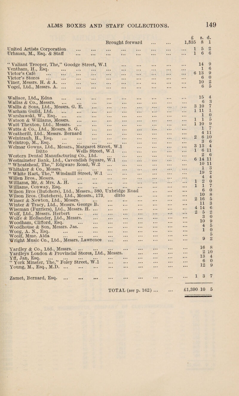 Brought forward United Artists Corporation . Urhman, M., Esq. & Staff . £ s. d. 1,335 8 1 . 15 2 . 16 6 “ Valiant Trooper, The,” Goodge Street, W.l Ventham, H., Esq. Victor’s Cafe . Victor’s Stores . Viner, Messrs. H. & A. ... ... ... Vogel, Ltd., Messrs. A. ... 14 9 1 6 6 13 9 6 0 10 2 6 5 Wallace, Ltd., Edna Wallas & Co., Messrs. Wallis & Sons, Ltd., Messrs. G. E. War ham Guild, Ltd. Warshawski, W., Esq. ... Watson & Williams, Messrs. Watt Thexton, Ltd., Messrs. Watts & Co., Ltd., Messrs. S. G. . Weatherili, Ltd., Messrs. Bernard . Weintraub, EL, Esq. Weintrop, M., Esq. . Weimar Gowns, Ltd., Messrs., Margaret Street, W.l Ditto Wells Street, W.l . Western Dental Manufacturing Co., Ltd. Westminster Bank, Ltd., Cavendish Square, W.l “ Wheatsheaf, The,” Edgware Hoad, W.2 Whitaker & Co., Messrs. . “ White Hart, The,” Windmill Street, W.l ... Willen Bros., Messrs. Williams, Mr, & Mrs. A. H. Williams, Conway, Esq. . Wilson Bros (Butchers), Ltd., Messrs., 380, Uxbridge Hoad Wilson Bros. (Butchers), Ltd., Messrs., 173, ditto Winser & Newton, Ltd., Messrs. ... . Winter & Tracy, Ltd., Messrs. George B. Wiseman (Furriers), Ltd., Messrs. H. ... Wolf, Ltd., Messrs. Herbert . Wolfe & Hollander, Ltd., Messrs. Woodham, Clifford, Esq. . Woodhouse & Son, Messrs. Jas. Woog, A. N., Esq. . Woolf, Mme. Aida Wright Music Co., Ltd., Messrs. Lawrence . Yardley & Co., Ltd., Messrs. Yardleys London & Provincial Stores, Ltd., Messrs. Yff, Jan, Esq. “ York Minster, The,” Young, M., Esq., M.D. Foley Street, W.l 15 4 6 3 3 10 7 1 11 1 1 0 115 1 10 9 1 7 4 11 2 6 10 3 6 3 13 4 1 6 11 2 6 6 14 11 10 11 1 3 19 2 4 4 12 0 117 6 0 10 8 2 16 5 11 3 4 14 6 2 5 2 3 0 10 9 4 5 1 0 5 9 2 16 8 2 10 13 4 6 0 12 9 Zamet, Bernard, Esq. • • • • • •