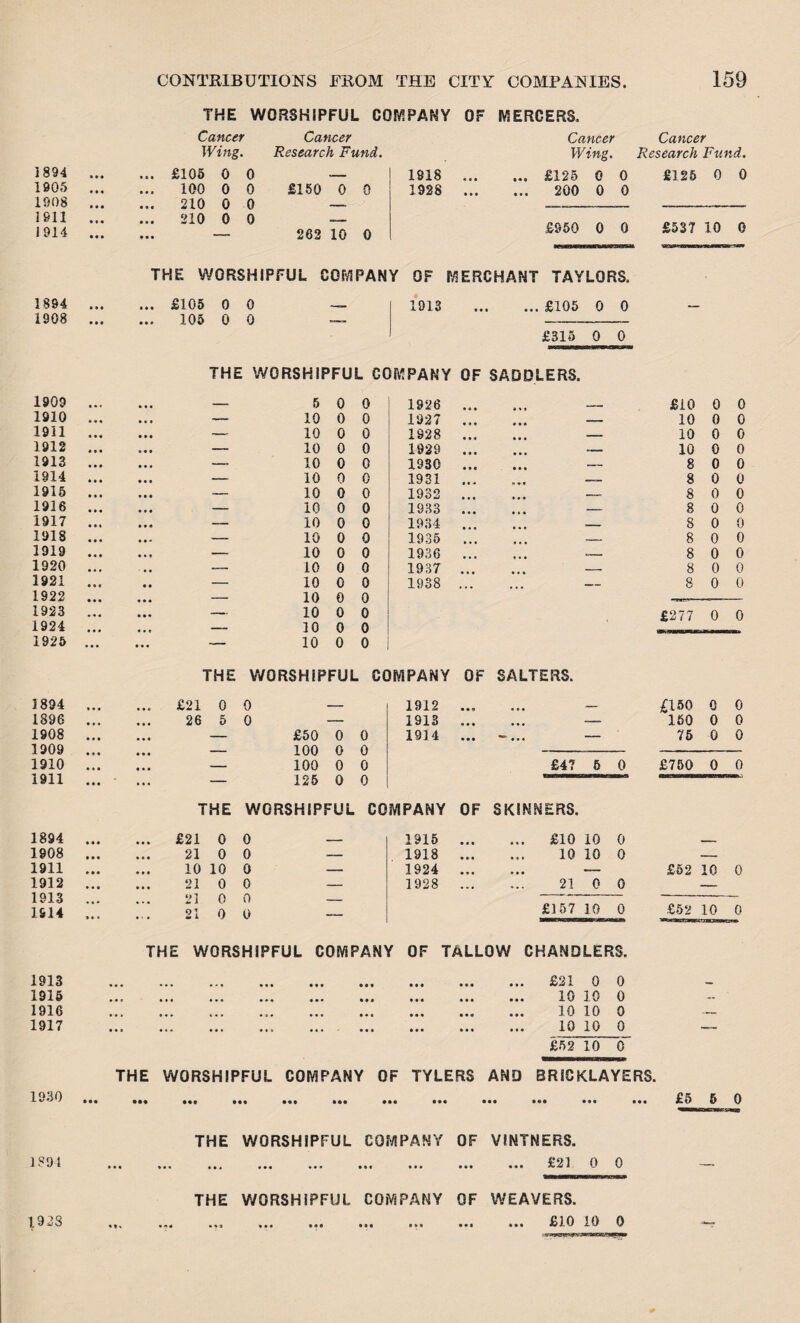 THE WORSHIPFUL COMPANY OF MERCERS, 1894 ... ... £105 1905 ... 100 1908 ... 210 1911 ... ... 210 1914 ... • • • 1894 1908 Cancer Wing. 0 0 0 0 0 0 Cancer Research Fund. £150 0 0 262 10 0 Cancer Wing. Cancer Research Fund. £105 0 0 105 0 0 1909 » • » • • • — 5 0 0 1910 — 10 0 0 1911 — 10 0 0 1912 • • • — 10 0 0 1913 • • • -- 10 0 0 1914 • • • — 10 0 0 1915 ... *- 10 0 0 1916 • • • — 10 0 0 1917 • • « — 10 0 0 1918 -- 10 0 0 1919 • • • • • • — 10 0 0 1920 • • • — 10 0 0 1921 # , — 10 0 0 1922 • • • — 10 0 0 1923 • * « • • • — 10 0 0 1924 —_ 10 0 0 1925 ... ... — 10 0 0 1318 . £125 0 0 £125 0 0 1928 . 200 0 0 £950 0 0 £537 10 0 OF MERCHANT TAYLORS. 1913 .£105 0 0 — £315 0 0 PANY OF SADDLERS. 1926 . _ £i0 0 0 1327 . —- 10 0 0 1928 . — 10 0 0 1929 . — 10 0 0 1930 . — 8 0 0 1931 . -— 8 0 0 1932 . —. 8 0 0 1933 . — 8 0 0 1934 . .— 8 0 0 1935 . — 8 0 0 1936 . .— 8 0 0 1937 . — 8 0 0 1938 . — 8 0 0 THE WORSHIPFUL COMPANY OF SALTERS. £277 0 0 1894 • • « ... £21 0 0 — 1912 • • n — £150 0 0 1896 26 5 0 — 1913 ... -- 150 0 0 1908 - £50 0 0 1914 ... « ... — 75 0 0 1909 ... - 100 0 0 1910 • * • ... - 100 0 0 £47 5 0 £750 0 0 1911 • • • ... — 125 0 0 THE WORSHIP FUL COMPANY OF SKINNERS. 1894 • • • ... £21 0 0 , - 1915 ... £10 10 0 ______ 1908 • • • 21 0 0 -- 1918 ... 10 10 0 — 1911 »•* 10 10 0 — 1924 ... ... —— £52 10 0 1912 • • * 21 0 0 — 1928 ... 21 0 0 — 1913 21 0 n - 1914 * * e 21 0 0 — £157 10 0 £52 10 0 1913 1915 1916 1917 1930 .. THE WORSHIPFUL COMPANY OF TALLOW CHANDLERS. • • • • • • . £21 0 0 ... ... ... 10 10 0 i. i ... «•* ... ... ... ... ... ... 1010 0 ... ... ... ... ... ... ... ... ... 10 10 0 £52 10 Q~ THE WORSHIPFUL COMPANY OF TYLERS AND BRICKLAYERS. £5 5 0 1891 1928 THE WORSHIPFUL COMPANY OF VINTNERS. ... ... ... ... ... ... ... £21 0 0 THE WORSHIPFUL COMPANY OF WEAVERS. £10 10 0 • » • • • • • • • • *