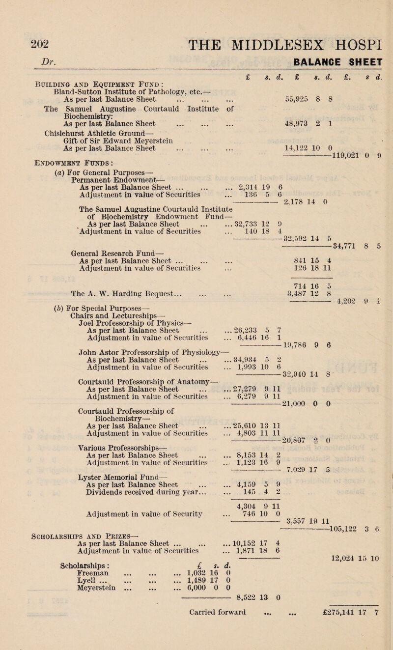 Dr. BALANCE SHEET Building and Equipment Fund : Bland-Sutton Institute of Pathology, etc.— As per last Balance Sheet The Samuel Augustine Courtauld Institute of Biochemistry: As per last Balance Sheet . Chislehurst Athletic Ground— Gift of Sir Edward Meyerstein As per last Balance Sheet £ Endowment Funds: s. d. £ s. d. £. s d. 55,925 8 8 48,973 2 1 14,122 10 0 -119,021 0 9 (a) For General Purposes— Permanent Endowment— As per last Balance Sheet ... ... ... 2,314 19 6 Adjustment in value of Securities ... 136 5 6 —-2,178 14 0 The Samuel Augustine Courtauld Institute of Biochemistry Endowment Fund— As per last Balance Sheet ... ...32,733 12 9 'Adjustment in value of Securities ... 140 18 4 •----32,592 14 5 General Research Fund— As per last Balance Sheet ... Adjustment in value of Securities 841 15 4 126 18 11 34,771 8 5 The A. W. Harding Bequest. (b) For Special Purposes— Chairs and Lectureships— Joel Professorship of Physics— As per last Balance Sheet Adjustment in value of Securities John Astor Professorship of Physiology- As per last Balance Sheet Adjustment in value of Securities Courtauld Professorship of Anatomy— As per last Balance Sheet Adjustment in value of Securities Courtauld Professorship of Biochemistry— As per last Balance Sheet Adjustment in value of Securities Various Professorships— As per last Balance Sheet Adjustment in value of Securities Lyster Memorial Fund— As per last Balance Sheet Dividends received during year... Adjustment in value of Security Scholarships and Prizes— As per last Balance Sheet ... Adjustment in value of Securities 714 16 5 3,487 12 8 ..26,233 5 7 . 6,446 16 1 ..34,934 5 2 . 1,993 10 6 ,.27,279 9 11 . 6,279 9 11 ,.25,610 13 11 . 4,803 11 11 . 8,153 14 2 1,123 16 9 . 4,159 5 9 . 145 4 2 4,304 9 11 . 746 10 0 . 10,152 17 4 . 1,871 18 6 4,202 9 1 19,786 9 6 32,940 14 8 21,000 0 0 20,807 2 0 7.029 17 5 3,557 19 11 Scholarships: Freeman Lyell ... Meverstein £ s- d. 1,032 16 0 1,489 17 0 6,000 0 0 -105,122 3 6 12,024 15 10 8,522 13 0 • ••