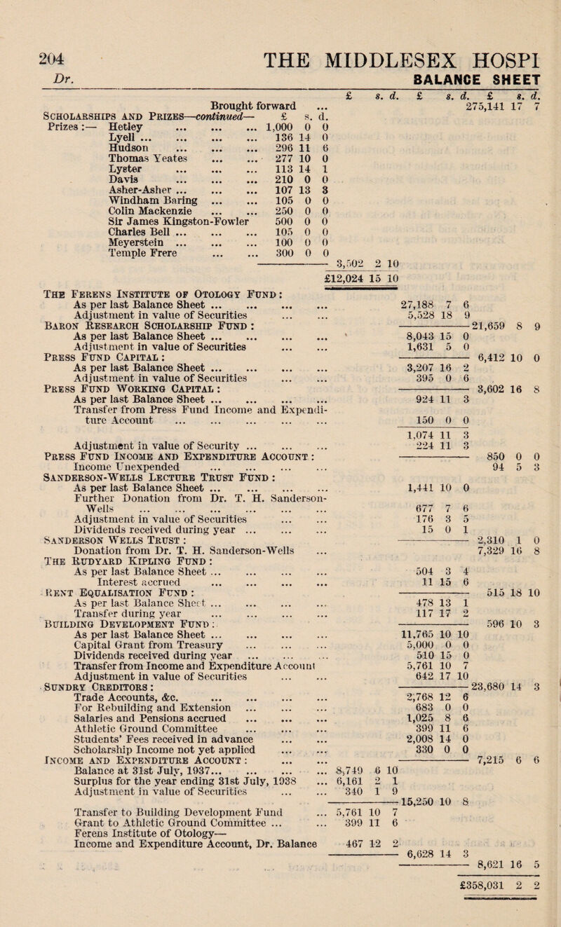 Dr. BALANCE SHEET Brought forward Scholarships and Prizes—continued— £ Prizes s. d. s. d. Hetiey • •• • •• 1,000 0 0 Lyell. • •• « • • 136 14 0 Hudson • • • • • • 296 11 6 Thomas Yeates • • • • • • 277 10 0 Lyster • • • 113 14 1 Davis • • • • • • 210 0 0 Asher-Asher ... • • • • • • 107 13 3 Windham Baring • • • • • • 105 0 0 Colin Mackenzie • • • 250 0 0 Sir James Kingston-Fowler 500 0 0 Charles Bell ... • • • 105 0 0 Meyerstein ... • • • • • • 100 0 0 Temple Frere • • • ... 300 0 0 3,502 2 10 £12,024 15 10 The Ferens Institute of Otology Fund : As per last Balance Sheet. Adjustment, in value of Securities Baron Research Scholarship Fund : As per last Balance Sheet. Adjustment in value of Securities Press Fund Capital : As per last Balance Sheet ... Adjustment in value of Securities Press Fund Working Capital : As per last Balance Sheet. Transfer from Press Fund Income and Expendi ture Account Adjustment in value of Security. Press Fund Income and Expenditure Account Income Unexpended Sanderson-Wells Lecture Trust Fund : As per last Balance Sheet ... Further Donation from Dr. T. H. Sanderson Wells . Adjustment in value of Securities Dividends received during year. Sanderson Wells Trust : Donation from Dr. T. H. Sanderson-Wells The Bud yard Kipling Fund : As per last Balance Sheet ... Interest accrued . Rent Equalisation Fund : As per last Balance Sheet ... Transfer during year Building Development Fund : As per last Balance Sheet ... Capital Grant from Treasury . Dividends received during year . Transfer from Income and Expenditure Account Adjustment in value of Securities Sundry Creditors: Trade Accounts, &c. For Rebuilding and Extension Salaries and Pensions accrued . Athletic Ground Committee . Students’ Fees received in advance Scholarship Income not yet applied Income and Expenditure Account : Balance at 31st July, 11)37. Surplus for the year ending 31st July, 1938 Adjustment in value of Securities Transfer to Building Development Fund Grant to Athletic Ground Committee ... Ferens Institute of Otology— Income and Expenditure Account, Dr. Balance 8,749 6 10 6,161 2 1 340 1 9 5,761 10 399 11 467 12 2 d. £ 275,141 17 s. d. 27,188 7 6 5,528 18 9 8,043 15 0 1,631 5 0 3,207 16 2 395 0 6 924 11 3 150 0 0 1,074 11 3 224 11 3 1,441 10 0 677 7 6 176 3 5 15 0 1 504 3 4 11 15 6 478 13 1 117 17 O 11,765 10 10 5,000 0 0 510 15 0 5,761 10 7 642 17 10 2,768 12 6 683 0 0 1,025 8 6 399 11 6 2,008 14 0 330 0 0 i i ■15,250 10 8 \: ■ 6,628 14 3 21,659 8 9 6,412 10 0 3,602 16 8 850 0 0 94 5 3 2,310 1 0 7,329 16 8 515 18 10 596 10 3 23,680 14 3 7,215 6 6 8,621 16 5 £358,031 2 2