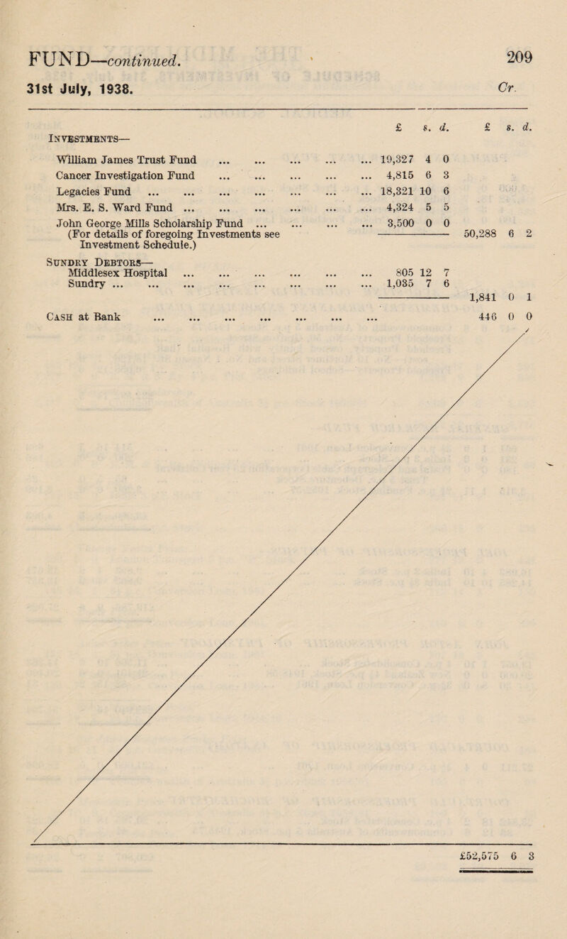 FUND —continued. 31st July, 1938. 209 £ s. d. £ s. d. ... 19,827 4 0 ... 4,815 6 3 ... 18,321 10 6 ... 4,324 5 5 ... 3,500 0 0 - 50,288 6 2 805 12 7 ... 1,085 7 6 - 1,841 0 1 446 0 0 Investments— William James Trust Fund . Cancer Investigation Fund . Legacies Fund . Mrs. E. S. Ward Fund. John George Mills Scholarship Fund ... (For details of foregoing Investments see Investment Schedule.) Sundry Debtors— Middlesex Hospital . Sundry. Cash at Bank .