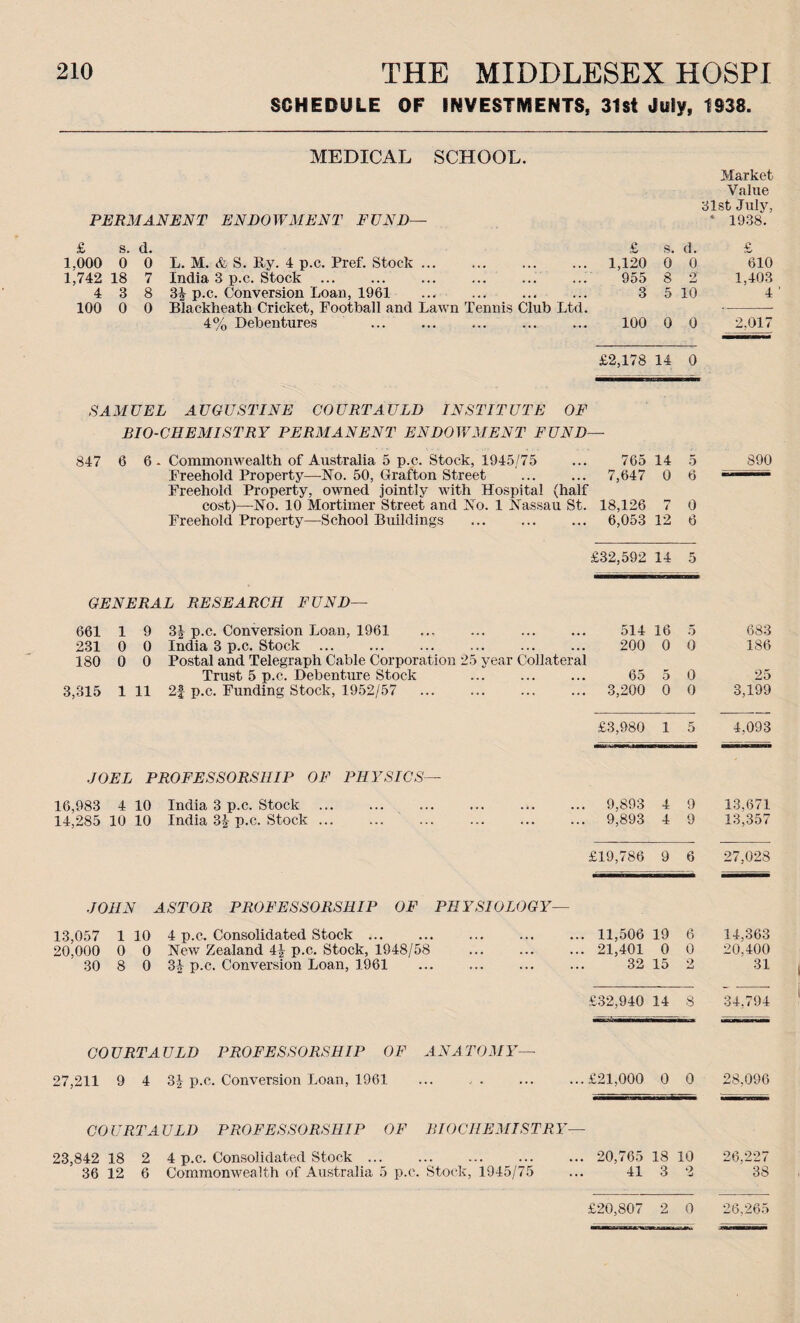 SCHEDULE OF INVESTMENTS, 31st JuSy, 1938. MEDICAL SCHOOL. PERMANENT ENDOWMENT FUND— Market Value 31st July, * 1938. £ s. 1.000 0 1,742 18 4 3 100 0 d. 0 7 8 0 L. M. & S. By. 4 p.c. Pref. Stock. India 3 p.c. Stock. 3J p.c. Conversion Loan, 1961 . Blacklieath Cricket, Football and Lawn Tennis Club Ltd 4% Debentures . SAMUEL AUGUSTINE COURT AULD INSTITUTE OF 847 6 6 - Commonwealth of Australia 5 p.c. Stock, 1945/75 Freehold Property—No. 50, Grafton Street Freehold Property, owned jointly with Hospital (half cost)—No. 10 Mortimer Street and No. 1 Nassau St. Freehold Property—School Buildings . GENERAL RESEARCH FUND— 661 1 9 3j p.c. Conversion Loan, 1961 ... . 231 0 0 India 3 p.c. Stock 180 0 0 Postal and Telegraph Cable Corporation 25 year Collateral Trust 5 p.c. Debenture Stock 3,315 1 11 2f p.c. Funding Stock, 1952/57 . JOEL PROFESSORSHIP OF PHYSICS- 16,983 4 10 India 3 p.c. Stock . 14,285 10 10 India 3£ p.c. Stock. JOHN ASTOR PROFESSORSHIP OF PHYSIOLOGY— 13,057 1 10 4 p.c. Consolidated Stock ... 20,000 0 0 New Zealand 4£ p.c. Stock, 1948/58 30 8 0 34 p.c. Conversion Loan, 1961 . COURT AULD PROFESSORSHIP OF ANATOMY— 27,211 9 4 3£ p.c. Conversion Loan, 1961 COURT AULD PROFESSORSHIP OF BIOCHEMISTRY— 23,842 18 2 4 p.c. Consolidated Stock. 36 12 6 Commonwealth of Australia 5 p.c. Stock, 1945/75 £ s. d. £ 1,120 0 0 610 955 8 9 mI 1,403 3 5 10 4 100 0 0 2,017 £2,178 14 0 ' 765 14 5 890 7,647 0 6 18,126 7 0 6,053 12 6 £32,592 14 5 514 16 5 683 200 0 0 186 65 5 0 25 3,200 0 0 3,199 £3,980 1 5 4,093 9,893 4 9 13,671 9,893 4 9 13,357 £19,786 9 6 27,028 11,506 19 6 14,363 21,401 0 0 20,400 32 15 2 31 £32,940 14 8 34,794 £21,000 0 0 28,096 20,765 18 10 26,227 41 3 2 38 £20,807 2 0 ’6,265