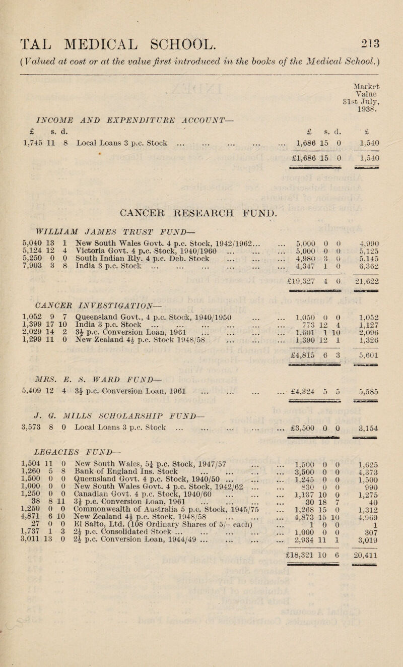 (Valued at cost or at the value first introduced in the books of the Medical School.) Market Value 81st July, 1938. INCOME AND EXPENDITURE ACCOUNT— £ s. d. £ s. d. £ 1,745 11 8 Local Loans 3 p.c. Stock ... . ... 1,686 15 0 1,540 • £1,686 15 0 1,540 CANCER RESEARCH FUND • WILLIAM JAMES TRUST FUND— 5,040 13 1 New South Wales Govt. 4 p.c. Stock, 1942/1962... ... 5.000 0 0 4,990 5,124 12 4 Victoria Govt. 4 p.c. Stock, 1940/1960 . 5,000 0 0 5,125 5,250 0 0 South Indian Ely. 4 p.c. Deb. Stock . ... 4,980 O tJ 0 5.145 7,903 3 8 India 3 p.c. Stock . ... 4,347 1 0 6,362 £19,327 4 0 21,622 CANCER IN VEST IGA TION— 1.052 9 7 Queensland Govt., 4 p.c. Stock, 1940/1950 ... 1,050 0 0 1,052 1,399 17 10 India 3 p.c. Stock 773 12 4 1,127 2,029 14 2 3£ p.c. Conversion Loan, 1961 . ... 1,601 1 10 2,096 1,299 11 0 New Zealand 4| p.c. Stock 1948/58 ... 1,390 12 1 1,326 £4,815 6 3 5,601 MRS. E. S. WARD FUND— 5,409 12 4 3| p.c. Conversion Loan, 1961 ... £4,324 5 5 5,585 J. G. MILLS SCHOLARSHIP FUND— 3,573 8 0 Local Loans 3 p.c. Stock ... ... £3,500 0 0 3,154 LEGACIES FUND— 1,504 11 0 New South Wales, 5J p.c. Stock, 1947/57 ... 1,500 0 0 1,625 1,260 5 8 Bank of England Ins. Stock . ... 3,500 0 0 4,373 1,500 0 0 Queensland Govt. 4 p.c. Stock, 1940/50 . ... 1.245 0 0 1.500 1,000 0 0 New South Wales Govt. 4 p.c. Stock, 1942/62 ... 830 0 0 990 1,250 0 0 Canadian Govt. 4 p.c. Stock, 1940/60 . ... 1,137 10 0 1,275 38 8 11 3J p.c. Conversion Loan, 1961 30 18 7 40 1,250 0 0 Commonwealth of Australia 5 p.c. Stock, 1945/75 ... 1,268 15 0 1.312 4,871 6 10 New Zealand 4£ p.c. Stock, 1948/58 . ... 4,873 15 10 4,969 27 0 0 El Salto, Ltd. (108 Ordinary Shares of 5/- each) 1 0 0 1 1,737 1 3 2£ p.c. Consolidated Stock ... ... 1,000 0 0 307 3.011 13 0 2| p.c. Conversion Loan, 1944/49 . ... 2,934 11 1 3,019 £18,321 10 6 20,411