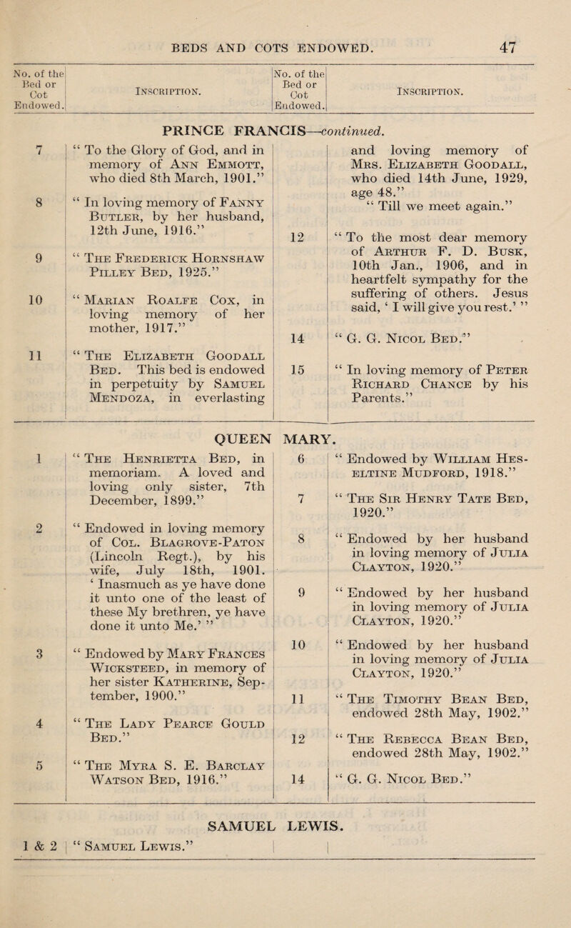 No. of the! No. of the Bed or Bed or Cot INSCRIPTION. Cot Inscription. Endowed. Endowed. PRINCE FRANCIS —continued. 7 “ To the Glory of God, and in memory of Ann Emmott, who died 8th March, 1901.” “ In loving memory of Fanny and loving memory of Mrs. Elizabeth Good all, who died 14th June, 1929, age 48.” 8 “ Till we meet again.” Butler, by her husband, 12th June, 1916.” 12 “To the most dear memory 9 “ The Frederick Hornshaw Pilley Bed, 1925.” of Arthur F. D. Busk, 10th Jan., 1906, and in heartfelt sympathy for the 10 “ Marian Roalfe Cox, in loving memory of her mother, 1917.” suffering of others. Jesus said, ‘ I will give you rest.’ ” 14 “ G. G. Nicol Bed.” 11 “ The Elizabeth Good all Bed. This bed is endowed 15 “ In loving memory of Peter in perpetuity by Samuel Richard Chance by his Mendoza, in everlasting Parents.” QUEEN MARY. 1 “ The Henrietta Bed, in 6 “ Endowed by William Hes- memoriam. A loved and ELTINE Mud FORD, 1918.” loving only sister, 7 th December, 1899.” 7 “ The Sir Henry Tate Bed, 1920.” 2 “ Endowed in loving memory “ Endowed by her husband. of Col. Blagrove-Paton 8 (Lincoln Regt.), by his in loving memory of Julia wife, July 18th, 1901. Clayton, 1920.” ‘ Inasmuch as ye have done it unto one of the least of 9 “ Endowed by her husband these My brethren, ye have in loving memory of Julia done it unto Me.’ ” Clayton, 1920.” “ Endowed by Mary Frances Wicksteed, in memory of 10 “ Endowed by her husband in loving memory of Julia Clayton, 1920.” 3 her sister Katherine, Sep- tember, 1900.” 11 “ The Timothy Bean Bed, endowed 28th May, 1902.” 4 “ The Lady Pearce Gould Bed.” 12 “ The Rebecca Bean Bed, endowed 28th May, 1902.” 5 “ The Myra S. E. Barclay Watson Bed, 1916.” 14 “ G. G. Nicol Bed.” 1 & 2 SAMUEL “ Samuel Lewis.” LEWIS. I