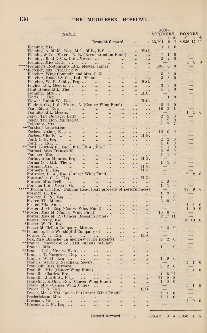 NAME. Brought forward Fleming, Mrs. ... Fleming, A. McK., Esq., M.C., M.B., B.S. ... ... ... H.G. Fleming & Co., Messrs. R. B. (Reconstruction Fund) Fleming, Reid & Co., Ltd., Messrs. ... Fleming, Miss Ruth ... ****Fleming’s Restaurants Ltd., Messrs. James ** FI etcher, Mrs. Frederick W. ... Fletcher, Wing Commdr. and Mrs. J. X. ... ... ... ... 5 5 0 Fletcher, Russell & Co., Ltd., Messrs. ... ... ... ... 3 3 0 Fletcher, W. F. Ashby, Esq.H.G. — Flights Ltd., Messrs. ... ... ... ... ... ... ... 3 3 0 Flint House Ltd., The . 5 5 0 Flommer, Mrs. ... ... ... ... ... ... ... H.G. — Floris, J., Esq. ... ... ... ... ... ... ... 110 Flower, Ralph W., Esq. ... ... ... ... ... H.G. Flude & Co., Ltd., Messrs. A. (Cancer Wing Fund) ... ... 2 2 0 Foa, Edgar, Esq. ... ... ... ... ... ... ... 16 3 1 Foamite Ltd., Messrs. Foley, The Dowager Lady ... ... ... ... ... ... 2 2 0 Foley, The Hon. Mildred C. 19 0 Foljambe, Mrs. ... ... ... ... ... ... ... 17 7 ♦♦Football Association ... Forbes, Arthur, Esq. ... 10 0 0 Forbes, Miss K. L. Ford, Clift, Esq. 2 2 0 Ford, J., Esq. 10 0 ♦♦Ford, Lawton R., Esq., F.R.I.B.A., F.S.1. 110 Fordati, Miss Frances M. ... ... ... ... ... ... 2 2 0 Forester, Mrs. ... ... ... ... ... ... ... ... 110 Forfar, Alan Munroe, Esq. ... ... ... ... ... H.G. —- Forma Co., Ltd., The ... Forman, Mrs. ... ... ... ... ... ... ... H.G. Formara, P., Esq. ... ... ... ... ... ... H.G. Forrester, R. A., Esq. (Cancer Wing Fund) Forssander, C. A., Esq. ... ... ... ... ... H.G. Forster, Mrs. Cecil Fortuna Ltd., Messrs. G. ****<< Forum Theatre,” Fulham Road (part proceeds of performances) Foskett, B., Esq. Foskett, P. X., Esq. ... Foster, The Misses Foster, Miss Anne Foster, J. O., Esq. (Cancer Wing Fund) ♦♦Foster, Miss M. (Cancer Wing Fund) Foster, Miss M. P. (Cancer Research Fund) Foster, Percy, Esq. ♦Foster, W. H., Esq. Foster-McClellan Company, Messrs. ♦♦Founders, The Worshipful Company of Fowler, A. J., Esq. Fox, Miss Blanche (In memory of her parents) ... ... ... 2 2 0 **France, Fenwick & Co., Ltd., Messrs. William Francis, Mrs. ... ... ... ... ... ... ... ... 110 ♦♦Francis Ltd., Messrs. H. A. ... ♦Francis, T. Musgrave, Esq. ... Francis, W. H., Esq. 19 0 Francis, White & Xeedham, Messrs. Francklin, Mrs. Edward ... ... ... ... ... ... 2 2 0 Franklin, Miss (Cancer Wing Fund) Franklin, Charles, Esq. ... ... ... ... ... ... 4 6 11 Franklin, Jacob A., Esq. ... ... ... ... ... ... 14 9 8 Frankling, Arthur, Esq. (Cancer Wing Fund) ... ... ... 10 0 Fraser, Mrs. (Cancer Wing Fund) Fraser, E. S., Esq. ... .H.G. Fraser, Mr. & Mrs. James P. (Cancer Wing Fund) ... ... 110 Frederickson, Mrs. ... ... ... ... ... ... ... 110 Freeman, Mrs. ... ♦Freeman, C. F., Esq. SUB¬ SCRIBERS. £ s. d. 23,191 2 2 110 110 2 2 0 105 0 0 110 2 2 0 110 19 0 110 2 0 0 10 0 0 2 17 11 3 3 0 H.G. — Carried forward DOXORS. £ s. d. 8,836 17 11 10 0 110 2 2 0 98 9 6 110 10 0 10 10 0 110 110 110 10 0 £23,412 0 4 8,956 4 5