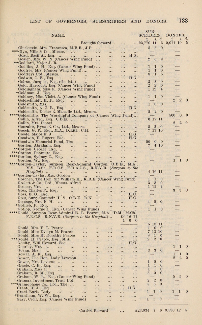 NAME. Brought forward J.P. Gluckstein, Mrs. Francesca, M.B.E ***Glyn, Mills & Co., Messrs. Goad, Basil A., Esq. ... ... ... ... ... ... H.G. Goalen, Mrs. W. N. (Cancer Wing Fund) ♦♦Goddard, Major J. R. Godding, J. H., Esq. (Cancer Wing Fund) God free, Mrs. (Cancer Wing Fund) — Godfreys Ltd., Messrs. Godwin, C. E., Esq. ... Goiran, Jacques, Esq. (the late) Gold, Har court, Esq. (Cancer Wing Fund) Goldingham, Miss K. (Cancer Wing Fund.) ♦Goldman, J., Esq. Goldney, Miss Violet A. (Cancer Wing Fund) Goldschmidt, H. F,, Esq. Goldsmith, Mrs. Goldsmith, A. J. B., Esq.H.G. Goldsmith, Dicker & Macadie Ltd., Messrs. ♦♦♦♦Goldsmiths, The Worshipful Company of (Cancer Wing Fund)... Gollin, Alfred, Esq., C.B.E. ... Gollin, Mrs. Lionel Gonzalez, Bvass & Co., Ltd., Messrs. . Gooch, G. P., Esq., M.A., D.Litt., C.H. Goode, Major F. J.H.G. Goodwin, F. Rogers, Esq. ... ... ... ... ... H.G. ♦♦♦Goodwin Memorial Fund, The Gordon, Abraham, Esq. ♦♦Gordon, George, Esq. ... ♦♦♦Gordon, Panmure, Esq. ♦♦♦♦Gordon, Sydney C., Esq. Gordon, W., Esq. ♦♦♦♦Gordon-Taylor, Surgeon M.S., B.Sc., F.R.C.S Hospital) ... ♦♦Gordon-Taylor, Mrs. Gordon Goschen, The Hon. Sir William H. Goslett & Co., Ltd., Messrs. Alfred Gosney, Mrs. Goss, Charles F., Esq. Goss, E. 0., Esq. Goss, Surg.-Commdr. L. S., O.B.E., R.N. Gossage, Mrs. F. H. . ♦Gotlieb, F., Esq. Gotlop, George I., Esq. (Cancer Wing Fund) ♦♦♦♦Gould, Surgeon Rear-Admiral E. L. Pearce, M.A F.R.C.S., R.N.V.R. (Surgeon to the Hospital). SUB¬ SCRIBERS. £ s. d. 23,770 11 5 5 5 0 Rear-Admiral Gordon, O.B.E., M.A., F.R.A.C.S., R.N.V.R. (Surgeon to the K.B.E. (Cancer Wing Fund) H.G. H.G. D.M., M.Ch., £4 16 11 10 0 Gould, Mrs. E. L. Pearce Gould, Miss Evelyn M. Pearce Gould, Miss H. Dorothy Pearce ♦♦♦Goukl, H. Pearce, Esq., M.A. Goulty, Will Howard, Esq. ... Gourley, Mrs. ... Govan, Mrs. Gowar, A. R., Esq. Gower, The Hon. Lady Leveson Gower, Mrs. Leveson ... Gracie, C. B., Esq. Graham, Miss C. Graham, R. M., Esq. ... Graham, W. R.. Esq. (Cancer Wing Fund) Gramax Investment Trust Ltd. ♦♦♦Gramophone Co., Ltd., The ... Grant, H. J., Esq. Grant-Burls, Lady ♦Grantham, W. W., Esq. Gray, Cecil, Esq. (Cancer Wing Fund) H.G. H.G. 2 6 2 1 1 1 1 8 1 H.G. — 3 3 2 2 1 12 0 0 6 0 0 4 0 1 1 10 0 2 2 0 6 17 11 2 2 0 7 13 10 50 0 0 7 4 10 4 16 11 1 1 3 3 1 12 0 0 4 4 0 0 110 5 16 11 10 0 7 13 10 8 16 2 2 0 3 3 0 10 0 110 110 5 0 0 2 2 0 5 5 0 110 110 Carried forward £23,934 7 6 DONORS. £ s. d. 9,011 19 5 2 2 0 500 0 0 2 2 0 110 3 3 0 110 110 2 2 0 5 5 0 110 9,530 17 5