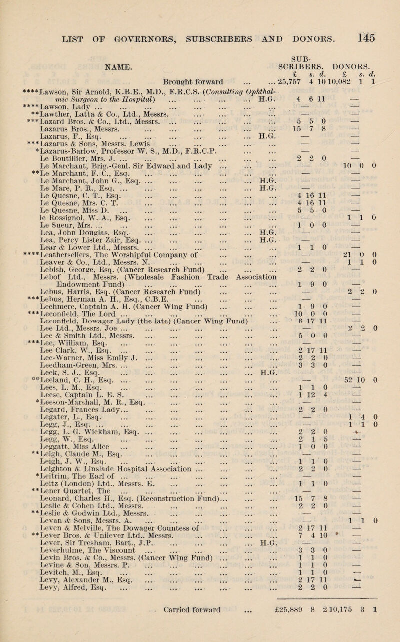 NAME. Brought forward F.R.C.S. (Consulting Ophthal- H.G. ♦♦♦♦Lawson, Sir Arnold, K.B.E., M.D., mic Surgeon to the Hospital) ****Lawson, Lady ... ♦♦Lawther, Latta & Co., Ltd., Messrs ♦♦♦Lazard Bros. & Co., Ltd., Messrs. Lazarus Bros., Messrs. Lazarus, F., Esq. ***Lazarus & Sons, Messrs. Lewis *Lazarus-Barlow, Professor W. S., M.D., F.R.C.P. Le Boutillier, Mrs. J. ... Le Marchant, Brig.-Genl. Sir Edward and Lady **Le Marchant, F. C., Esq. Le Marchant, John G., Esq. Le Mare, P. R., Esq. ... Le Quesne, C. T., Esq. Le Quesne, Mrs. C. T. Le Quesne, Miss D. le Rossignol, W. A., Esq. Le Sueur, Mrs. ... Lea, John Douglas, Esq. Lea, Percy Lister Zair, Esq. Lear & Lower Ltd., Messrs. ****Leathersellers, The Worshipful Company of Leaver & Co., Ltd., Messrs. N. Lebish, George, Esq. (Cancer Research Fund) Lebof Ltd., Messrs. (Wholesale Fashion Trade Endowment Fund) Lebus, Harris, Esq. (Cancer Research Fund) ***Lebus, Herman A. H., Esq., C.B.E. Lechmere, Captain A. H. (Cancer Wing Fund) ♦♦♦Leconfield, The Lord ... Leconfield, Dowager Lady (the late) (Cancer Wing Fund Lee Ltd., Messrs. Joe ... Lee & Smith Ltd., Messrs. ♦♦♦Lee, Wiiliam, Esq. Lee Clark, W., Esq. Lee-Warner, Miss Emily J. Leedham-Green, Mrs. ... Leek, S. J., Esq. **Leeland, C. H., Esq. Lees, L. M., Esq. Leese, Captain L. E. S. ♦Leeson-Mar.shall, M. R., Esq Legard, Frances Lady... Legater, L., Esq. Legg, J., Esq. Legg, L. G. Wickham, Esq. Legg, W., Esq. Leggatt, Miss Alice ♦♦Leigh, Claude M., Esq. Leigh, J. W., Esq. Leighton & Linslade Hospital Association * Leitrim, The Earl of ... Leitz (London) Ltd., Messrs. E. ♦♦Lener Quartet, The Leonard, Charles H., Esq. (Reconstruction Fund)... Leslie & Cohen Ltd., Messrs. ♦♦Leslie & Godwin Ltd., Messrs. Levan & Sons, Messrs. A. Leven & Melville, The Dowager Countess of ♦♦Lever Bros. & Unilever Ltd.. Messrs. Lever, Sir Tresham, Bart., J.P. Leverhulme, The Viscount ... Levin Bros. & Co., Messrs. (Cancer Wing Fund) Levine & Son, Messrs. P. Levitch, M., Esq. ... ... ... Levy, Alexander M., Esq. Levy, Alfred, Esq. H.G. H.G. Association SUB¬ SCRIBERS. DONORS. £ s. d. £ s. d. 25,757 4 1010,082 1 1 4 6 11 — H.G. H.G. H.G. H.G. H.G. 5 5 0 — 15 7 8 — 2 2 0 10 0 0 4 16 11 4 16 11 5 5 0 10 0 110 2 2 0 19 0 19 0 10 0 0 6 17 11 5 0 0 2 17 11 2 2 0 3 3 1 1 1 12 0 0 4 2 0 2 2 2 i o 5 ] 0 0 1 2 1 0 2 0 110 15 7 8 2 2 0 2 17 11 7 4 10 3 3 0 110 110 110 2 17 11 2 2 0 110 21 0 0 110 2 2 0 2 2 0 52 10 0 1 A 1 1 0 0 110