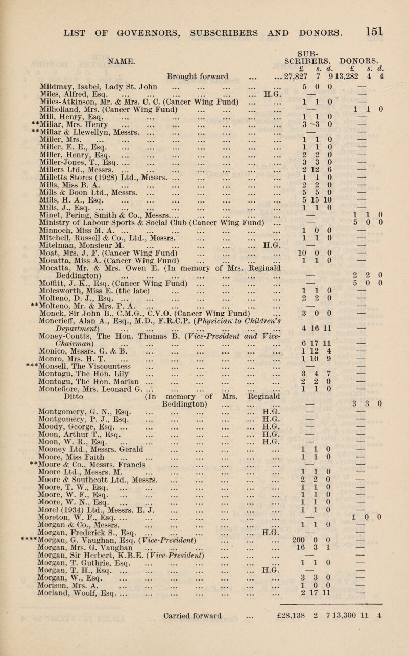 NAME. Brought forward SUB¬ SCRIBERS. DONORS. £ s. d. £ s. d. ...27,827 7 913,282 4 4 Mildmay, Isabel, Lady St. John Miles, Alfred, Esq.. ... H.G. Miles-Atkinson, Mr. & Mrs. C. C. (Cancer Wing Fund) Milholland, Mrs. (Cancer Wing Fund) Mill, Henry, Esq. **Millar, Mrs. Henry **Millar & Llewellyn, Messrs. ... Miller, Mrs. Miller, E. E., Esq. Miller, Henry, Esq. Miller-Jones, T., Esq. ... Millers Ltd., Messrs. ... Milletts Stores (1928) Ltd., Messrs. ... Mills, Miss B. A. . Mills & Boon Ltd., Messrs. ... Mills, H. A., Esq. Mills, J., Esq. ... Minet, Pering, Smith & Co., Messrs.... Ministry of Labour Sports & Social Club (Cancer Wing Fund) ... Minnoch, Miss M. A. ... Mitchell, Russell & Co., Ltd., Messrs. Mitelman, Monsieur M. ... ... ... ... ... H.G. Moat, Mrs. J. F. (Cancer Wing Fund) Mocatta, Miss A. (Cancer Wing Fund) Mocatta, Mr. & Mrs. Owen E. (In memory of Mrs. Reginald Beddington) Moffitt, J. K., Esq. (Cancer Wing Fund) ... Molesworth, Miss E. (the late) Molteno, D. J., Esq. ... **Molteno, Mr. & Mrs. P. A. Monck, Sir John B., C.M.G., C.V.O. (Cancer Wing Fund) MoncriefF, Alan A., Esq., M.D., F.R.C.P. (Physician to Children’s Department) Money-Coutts, The Hon. Thomas B. (Vice-President and Vice- Chairman) Monico, Messrs. G.&B. . Monro, Mrs. H. T. ***Monsell, The Viscountess Montagu, The Hon. Lily ... . Montagu, The Hon. Marian ... Monte&ore, Mrs. Leonard G. ... Ditto (In memory of Beddington) Montgomery, G. N., Esq. Montgomery, P. J., Esq. Moody, George, Esq. ... Moon, Arthur T., Esq. . Moon, W. R., Esq. Mooney Ltd., Messrs. Gerald Moore, Miss Faith **Moore & Co., Messrs. Francis Moore Ltd., Messrs. M. Moore & Southcott Ltd., Messrs. Moore, T. W., Esq. Moore, W. F., Esq. Moore, W. N., Esq. Morel (1934) Ltd., Messrs. E. J. Moreton, W. F., Esq. ... Morgan & Co., Messrs. Morgan, Frederick S., Esq. ***Morgan, G. Vaughan, Esq. (Vice-President) Morgan, Mrs. G. Vaughan Morgan, Sir Herbert, K.B.E. (Vice-President) Morgan, T. Guthrie, Esq. Morgan, T. H., Esq. Morgan, W., Esq. Morison, Mrs. A. . Morland, Woolf, Esq. Mrs. Reginald !” ! h.g! . H.G. . H.G. ..H.G. . H.G. H.G. 5 0 0 110 110 3-3 0 110 110 2 2 0 3 3 0 2 12 6 110 2 2 0 5 5 0 5 15 10 110 10 0 110 10 0 0 110 110 2 2 0 3 0 0 4 16 11 6 17 11 1 12 4 1 10 9 3 4 7 2 2 0 110 110 110 1 2 1 1 1 1 1 2 1 1 1 1 H.G. 0 0 0 0 0 0 110 200 0 0 16 3 1 110 3 3 0 10 0 2 17 11 110 110 5 0 0 2 2 0 5 0 0 3 3 0 10 0