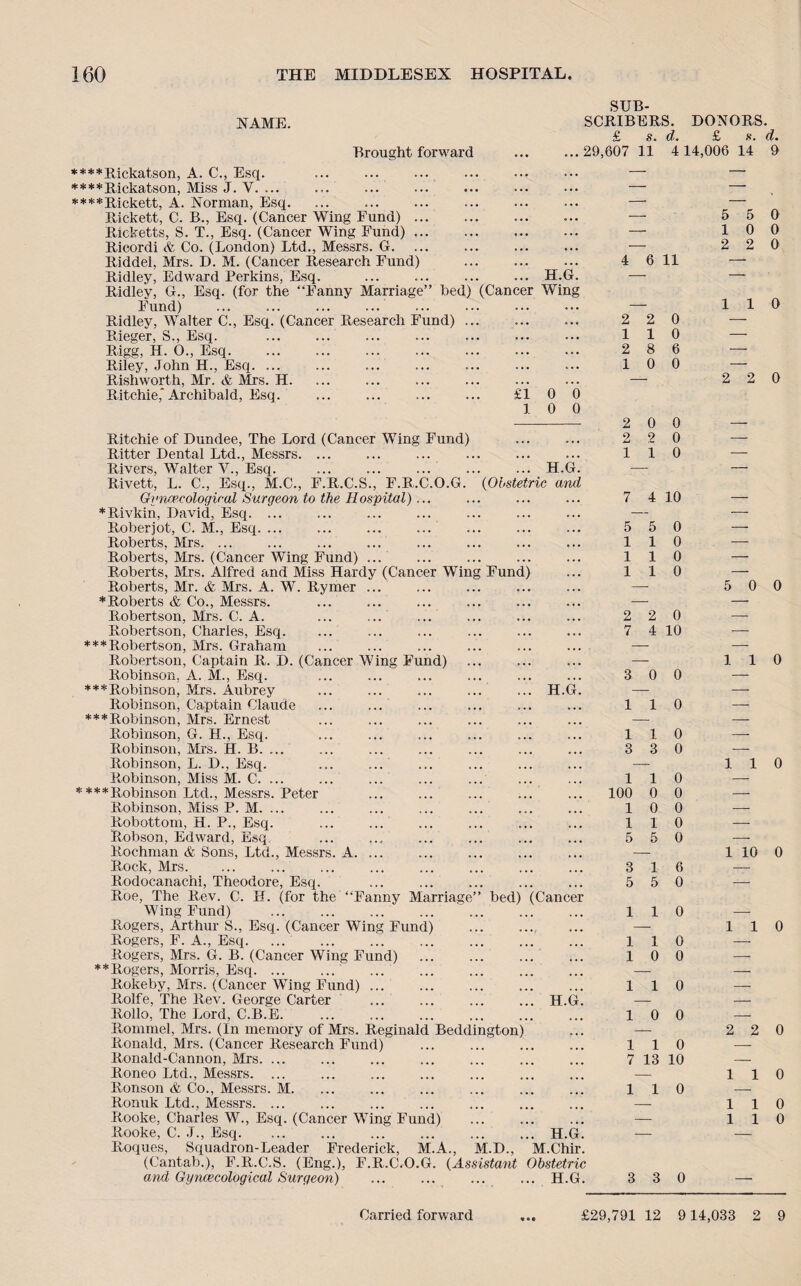NAME. Brought forward SUB¬ SCRIBERS. £ s. d 29,607 11 DONORS. £ h. d. 4 14,006 14 9 ****Rickatson, A. C., Esq. . ****Rickatson, Miss J. V. ... ****Rickett, A. Norman, Esq. Rickett, C. B., Esq. (Cancer Wing Fund) .. Ricketts, S. T., Esq. (Cancer Wing Fund) .. Ricordi & Co. (London) Ltd., Messrs. G. Riddel, Mrs. D. M. (Cancer Research Fund) Ridley, Edward Perkins, Esq. Ridley, G., Esq. (for the “Fanny Marriage Fund) Ridley, Walter C., Esq. (Cancer Research Fund) Rieger, S., Esq. Rigg, H. O., Esq. Riley, John H., Esq. ... Rishworth, Mr. «fe Mrs. H. Ritchie,* Archibald, Esq. . H.G. bed) (Cancer Wing £1 1 0 0 0 0 ... H.G. ('Obstetric and, H.G. Ritchie of Dundee, The Lord (Cancer Wing Fund) Ritter Dental Ltd., Messrs. ... Rivers, Walter V., Esq. Rivett, L. C., Esq., M.C., F.R.C.S., F.R.C.O.G. Gyna’.cologiral Surgeon to the Hospital)... *Rivkin, David, Esq. Roberjot, C. M., Esq. ... Roberts, Mrs. ... Roberts, Mrs. (Cancer Wing Fund) ... Roberts, Mrs. Alfred and Miss Hardy (Cancer Wing Fund) Roberts, Mr. & Mrs. A. W. Rymer ... *Roberts & Co., Messrs. Robertson, Mrs. C. A. Robertson, Charles, Esq. ***Robertson, Mrs. Graham Robertson, Captain R. D. (Cancer Wing Fund) Robinson, A. M., Esq. ***Robinson, Mrs. Aubrey Robinson, Captain Claude ***Robinson, Mrs. Ernest Robinson, G. H., Esq. Robinson, Mrs. H. B. ... Robinson, L. D., Esq. ... ... R-obinson, Miss M. C. ... ****Robinson Ltd., Messrs. Peter Robinson, Miss P. M. ... Robottom, H. P., Esq. ... ... Robson, Edward, Esq. Rochman & Sons, Ltd., Messrs. A. ... Rock, Mrs. Rodocanachi, Theodore, Esq. Roe, The Rev. C. H. (for the “Fanny Marriage” bed) (Cancer Wing Fund) . Rogers, Arthur S., Esq. (Cancer Wing Fund) . Rogers, F. A., Esq. Rogers, Mrs. G. B. (Cancer Wing Fund) **Rogers, Morris, Esq. ... Rokeby, Mrs. (Cancer WTing Fund) ... Rolfe, The Rev. George Carter ... ... ... ... H.G. Rollo, The Lord, C.B.E. Rommel, Mrs. (In memory of Mrs. Reginald Beddington) Ronald, Mrs. (Cancer Research Fund) Ronald-Cannon, Mrs. ... Roneo Ltd., Messrs. ... Ronson & Co., Messrs. M. Ronuk Ltd., Messrs. ... Rooke, Charles W., Esq. (Cancer Wing Fund) . Rooke, C. J., Esq.H.G. Roques, Squadron-Leader Frederick, M.A., M.D., M.Chir. (Cantab.), F.R.C.S. (Eng.), F.R.CD.G. (Assistant Obstetric and Gynaecological Surgeon) ... ... ... ... H.G. 4 6 11 2 1 2 1 2 2 1 5 1 1 1 2 7 2 1 8 0 0 2 1 0 0 6 0 0 0 0 4 10 5 1 1 1 0 0 0 0 0 10 1 3 1 100 1 1 5 3 5 0 1 1 3 1 0 0 I 5 1 5 0 0 0 0 0 0 0 0 0 6 0 1 1 1 1 1 7 1 0 1 0 1 13 0 0 0 0 0 10 110 5 1 2 5 0 2 110 1 1 0 0 0 110 2 2 0 5 0 0 110 110 1 10 0 110 2 2 0 110 0 0 3 3 0 «»•