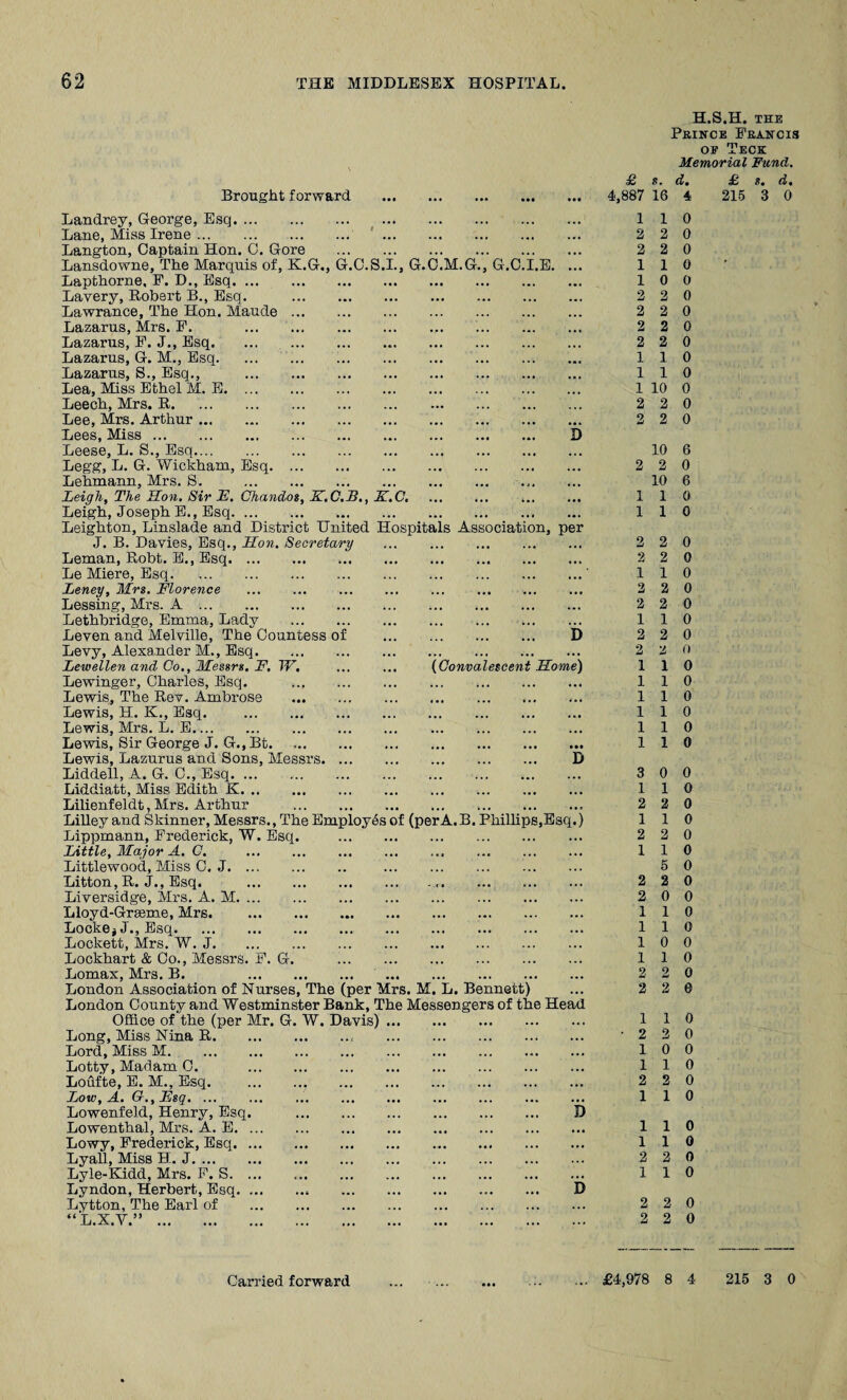 C.S.I., G.C.M.G., G.C.I.E. Brought forward. Landrey, George, Esq. Lane, Miss Irene. Langton, Captain Hon. 0. Gore Lansdowne, The Marquis of, K.G., G Lapthorne. F. D., Esq. ... Lavery, Robert B., Esq. Lawrance, The Hon. Maude Lazarus, Mrs. F. Lazarus, F. J., Esq. Lazarus, G. M., Esq. Lazarus, S., Esq., Lea, Miss Ethel M. E. ... Leech, Mrs. R. Lee, Mrs. Arthur. Lees, Miss. D Leese, L. S., Esq. Legg, L. G. Wickham, Esq. Lehmann, Mrs. S. Leigh, The Hon, Sir F. Chandos, K.C. Leigh, Joseph E., Esq. Leighton, Linslade and District United Hospitals Association, per J. B. Davies, Esq., Hon. Secretary . Leman, Robt. E., Esq.. . Le Miere, Esq. Leney, Mrs. Florence . Lessing, Mrs. A. Lethbridge, Emma, Lady . Leven and Melville, The Countess of Levy, Alexander M., Esq.. Lewellen and Co., Messrs. F. W. Lewinger, Charles, Esq. . Lewis, The Rev. Ambrose . Lewis, H. K., Esq. .. Lewis, Mrs. L. E. Lewis, Sir George J. G.,Bt. Lewis, Lazurus and Sons, Messrs. .. Liddell, A. G. C., Esq. Liddiatt, Miss Edith K. Lilienfeldt, Mrs. Arthur .. Lilley and Skinner, Messrs., The Employes of (perA.B. Phillips,Esq.) Lippmann, Frederick, W. Esq. . Little, Major A. C. . Littlewood, Miss C. J. . Litton, R. J., Esq. . Liversidge, Mrs. A. M. Lloyd-Grseme, Mrs. LockejJ., Esq.. . Lockett, Mrs. W. J. Lockhart & Co., Messrs. F. G. . Lomax, Mrs. B. . . London Association of Nurses, The (per Mrs. M. L. Bennett) London County and Westminster Bank, The Messengers of the Head Office of the (per Mr. G. W. Davis) Long, Miss Nina R. Lord, Miss M. Lotty, Madam 0. Loufte, E. M., Esq. Low, A. G.,Fsq. ... Lowenfeld, Henry, Esq. . D Lowenthal, Mrs. A. E. Lowy, Frederick, Esq. Lyall, Miss Bl. J. ... Lyle-Kidd, Mrs. F. S. Lyndon, Herbert,, Esq.. ... D Lytton, The Earl of “L.X.V.” . . D (Convalescent Home) D H.S.H. THE Prince Francis of Tech: Memorial Fund. £ s. d. £ s. d. 4,887 16 4 215 3 0 1 2 2 1 1 2 2 2 2 1 1 2 2 1 2 2 1 2 2 1 1 1 1 1 1 3 1 2 1 2 1 2 2 1 1 1 1 2 2 1 2 1 1 2 1 1 1 2 1 0 0 0 0 0 0 2 0 2 2 2 1 1 1 10 0 2 2 0 2 2 0 10 6 2 2 0 10 6 110 110 0 0 0 0 0 0 0 0 0 0 0 0 0 0 0 0 2 0 0 0 0 0 0 0 2 0 1 0 2 0 0 0 2 2 0 2 2 0