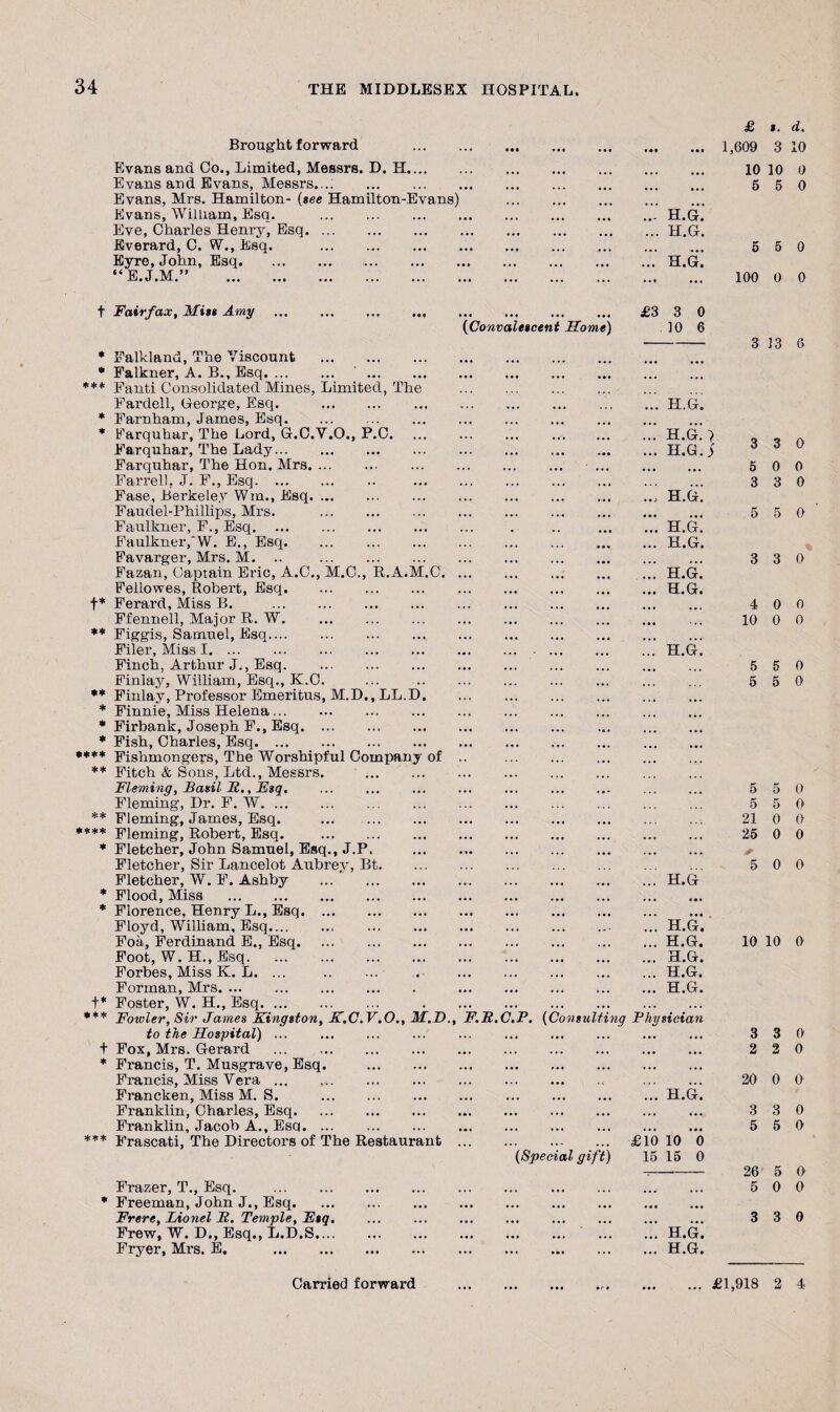 Brought forward Evans and Co., Limited, Messrs. D. H. Evans and Evans, Messrs.... . Evans, Mrs. Hamilton- (see Hamilton-Evans) Evans, William, Esq. .. Eve, Charles Henry, Esq. Everard, C. W., Esq. . Eyre, John, Esq. E.J.M.” . H.G. H.G. H.GL £ s. d. 1,609 3 10 10 10 0 6 5 0 5 6 0 100 0 0 t Fairfax, Mitt Amy ?he Viscount . * Falkner, A. B., Esq. . *** Fanti Consolidated Mines, Limited, The Fardell, George, Esq. . * Farnham, James, Esq. * Farquhar, The Lord, G.C.V.O., P.C. Farquhar, The Lady. Farquhar, The Hon. Mrs. Farrell, J. F., Esq. Fase, Berkeley Wm., Esq. Faudel-Phillips, Mrs. . Faulkner, F., Esq. Faulkner,*W. E., Esq. Favarger, Mrs. M. .. . Fazan, Captain Eric, A.C., M.C., R.A.M.C. Fellowes, Robert, Esq. t* Ferard, Miss B. . Ffennell, Major R. W. ** Figgis, Samuel, Esq. Filer, Miss I. Finch, Arthur J., Esq. Finlay, William, Esq., K.C. ** Finlay, Professor Emeritus, M.D., LL.D, * Finnie, Miss Helena. * Firbank, Joseph F., Esq. * Fish, Charles, Esq. •*** Fishmongers, The Worshipful Company of ** Fitch & Sons, Ltd., Messrs. . Fleming, Basil It., Esq. Fleming, Dr. F. W. ** Fleming, James, Esq. ... . **** Fleming, Robert, Esq. . * Fletcher, John Samuel, Esq., J.P. Fletcher, Sir Lancelot Aubrey, Bt. Fletcher, W. F. Ashby . * Flood, Miss . * Florence, Henry L., Esq. Floyd, William, Esq. Foa, Ferdinand E., Esq. Foot, W. H., Esq. Forbes, Miss K. L. ... . Forman, Mrs. +* Foster, W. H., Esq. *** Foivler, Sir James Kingston, K.C.V.O., M.D., to the Hospital) ... . t Fox, Mrs. Gerard . * Francis, T. Musgrave, Esq. . Francis, Miss Vera. Francken, Miss M. S. . Franklin, Charles, Esq. Franklin, Jacob A., Esq. *** Frascati, The Directors of The Restaurant (Convalescent Home) £3 3 . 10 F.R.C H.G. h.g!> H.G. j H.G. h.g! H.G. h.g! H.G. H.G. ... H.G ... H.G. ... H.G. ... H.G. ... H.G. ... H.G. P. (Consulting Physician ... H.G. (Special gift) Frazer, T., Esq. . * Freeman, John J., Esq. Frere, Lionel JR. Temple, Etq. Frew, W. D., Esq., L.D.S.... Fryer, Mrs. E. . £10 10 0 15 15 0 H.G. H.G. 3 13 6 3 3 0 5 0 0 3 3 0 5 5 0 3 3 0 4 0 0 10 0 0 5 5 0 5 5 0 5 5 0 5 5 0 21 0 0 25 0 0 5 0 0 10 10 0 3 3 0 2 2 0 20 0 0 3 3 0 5 5 0 26 5 0 5 0 0 3 3 0