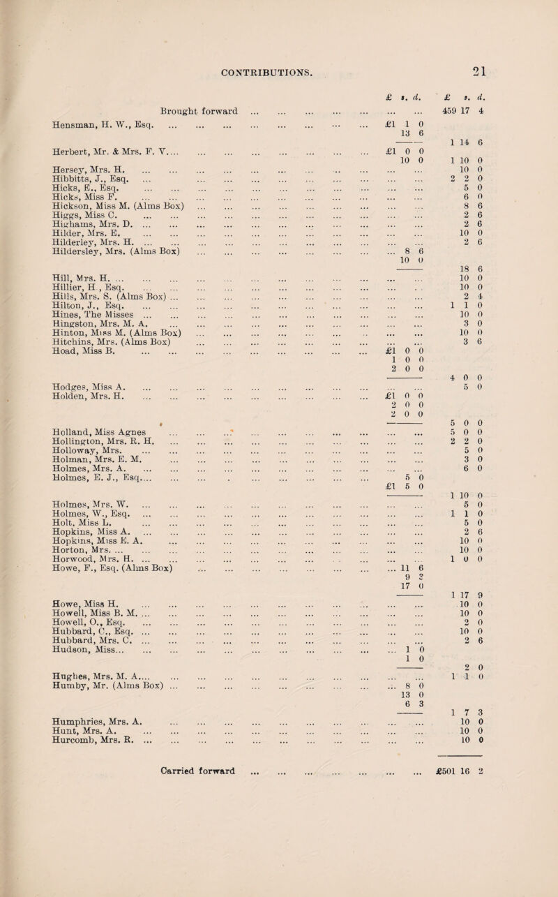 £ s. d. £ >. d. Brought forward . 459 17 4 Hensman, H. W., Esq. . £110 13 6 -1 14 6 Herbert, Mr. & Mrs. F. V. £10 0 10 0 1 10 0 Hersey, Mrs. H. 10 0 Hibbitts, J., Esq. ... . 220 Hicks, E., Esq. . 5 0 Hicks, Miss F. ... ... . ... ... ... ... ... . 6 0 Hickson, Miss M. (Alms Box) . 8 6 Higgs, Miss C. . 26 Highams, Mrs. D. 2 6 Hilder, Mrs. E. 10 0 Hilderley, Mrs. H. 2 6 Hildersley, Mrs. (Alms Box) .8 6 10 o - 18 6 Hill, Mrs. H. 10 0 Hillier, H , Esq. 10 0 Hills, Mrs. S. (Alms Box). 2 4 Hilton, J., Esq. 110 Hines, The Misses. 10 0 Hingston, Mrs. M. A. ... ... ... . . . 3 0 Hinton, Miss M. (Alms Box) ... ... . ... ... .. ... ... 10 0 Hitchins, Mrs. (Alms Box) . 3 6 Hoad, Miss B. . £10 0 1 0 0 2 0 0 -- 4 0 0 Hodges, Miss A. ... . ... ... ... ... 5 0 Holden, Mrs. H. £10 0 2 0 0 2 0 0 * 5 0 0 Holland, Miss Agnes ..' . 5 0 0 Hollington, Mrs. R. H. 2 2 0 Holloway, Mrs. . 5 0 Holman, Mrs. E. M. ... ... ... ... . ... ... . 3 0 Holmes, Mrs. A. 6 0 Holmes, E. J., Esq. . 5 0 £15 0 - 1 10 0 Holmes, Mrs. W. ... ... ... ... ... ... ... . ... 5 0 Holmes, W., Esq. 110 Holt, Miss L. 5 0 Hopkins, Miss A. 2 6 Hopkins, Miss E. A. .. 10 0 Horton, Mrs. 10 0 Horwood, Mrs. H. ... . ... ... ... . . ... ... ... 10 0 Howe, F., Esq. (Alms Box) .11 6 9 2 17 0 - 1 17 9 Howe, Miss H. . 10 0 Howell, Miss B. M. 10 0 Howell, O., Esq. 2 0 Hubbard, C., Esq. 10 0 Hubbard, Mrs. C. 2 6 Hudson, Miss.1 0 I 0 - 2 0 Hughes, Mrs. M. A.... 110 Humby, Mr. (Alms Box).8 0 13 0 6 3 -- 1 7 3 Humphries, Mrs. A. . 10 0 Hunt, Mrs. A. . 10 0 Hurcomb, Mrs. R. 10 0 • • •