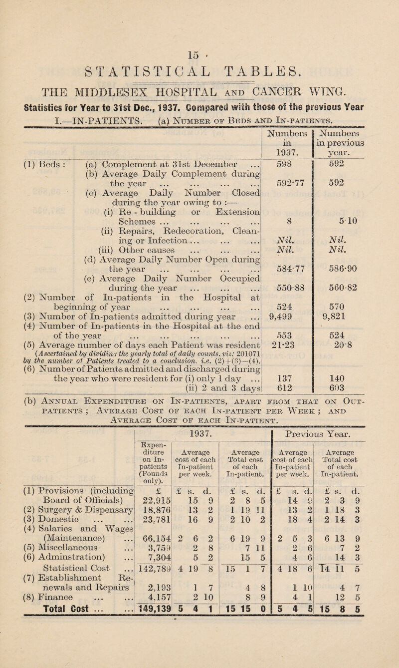 STATISTICAL TABLES. THE MIDDLESEX^HOSPITAL and CANCER WING. Statistics for Year to 31st Dee., 1937. Compared with those of the prewsous Year I.—IN-PATIENTS. (a) Number of Beds and In-patients. Numbers in 1937. Numbers in previous year. (1) Beds : (a) Complement at 31st December (b) Average Daily Complement during 598 592 the year (c) Average Daily Number Closed during the year owing to :—- (i) Re - building or Extension 592-77 592 Schemes ... (ii) Repairs, Redecoration, Clean- 8 5 10 ing or Infection ... Nil. Nil. (iii) Other causes (d) Average Daily Number Open during Nil. Nil. the year (e) Average Daily Number Occupied 584-77 586-90 during the year (2) Number of In-patients in the Hospital at 550-88 560-82 beginning of year 524 570 (3) Number of In-patients admitted during year (4) Number of In-patients in the Hospital at the end 9,499 9,821 of the year 553 524 (5) Average number of days each Patient was resident (Ascertained by dividing the yearly total of daily counts, viz: 201071 by the number of Patients treated to a conclusion. i.e. (2) f (3)—(4). (6) Number of Patients admitted and discharged during 21-23 20'8 the year wdio were resident for (i) only 1 day ... 137 140 (ii) 2 and 3 days 612 603 (b) Annual Expenditure on In-patients, apart from that on Out¬ patients ; Average Cost of each In-patient per Week ; and Average Cost of each In-patient. 1937. Previous Year. Expen¬ diture on In¬ patients (Pounds only). Average cost of each In-patient per week. Average Total cost of each In-patient. Average cost of each In-patient per week. Average Total cost of each In-patient. (1) Provisions (including £ £ s. d. £ s. d. £ s. d. £ s. d. Board of Officials) 22,915 15 9 2 8 5 14 0 t/ 2 3 9 (2) Surgery & Dispensary 18,876 13 2 1 19 11 13 2 1 18 3 (3) Domestic 23.781 16 9 2 10 2 18 4 2 14 3 (4) Salaries and Wages (Maintenance) 66,154 2 6 2 6 19 9 2 5 3 6 13 9 (5) Miscellaneous 3,759 2 8 7 11 2 6 7 2 (6) Adminstration) 7,304 5 2 15 5 4 6 14 3 Statistical Cost 142,789 4 19 8 15 1 7 4 18 6 14 11 5 (7) Establishment Re- newals and Repairs 2,193 1 7 4 8 1 10 4 7 (8) Finance 4,157 2 10 8 9 4 1 12 5