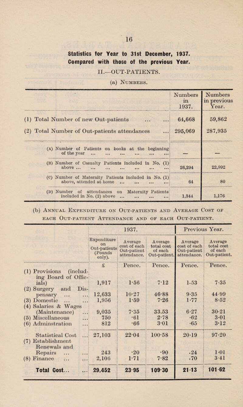 Statistics for Year to 31st December, 1937. Compared with those of the previous Year. II.—OUT-PATIENTS. (a) Numbers. Numbers in 1937. Numbers in previous Year. (1) Total Number of new Out-patients (2) Total Number of Out-patients attendances 64,668 295,069 59,862 287,935 (A) Number of Patients on books at the beginning of the ye&i ••• ••• ••• ••• ••• -— — (B) Number of Casualty Patients included in No. (1) above ... ... ... ... ... 26,294 22,992 (C) Number of Maternity Patients included in No. (1) above, attended at home 64 80 (D) Number of attendances on Maternity Patients included in No. (2) above ... 1,344 1,176 (b) Annual Expenditure on Out-patients and Average Cost op each Out-patient Attendance and op each Out-patient. 1937. Previous Year. Expenditure on Out-patients (Pounds only). Average cost of each Out-patient attendance. Average total cost of each Out-patient. Average cost of each Out-patient attendance. Average total cost of each Out-patient. £ Pence. Pence. Pence. Pence. (1) Provisions (includ¬ ing Board of Offic- ials) 1,917 P56 7*12 1-53 7-35 (2) Surgery and Dis- pensary 12,633 10*27 46*88 9-35 44-99 (3) Domestic 1,956 1*59 7*26 1*77 8-52 (4) Salaries & Wages (Maintenance) 9,035 7*35 33.53 6-27 30-21 (5) Miscellaneous 750 *61 2*78 •62 3-01 (6) Adminstration 812 *66 3*01 •65 3*12 Statistical Cost ... 27,103 22*04 100*58 20-19 97-20 (7) Establishment Renewals and . Repairs 243 *20 •90 .24 1-01 (8) Finance 2,106 1*71 7*82 • 70 3-41 i