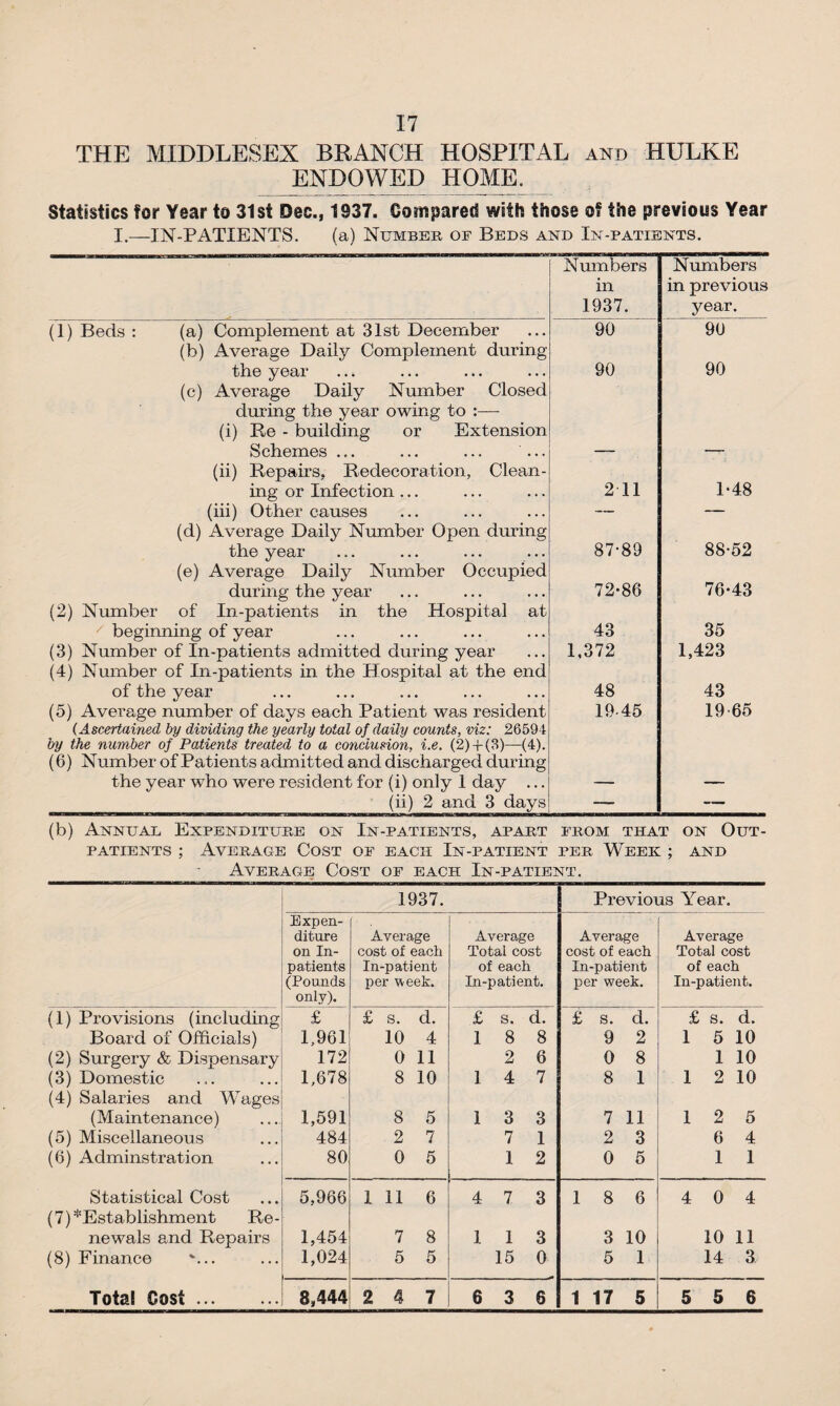 THE MIDDLESEX BRANCH HOSPITAL and HULKE ENDOWED HOME. Statistics for Year to 31st Dec., 1937. Compared with those of the previous Year I.—IN-PATIENTS. (a) Number of Beds and In-patients. Numbers in 1937. Numbers in previous year. (1) Beds : (a) Complement at 31st December (b) Average Daily Complement during 90 90 the year (c) Average Daily Number Closed during the year owing to :— (i) Re - building or Extension 90 90 Schemes ... ... ... (ii) Repairs, Redecoration, Clean- — ' ing or Infection ... 2 11 1-48 (iii) Other causes (d) Average Daily Number Open during — ' the year (e) Average Daily Number Occupied 87-89 88-52 during the year (2) Number of In-patients in the Hospital at 72-86 76-43 / beginning of year 43 35 (3) Number of In-patients admitted during year (4) Number of In-patients in the Hospital at the end 1,372 1,423 of the year 48 43 (5) Average number of days each Patient was resident (Ascertained by dividing the yearly total of daily counts, viz: 26594 by the number of Patients treated to a conclusion, i.e. (2) + (3)—(4). (6) Number of Patients admitted and discharged during 1945 19 65 the year who were resident for (i) only 1 day ... — — (ii) 2 and 3 days (b) Annual Expenditure on In-patients, apart from that on Out¬ patients ; Average Cost of each In-patient per Week ; and _ Average Cost of each In-patient. 1937. Previous Year. Expen¬ diture on In¬ patients (Pounds only). Average cost of each In-patient per week. Average Total cost of each In-patient. Average cost of each In-patient per week. Average Total cost of each In-patient. (1) Provisions (including £ £ s. d. £ s. d. £ S. d. £ S. d. Board of Officials) 1,961 10 4 1 8 8 9 2 1 5 10 (2) Surgery & Dispensary 172 0 11 2 6 0 8 1 10 (3) Domestic 1,678 8 10 1 4 7 8 1 1 2 10 (4) Salaries and Wages (Maintenance) 1,591 8 5 1 3 3 7 11 1 2 5 (5) Miscellaneous 484 2 7 7 1 2 3 6 4 (6) Adminstration 80 0 5 1 2 0 5 1 1 Statistical Cost 5,966 1 11 6 4 7 3 1 8 6 4 0 4 (7)*Establishment Re- newals and Repairs 1,454 7 8 1 1 3 3 10 10 11 (8) Finance ... 1,024 5 5 15 0 5 1 14 3