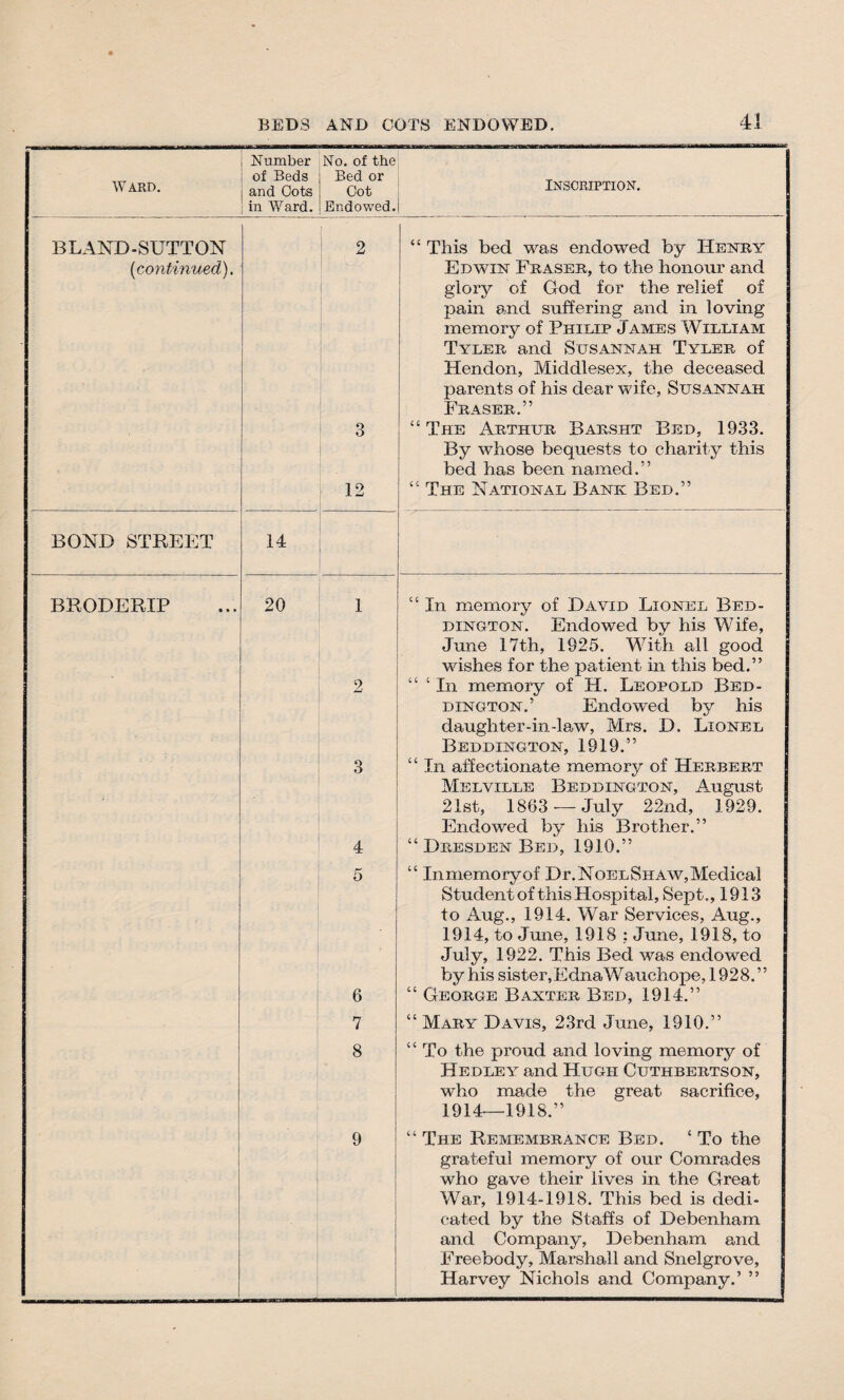 Number No. of the of Beds Bed or Inscription. Ward. and Cots Cot in Ward. Endowed. BLAND-SUTTON 2 “ This bed was endowed by Henry {continued). Edwin Fraser, to the honour and glory of God for the relief of pain and suffering and in loving memory of Philip James William Tyler and Susannah Tyler of Hendon, Middlesex, the deceased parents of his dear wife, Susannah Fraser.” 3 “ The Arthur Barsht Bed, 1933. By whose bequests to charity this bed has been named.” 12 “ The National Bank Bed.” BOND STREET 14 BRODERIP 20 1 “ In memory of David Lionel Bed- dington. Endowed by his Wife, June 17th, 1925. With all good wishes for the patient in this bed.” 2 “ 4 In memory of H. Leopold Bed- dington.’ Endowed by his daughter-in -law, Mrs. D. Lionel Beddington, 1919.” 3 “ In affectionate memory of Herbert Melville Beddington, August 21st, 1863 —July 22nd, 1929. Endowed by his Brother.” 4 “ Dresden Bed, 1910.” 5 “ Inmemoryof Dr.NoELSHAW,Medical Student of this Hospital, Sept., 1913 to Aug., 1914. War Services, Aug., 1914, to June, 1918 : June, 1918, to July, 1922. This Bed was endowed by his sister,EdnaWauchope, 1928.” 6 “ George Baxter Bed, 1914.” 7 “ Mary Davis, 23rd June, 1910.” 8 “ To the proud and loving memory of Hedley and Hugh Cuthbertson, who made the great sacrifice, 1914—1918.” 9 “ The Remembrance Bed. ‘ To the grateful memory of our Comrades who gave their lives in the Great War, 1914-1918. This bed is dedi- cated by the Staffs of Debenham and Company, Debenham and Freebody, Marshall and Snelgrove, Harvey Nichols and Company.’ ”