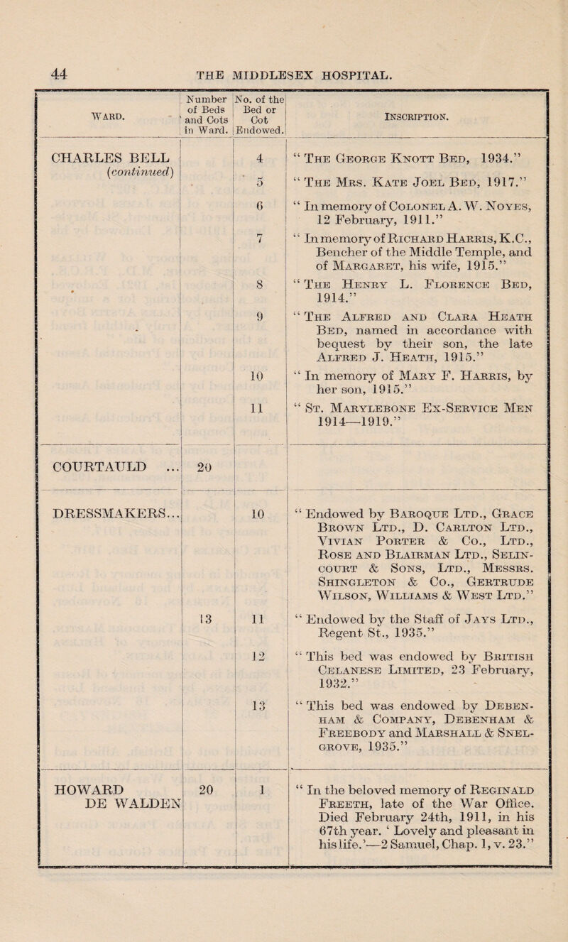 WARD. Number of Beds ; and Cots in Ward. I No. of the Bed or Cot Endowed. Inscription. CHARLES BELL (continued) 4 5 “ The George Knott Bed, 1934.” “ The Mrs. Kate Joel Bed, 1917.” 6 7 “ In memory of Colonel A. W. Noyes, 12 February, 1911.” “ In memory of Richard Harris, K.C., Bencher of the Middle Temple, and of Margaret, his wife, 1915.” • 8 “ The Henry L. Florence Bed, 1914.” - 9 “ The Alfred and Clara Heath Bed, named in accordance with bequest by their son, the late Alfred J. Heath, 1915.” 10 “ In memory of Mary F. Harris, by her son, 1915.” 11 “ St. Marylebone Ex-Seryice Men 1914—1919.” COURT AULD ... 20 DRESSMAKERS... 10 “ Endowed by Baroque Ltd., Grace Brown Ltd., D. Carlton Ltd., Vivian Porter & Co., Ltd., Rose and Blairman Ltd., Selin - court & Sons, Ltd., Messrs. Shingleton & Co., Gertrude Wilson, Williams & West Ltd.” 13 11 “ Endowed by the Staff of J ays Ltd., Regent St., 1935.” 12 “ This bed was endowed by British Celanese Limited, 23 February, 1932.” 13 “ This bed was endowed by Deben- ham & Company', Debenham & Freebody and Marshall & Snel- grove, 1935.” HOWARD DE WALDEN 20 1 1 “ In the beloved memory of Reginald Freeth, late of the War Office. Died February 24th, 1911, in his 67th year. ‘ Lovely and pleasant in his life.5'—2 Samuel, Chap. 1, v. 23.”