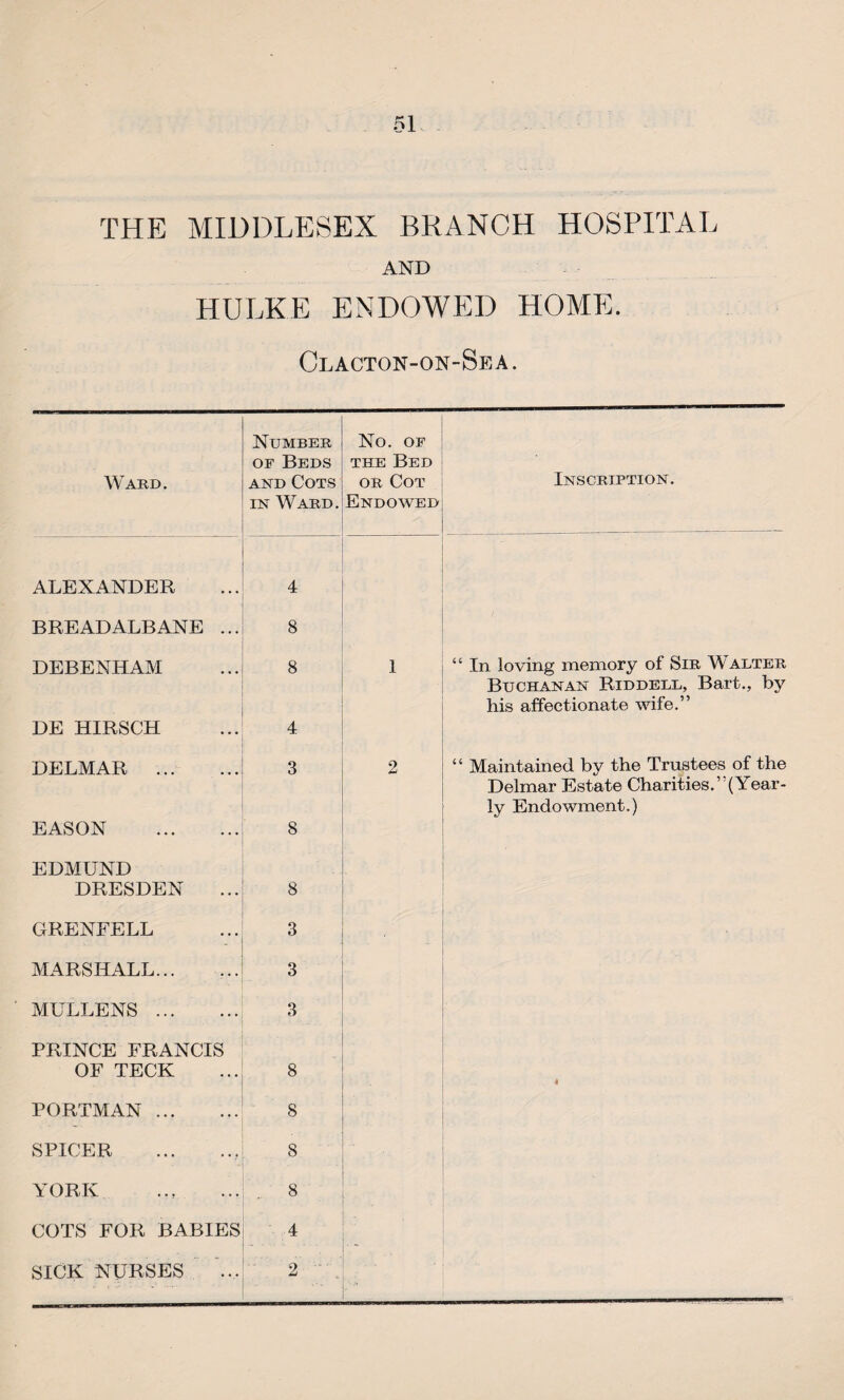 THE MIDDLESEX BRANCH HOSPITAL AND HULKE ENDOWED HOME. Clacton-on-Sea. Number No. OF of Beds the Bed Ward. and Cots or Cot Inscription. in Ward. Endowed ALEXANDER . 4 BREAD ALB ANE ... 8 DEBENHAM 8 1 “ In loving memory of Sir W alter ■ Buchanan Riddell, Bart., by his affectionate wife.” DE HIRSCH 4 DELMAR . q 6 2 “ Maintained by the Trustees of the Delmar Estate Charities.’'(Year¬ ly Endowment.) EASON . 8 EDMUND DRESDEN 8 GRENFELL 3 . MARSHALL. 3 MULLENS . 3 ■ PRINCE FRANCIS • .. OF TECK 8 4 PORTMAN . 8 SPICER ., 8 YORK 8 COTS FOR BABIES 4 SICK NURSES ... 2