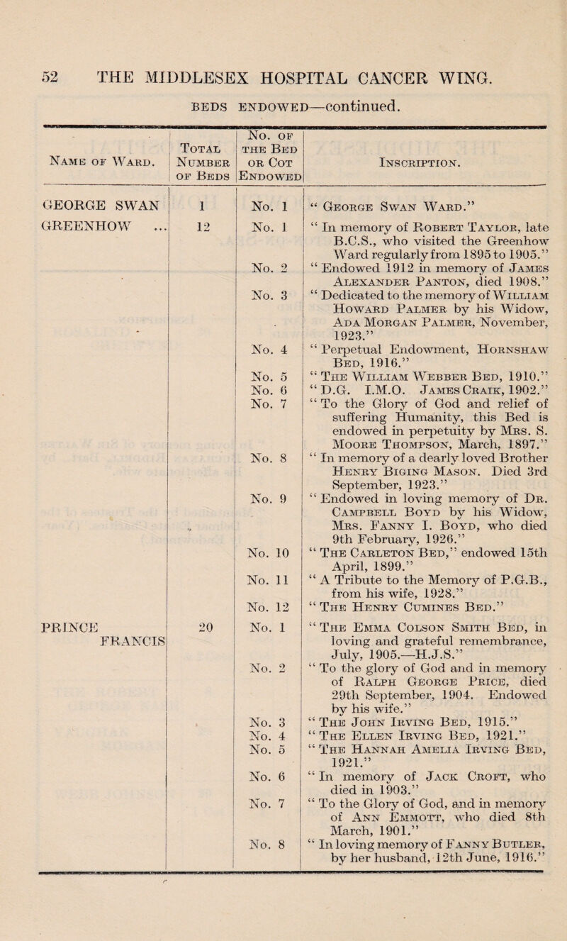 beds endowed—continued. Name of Ward. GEORGE SWAN GREENHOW PRINCE FRANCIS Total Number of Beds No. of the Bed or Cot Endowed Inscription. I | No. 1 “ George Swan Ward.” 12 No. 1 “ In memory of Robert Taylor, late B.C.S., who visited the Greenhow Ward regularly from 1895 to 1905.” No. 2 “ Endowed 1912 in memory of James Alexander Panton, died 1908.” No. 3 “ Dedicated to the memory of William Howard Palmer by his Widow, Ada Morgan Palmer, November, 1923.” No. 4 “ Perpetual Endowment, Hornshaw Bed, 1916.” No. 5 “ The William Webber Bed, 1910.” No. 6 “ D.G. I.M.O. James Craik, 1902.” No. 7 “ To the Glory of God and relief of suffering Humanity, this Bed is endowed in perpetuity by Mrs. S. Moore Thompson, March, 1897.” 5zJ o 00 “ In memory of a dearly loved Brother Henry Biging Mason. Died 3rd September, 1923.” No. 9 “ Endowed in loving memory of Dr. Campbell Boyd by his Widow, Mrs. Fanny I. Boyd, who died 9th February, 1926.” No. 10 “ The Carleton Bed,” endowed 15th April, 1899.” No. 11 “ A Tribute to the Memory of P.G.B., from his wife, 1928.” No. 12 “ The Henry Cumines Bed.” 20 No. 1 “ The Emma Colson Smith Bed, in loving and grateful remembrance, July, 1905.—H.J.S.” No. 2 “ To the glory of God and in memory of Ralph George Price, died 29tli September, 1904. Endowed by his wife.” No. 3 “ The John Irving Bed, 1915.” No. 4 “The Ellen Irving Bed, 1921.” No. 5 “ The Hannah Amelia Irving Bed, 1921.” No. 6 “ In memory of Jack Croft, who died in 1903.” No. 7 “ To the Glory of God, and in memory of Ann Emmott, who died 8th March, 1901.” 1 No. 8 “ In loving memory of Fanny Butler, by her husband, 12th June, 1916.”
