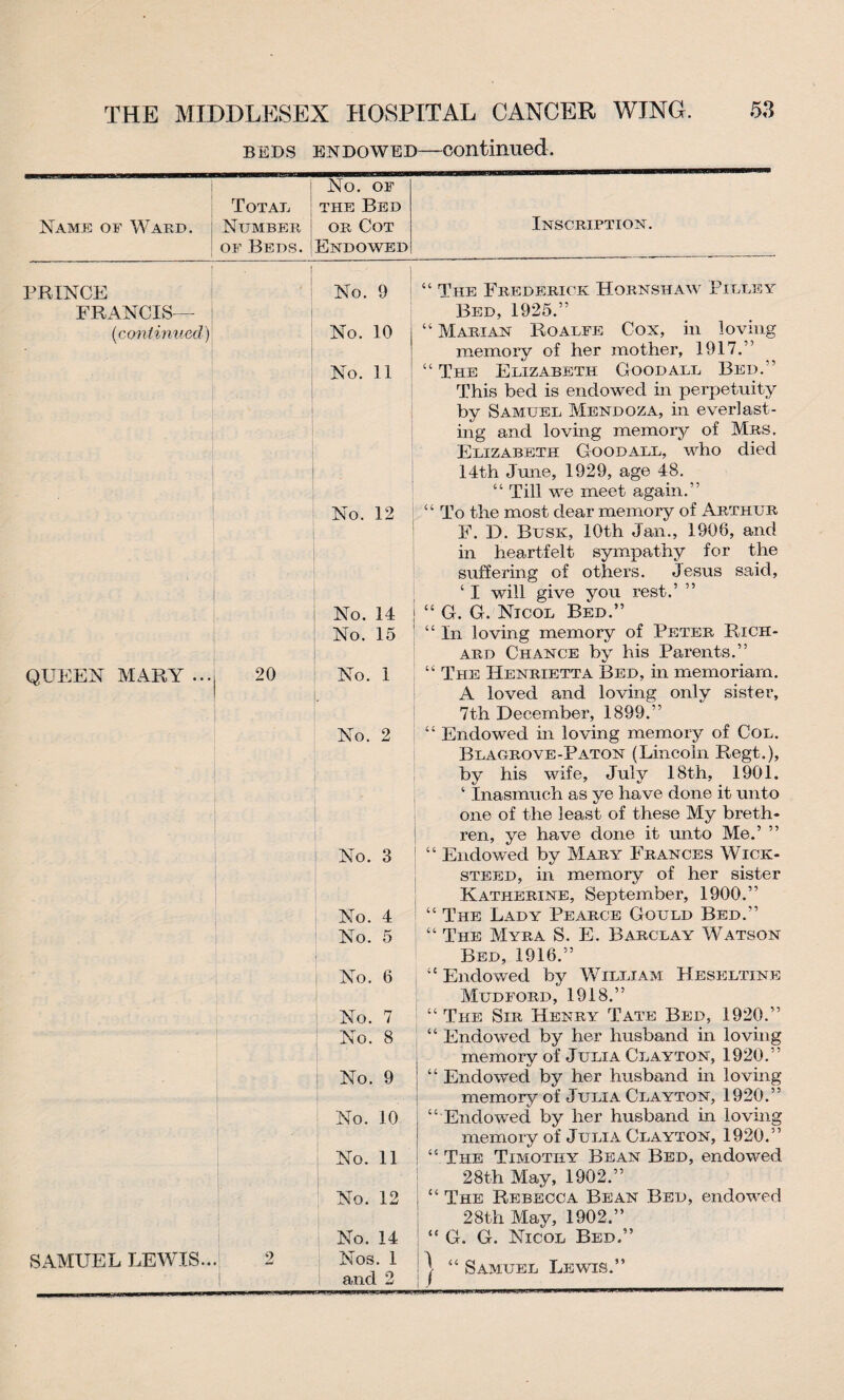 beds endowed—continued. Name of Ward. Total Number of Beds. No. OF the Bed or Cot Endowed PRINCE FRANCIS— No. 9 (continued) No. 10 No. 11 No. 12 No. 14 No. 15 QUEEN MARY ... 20 No. 1 Inscription. “ The Frederick Hornshaw Pilley Bed, 1925.” “ Marian Roalfe Cox, in loving memory of her mother, 1917.” “ The Elizabeth Good all Bed.” This bed is endowed in perpetuity by Samuel Mendoza, in everlast¬ ing and loving memory of Mrs. Elizabeth Goodall, who died 14th June, 1929, age 48. “ Till we meet again.” “ To the most dear memory of Arthur F. D. Busk, 10th Jan., 1906, and in heartfelt sympathy for the suffering of others. Jesus said, ‘ I will give you rest.’ ” “ G. G. Nicol Bed.” “ In loving memory of Peter Rich¬ ard Chance by his Parents.” “ The Henrietta Bed, in memoriarn. A loved and loving only sister, 7th December, 1899.” No. 2 No. 3 No. 4 No. 5 No. 6 No. 7 No. 8 No. 9 No. 10 No. 11 No. 12 No. 14 SAMUEL LEWIS... 2 Nos. 1 and 2 __I_uiiMiiiuwmwiw'wiMwi I■■ I -nil ) vi 1 r— ri --'-r- “ Endowed in loving memory of Col. Blagrove-Paton (Lincoln Regt.), by his wife, July 18th, 1901. ‘ Inasmuch as ye have done it unto one of the least of these My breth¬ ren, ye have done it unto Me.’ ” “ Endowed by Mary Frances Wick- steed, in memory of her sister Katherine, September, 1900.” “ The Lady Pearce Gould Bed.” “ The Myra S. E. Barclay Watson Bed, 1916.” “Endowed by William Heseltine Mud ford, 1918.” “ The Sir Henry Tate Bed, 1920.” “ Endowed by her husband in loving memory of Julia Clayton, 1920.” | “ Endowed by her husband in loving memory of Julia Clayton, 1920.” | “ Endowed by her husband in loving memory of Julia Clayton, 1920.” ! “ The Timothy Bean Bed, endowed 28th May, 1902.” j “ The Rebecca Bean Bed, endowed 28th May, 1902.” “ G. G. Nicol Bed.”