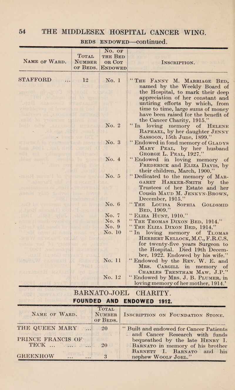 beds endowed—continued. No. OF Total the Bed Name of Ward. Number or Cot Inscription. . of Beds. Endowed STAFFORD 12 No. 1 No. 2 No. 3 No. 4 No. 5 No. 6 No. 7 No. 8 No. 9 No. 10 No. 11 No. 12 “ The Fanny M. Marriage Bed, named by the Weekly Board of the Hospital, to mark their deep appreciation of her constant and untiring efforts by which, from time to time, large sums of money have been raised for the benefit of the Cancer Charity, 1915.” “ In loving memory of Helene Raphael, by her daughter Jenny Sassoon, 15th June, 1899.” ‘ ‘ Endowed in fond memory of Gladys Mary Peal, by her husband George L. Peal, 1927.” “ Endowed in loving memory of Frederick and Eliza Davis, by their children, March, 1900.” “ Dedicated to the memory of Mar¬ garet Harker-Smith by the Trustees of her Estate and her Cousin Maud M. Jenkyn-Brown, December, 1915.” “ The Louisa Sophia Goldsmid Bed, 1909.” “ Eliza Hunt, 1910.” “ The Thomas Dixon Bed, 1914.” “ The Eliza Dixon Bed, 1914.” “ In loving memory of Thomas Herbert Kellock, M.C., F.R.C.S. for twenty-five years Surgeon to the Hospital. Died 19th Decem¬ ber, 1922. Endowed by his wife.” “ Endowed by the Rev. W. E. and Mrs. Cargill in memory of Charles Trentham Maw, J.P.” “ Endowed by Mrs. J. B. Plumer, in loving memory of her mother, 1914.’ BARNATO-JOEI, CHARITY. FOUNDED AND ENDOWED 1912. Name of Ward. Total Number of Beds. Inscription on Foundation Stone. THE QUEEN MARY ... 20 “ Built and endowed for Cancer Patients PRINCE FRANCIS OF TECK. ... 20 and Cancer Research with funds bequeathed by the late Henry I. Barnato in memory of his brother GREENHOW 3 Barnett I. Barnato and his nephew Woolf Joel.”