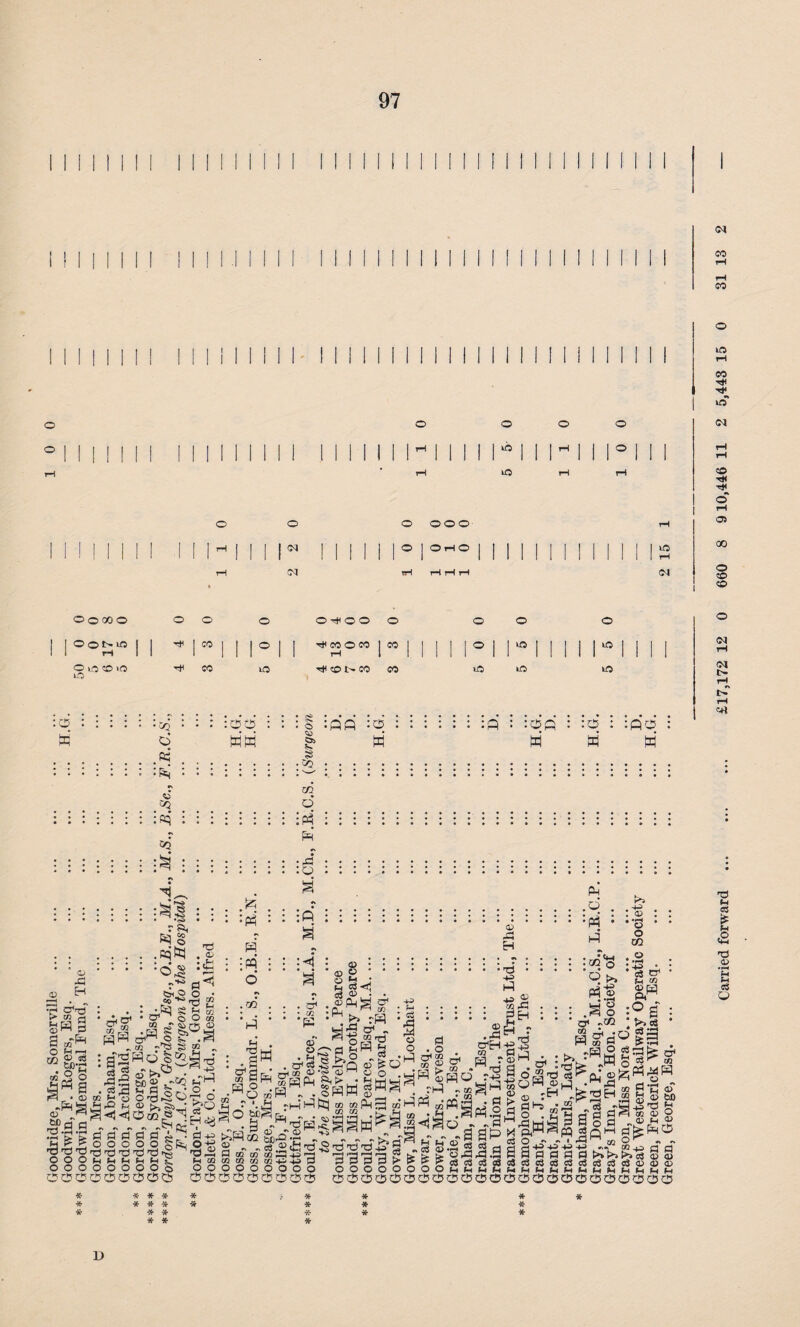 Goodridge, Mrs. Somerville 97 P=I ■©! :o E-t • •<>> .Pqt^ :o^ .fc •p4 - £ » .pH ^■sf i a1 to O • •K) S £ t& O' © O CO ro - ^ S“ £0 lS .a • 2 2 cb 2 J3 <d >» • ^3 5 W) 2 c50 fe H 1 • c$ ,d P—» C3 o> ^ Q • > ® ^ o o rd >2 O ^ o !±1rO ^ CD ' r? <J <1 0 CO ® p2 >J i.&scctroo : pi a a o gr• fl+? MnMhhhg > O O O O O o 5000000 ;d :«i V ■IB : © • • © £ .^ga1 : Qj ^ to • . >? rft ng o< „ . -.3 . . a< $-3 0?Q © £ O d r ,-UO ® -g « M U O . rSi^-SPH||W-|WS^ . to to ft ®j tnl-lW «$ to to ■ - ■ - ■ rJ , d . :d : . c/'H • CO Q £*5 3 • -4^ • • c8 C PT 2 r ‘.0 rftftte| . H - ^ p« ^ . #'r=r^ 'ft <X> _r CD -vi ksHH CO tJ[)pO i w qq § a «;rfi,1^2’S222&| r5^ <—; « CO CO CO dd -fci ' . h ® ® ® ® m-p+j P OOOOOQOOO 000000000 si *3^ > & * £ oooooooo 00000000 .a§ „ a* -so * >> & CO _Cj . r-J 03^ ^02 g-R ® ^ •'P 2 ^ .2 53 ^ ^ - £2 Is -!g ^ -d b 3|g§ -||! -. j* CO 43 d . . fl fl s © oSctJcScScSaScSeS©©© PhPhPhPhMPh^hPhPhPhPh 00000000000 ■a -~pdh a +s +3 +3 4J S3 PI (d * * * if if :• * * * * * if if if * * * * * if * * * if if *