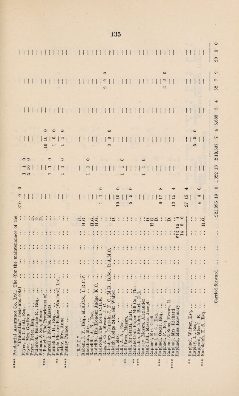 **** Prudential Assurance Co. Ltd., The (for the maintenanace of the “Prudential” beds and cots) . 310 135 ’p4 *0 S 1° 1110 :PPQ fiO : : :fl : : : : : : :QOQ : :ft : * rH rH 02 H es :H - ai • t-* 2d CQ ^ 02 M C3 W S M o p - - - O B P ^ t- in as ^ ^ 3 PJ Ch-i m a> to •JO to JH , Ph wf H? : ^ • Ph .o cS :fe ©F o . O « <S <g : MPg • - ® <53 a> W 3 . S .M „ J o ±3 C3 dCu 'fe' p 9 3 * » * :h4 02 . q q a : tei : 3cr o : co : : • ». • :S| : . C/2 M _ Mri «i’S ® 02 of OP—1 «r—1 VO £ ce th ».iJj 5c rs rvi 02 CD ^H 0) i ..a^sa5 sc 1 q M H r-P „ s  .o c o . :. q a <u aTP4 ^ 2 op-las§^^-aa O :hh4 : : orfi’p : -p ^ ft X o Ph „ 02 ^ • 1 «^^ Ml O . * cclj • rh .» - ^ 02 w o 02 C^cf rH 02 JS S ^3 p_, •-= r H^.p^ s'g 2 co Jj d ® CS s 6< -r ° - al'pi cSH 9 rw.fi ^ H co'^^ 9 9 •> ux ,n • 02 . »eH isjsHOM^aa [>s^ ^ ^ *02 c3 'O *02 r '&&& C3 C3 pH A'* 03 c5 <£ ce c3 CS 03 Co Oj Co Co Oo Co C^ Co Co cr* 02 . ^ fH *Q r CD p co ■P u » 3M|h —< ^73 so cs s2d|p p, Pk p c5 ci cs c3 OO VO VO VO VO vo vo VO VO VO VO VO VO VO VO VO VO VO VO VO VO VO * •«• * 4p * * * * * * X- * * # * * * Carried forward . £21,095 19 0 1,322 13 213,507 7 4 5,633