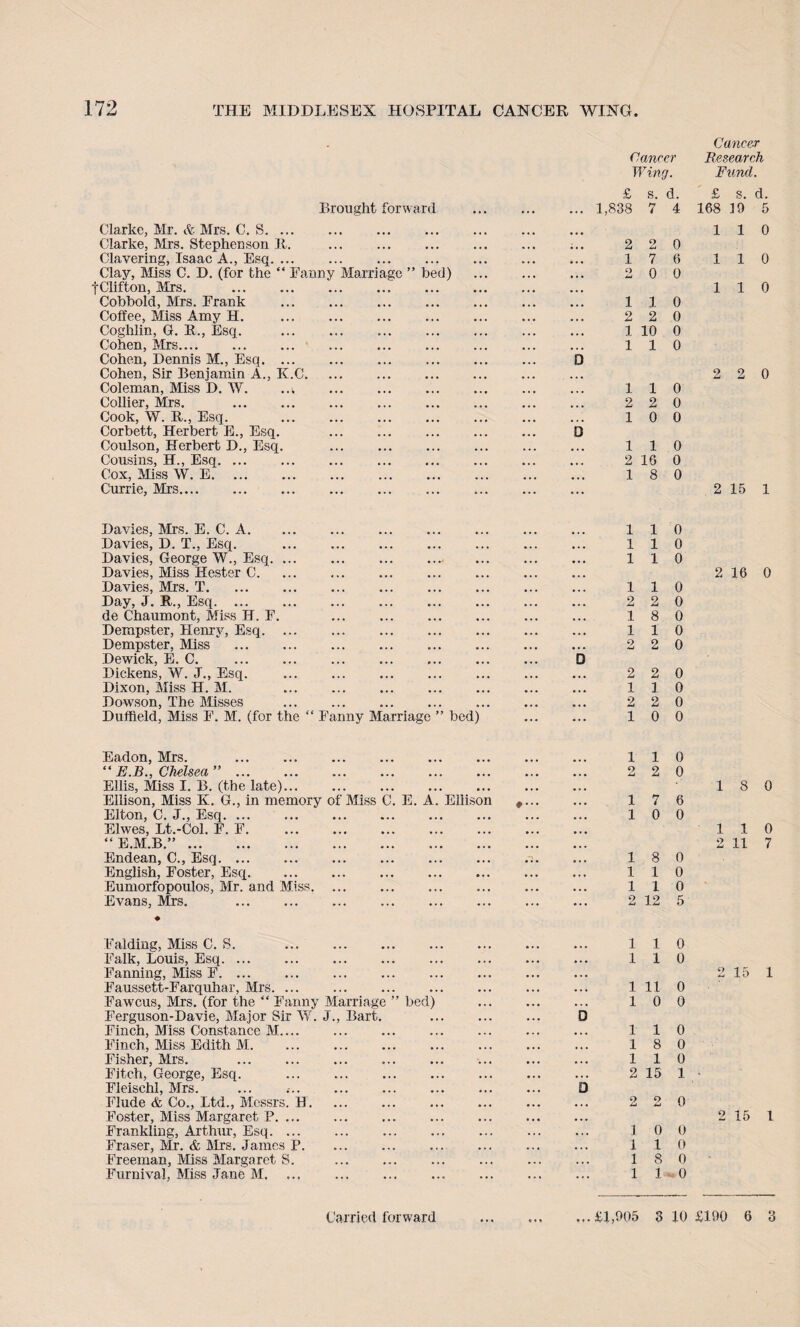 Cancer Cancer Research Wing. Fund. £ s. d.  £ s. d. Brought forward ... ... ... 1,838 7 4 168 19 5 Clarke, Mr. & Mrs. C. S. 1 1 0 Clarke, Mrs. Stephenson It. •. • ... 2 2 0 Clavering, Isaac A., Esq. ... ... ... ... 1 7 6 1 1 0 Clay, Miss C. D. (for the “ Fanny Marriage ” bed) O • • • -j 0 0 f Clifton, Mrs. • • • • • * ... 1 1 0 Cobbold, Mrs. Frank ... ... ... 1 1 0 Coffee, Miss Amy H. . ... ... ... 2 2 0 Coghlin, G. It., Esq. . ... ... 1 10 0 Cohen, Mrs. ... ... 1 1 0 Cohen, Dennis M., Esq. ... ... ... D Cohen, Sir Benjamin A., K.C. ... ... ... ... 9 Li 2 0 Coleman, Miss D. W. ..v ... ... ... 1 1 0 Collier, Mrs. . ... ... ... 2 2 0 Cook, W. R., Esq. . ... ... 1 0 0 Corbett, Herbert E., Esq. ... ... D Coulson, Herbert D., Esq. ... ... ... ... 1 1 0 Cousins, H., Esq. ... ... ... ... 2 16 0 Cox, Miss W. E. ... ... ... 1 8 0 Currie, Mrs. ... ... ... 2 15 1 Davies, Mrs. E. C. A. 1 1 0 Davies, D. T., Esq. ... 1 1 0 Davies, George W., Esq. 1 1 0 Davies, Miss Hester C. ... • . • 2 16 0 Davies, Mrs. T. ... ... . . . ... 1 1 0 Day, J. R., Esq. ... ... 2 2 0 de Chaumont, Miss H. F. ... ... ... 1 8 0 Dempster, Henry, Esq. 1 1 0 Dempster, Miss . 9 a a a 2 0 Dewick, E. C. . ... ... D Dickens, W. J., Esq. . ... ... • • • 2 2 0 Dixon, Miss H. M. ... ... 1 1 0 Dowson, The Misses ... ... ... 2 2 0 Duffield, Miss F. M. (for the “ Fanny Marriage ” bed) ... 1 0 0 Eadon, Mrs. . 1 1 0 “ E.B., Chelsea”. ... ... • . . 2 2 0 Ellis, Miss I. B. (the late)... ... 1 8 0 Ellison, Miss K. G., in memory of Miss C. E. A. Ellison 1 7 6 Elton, C. J., Esq. ... ... ... ... 1 0 0 Elwes, Lt.-Col. F. F. ... ... ... 1 1 0 “ E.M.B.”. ... ... 2 11 7 Endean, C., Esq. ... 1 8 0 English, Foster, Esq. ... ... • . . 1 1 0 Eumorfopoulos, Mr. and Miss. ... • . • • • • • . • ... 1 1 0 Evans, Mrs. . ♦ ... ... ... 2 12 5 Falding, Miss C. S. . 1 1 0 Falk, Louis, Esq. .,. ... • . • •. • 1 1 0 Fanning, Miss F. ... ... • . • ... 9 15 1 Faussett-Farquhar, Mrs. ... ... 1 11 0 Fawcus, Mrs. (for the “ Fanny Marriage ” bed) 1 0 0 Ferguson-Davie, Major Sir \V. J., Bart. • . • • • • 0 Finch, Miss Constance M.... ... ... 1 1 0 Finch, Miss Edith M. ... ... ... 1 8 0 Fisher, Mrs. . ... ... . , . 1 1 0 Fitch, George, Esq. . ... • . . 2 15 1 Fleischl, Mrs. ... • . » D Elude & Co., Ltd., Messrs. H. ... ... ... ... 2 o imi 0 Foster, Miss Margaret P. ... ... ... a . . 2 15 1 Frankling, Arthur, Esq. ... . . . . . . . * . 1 0 0 Fraser, Mr. & Mrs. James P. ... ... ... 1 1 0 Freeman, Miss Margaret S. ... • • • . • . ... 1 8 0 • Furnival, Miss Jane M. ... ... ... 1 1 0 Carried forward ,..£1,905 o O 10 £190 6 3