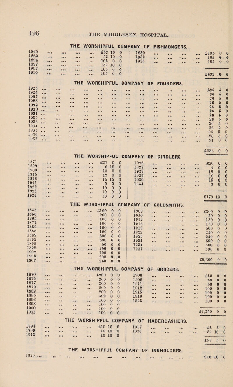 1865 1869 1894 1897 1907 1910 THE WORSHIPFUL COMPANY OF FISHMONGERS. c • • • • • • • • ... £52 10 0 1930 • • • • • • • • • • • • • • • ... 52 10 0 1932 • • • • • • • »« • •• 105 0 0 1935 • •• • • « • • • • • • • • • 157 10 0 • • • « • • ... 105 0 0 • • • • • • • • • ... 105 0 0 1925 ... 1926 ... 1927 ... 1928 ... 1929 ... 1930 ... 1931 ... 1932 ... 1933 ... 1934 ... 1935 ... 1936 ... 1937 ... THE WORSHIPFUL COMPANY OF FOUNDERS. • • • THE WORSHIPFUL COMPANY OF GIRDLERS. 1871 • • • • • • • • • £21 0 0 1926 1899 • • • 6 10 0 1927 1900 • • • 10 0 0 1928 1915 • • • • • • • • • 12 0 0 1929 1918 • • • 15 15 0 1930 1921 5 5 0 1934 1922 • •• 10 0 0 1923 • • • • » • 10 0 0 1924 ... • • • ... ... 10 0 0 THE WORSHIPFUL COMPANY 1848 • • • • • • • • • • • • £100 0 0 1909 1856 200 0 0 1910 1865 100 0 0 1912 1877 • • • 100 0 0 1916 1882 • • • • • • ... 100 0 0 1919 1885 • • • • • • • • • 100 0 0 1922 1889 500 0 0 1925 1892 500 0 0 1931 1895 • . • • • • 50 0 0 1934 1898 • • • • • • 250 0 0 1937 1902 • • • • • • • • • 100 0 0 ! 9^5 • • • 200 0 0 1907 • • • • • • • • • ... 250 0 0 THE WORSHIPFUL COMPANY 1870 • • • • • • • • • • » 3 £200 0 0 1906 1875 200 0 0 1909 1877 • • • 200 0 0 1911 1879 • • • • • • 200 0 0 1912 1882 • • • ... 200 0 0 1915 1885 300 0 0 1919 1896 • • • 100 0 0 1923 1898 100 0 0 1900 • • • • • • 100 0 0 1903 ... ... ... • • • 100 0 0 THE WORSHIPFUL COMPANY OF 1894 • • • • • • ... £10 10 0 1917 1909 • »« • • • • • • • • • 10 10 0 1936 1913 0*4 • • • • • • • • • 10 10 0 THE WORSHIPFUL COMPANY OF INNHOLDERS. 1929 ... . £105 0 0 . 105 0 0 ,. 105 0 0 £892 10 0 £26 5 0 26 5 0 26 5 0 26 5 0 26 5 0 26 5 0 26 5 0 26 5 0 26 5 0 26 5 0 26 5 0 26 5 0 21 0 0 £336 0 0 £20 0 0 4 0 0 18 0 0 10 0 0 15 0 0 3 0 0 £170 10 0 £200 0 0 50 0 0 150 0 0 150 0 0 500 0 0 250 0 0 250 0 0 600 0 0 500 0 0 500 0 0 £5,600 0 0 £50 0 0 50 0 0 50 0 0 100 0 Q 100 0 0 100 0 0 100 0 0 £2,250 0 0 £5 5 0 52 10 0 £89 5 0 £10 10 0