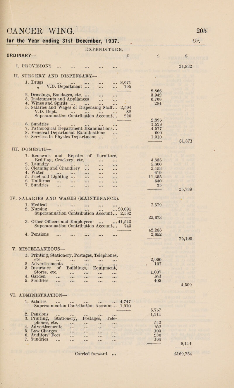 CANCER WING. for the Year ending 31 st December, 1337. EXPENDITURE. ORDINARY— £ £ £ I. PROVISIONS . 24,832 II. SURGERY AND DISPENSARY— 1. Drugs . „ V.D. Department-. 8,671 195 8,866 3,942 6,768 284 2,896 1,528 4,577 600 . 1,910 2. Dressings, Bandages, etc. 3. Instruments and Appliances . 4. Wines and Spirits. 5. Salaries and Wages of Dispensing Staff... V.D. Dept. . Superannuation Contribution Account... 2,594 82 220 6. Sundries . 7. Pathological Department Examinations... 8. Venereal Department Examinations 9. Services in Physics Department. 31,371 JIT. DOMESTIC— 1. Renewals and Repairs of Furniture, Bedding, Crockery, etc. . 2. Laundry 3. Cleaning and Chandlery. 4. Water . 5. Fuel and Lighting ... 6. Uniforms . 7. Sundries . 4,836 5,800 2,453 619 11,355 640 35 25,738 IV. SALARIES AND WAGES (MAINTENANCE). 1. Medical . 2. Nursing . Superannuation Contribution Account,., 20,091 2,582 7,579 22,673 42,286 2,652 3. Other Officers and Employees Superannuation Contribution Account... 41,543 743 4. Pensions .. 75,190 V. MISCELLANEOUS— 1. Printing, Stationery, Postages, Telephones, etc. ... ... ... ,,, . *. 2. Advertisements 3. Insurance of Buildings, Equipment, Stores, etc. ... ... ... ... 4. Garden . 5. Sundries . 2,990 , 107 1,007 Nil 405 4,509 VI. ADMINISTRATION— 1. Salaries . Superannuation Contribution Account... 4,747 1,010 5,757 1,311 543 Nil 103 236 164 2. Pensions . 3. Printing, Stationery, Postages, Tele¬ phones, etc. 4. Advertisements ... ... . 5. Law Charges . 6. Auditors’Fees . 7. Sundries . 8,114